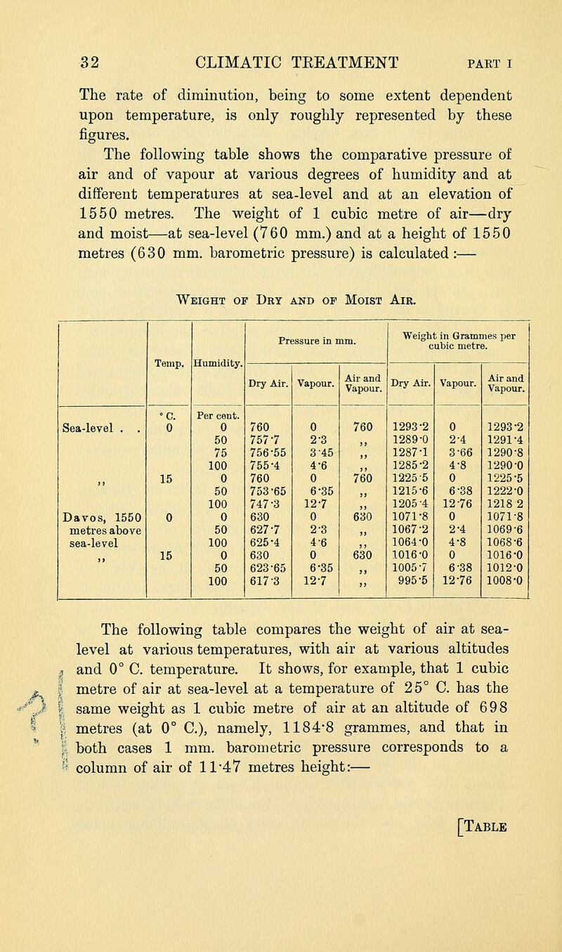 The rate of diminution, being to some extent dependent upon temperature, is only roughly represented by these figures. The following table shows the comparative pressure of air and of vapour at various degrees of humidity and at different temperatures at sea-level and at an elevation of 1550 metres. The weight of 1 cubic metre of air—dry and moist—at sea-level (760 mm.) and at a height of 1550 metres (630 mm. barometric pressure) is calculated:— Weight op Dry and of Moist Air. Temp. Humidity. Pressure in mm. Weight in Grammes per cubic metre. Dry Air. Vapour. Air and Vapour. Dry Air. Vapour. Air and Vapour. Sea-level . . Davos, 1550 metres above sea-level °C. 0 15 0 15 Per cent. 0 50 75 100 0 50 100 0 50 100 0 50 100 760 757-7 756-55 755-4 760 753-65 747-3 630 627-7 625-4 630 623-65 617-3 0 2-3 3-45 4-6 0 6-35 12-7 0 2-3 4-6 0 6-35 12-7 760 )> )j 760 )> 630 630 1293-2 1289-0 1287-1 1285-2 1225-5 1215-6 1205-4 1071-8 1067-2 1064-0 1016-0 1005-7 995-5 0 2-4 3-66 4-8 0 6-38 12-76 0 2-4 4-8 0 6-38 12-76 1293-2 1291-4 1290-8 1290-0 1225-5 1222-0 1218 2 1071-8 1069-6 1068-6 1016-0 1012-0 1008-0 The following table compares the weight of air at sea- level at various temperatures, with air at various altitudes and 0° C. temperature. It shows, for example, that 1 cubic metre of air at sea-level at a temperature of 25° C. has the same weight as 1 cubic metre of air at an altitude of 698 metres (at 0° C), namely, 11848 grammes, and that in both cases 1 mm. barometric pressure corresponds to a column of air of 11 47 metres height:— [Table