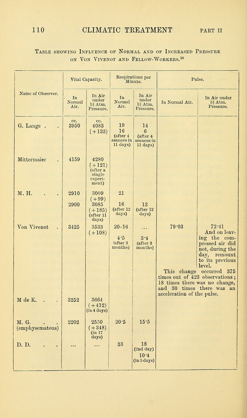 Table showing Influence of Normal and of Increased Pressure ON Von Vivenot and Fellow-Workers.^ Name of Observer. Vital Capacity. Respirations per Minute. Pulse. - In Normal Air. In Air under 13Atm. Pressure. In Normal Air. In Air under l?Atm. Pressure. In Normal Air. In Air under If Atm. Pressure. cc. cc. G. Lange . 3950 4083 (-M33) 19 16 (after 4 seances in 11 days) 14 6 (after 4 seances in 11 days) Mittermaier 4159 4280 ( + 121) (after a single experi- ment) M. H. 2910 3009 ( + 99) 21 2900 3085 ( + 185) (after 11 days) 16 (after 12 days) 13 (after 12 days) Von Vivenot 3425 3533 ( + 108) 20-16 4-5 (after 3 months) 3-4 (after 3 months) 79-03 72-41 And on leav- ing the com- pressed air did not, during the day, remount to its previous level. This change occurred 375 times out of 423 observations ; 18 times there was no change, and 30 times there was an acceleration of the pulse. M de K. . 3252 3664 ( + 412) (in 4 days) M. G. 2202 2550 20-5 15-5 (emphysematous) ( + 348) (in 17 days) D. D. 33 18 (2nd day) 10-4 (in 5 days)