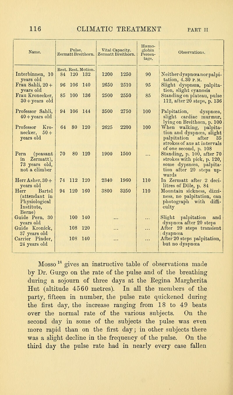 Name. Interbinnen, 10 years old Frau Sahli, 20 + years old Frau Kroneeker, 30 +years old Professor Sahli, 40 + years old Professor Kro- neeker, 50 + years old Pern (peasant in Zerniatt), 73 years old, not a climber HerrAsher,30 + years old Herr Bartel (attendant in Physiological Institute, Berne) Guide Pern, 30 years old Guide Kronick, 37 years old Carrier Pinder, 24 years old Zerm Puls« attBr jithorn. Rest. 84 Best. Motion. 120 132 96 106 140 85 100 136 94 106 144 64 80 120 70 80 120 74 112 120 94 120 160 100 140 108 120 108 140 Vital Capacity. Zermatt Breithorn. 1200 1250 2650 2510 2500 2550 3500 2750 2625 2200 1900 1500 2340 1960 3800 3250 Haemo- globin Percen- tage. 90 95 85 100 100 110 no Observations. Neither dyspnoea nor palpi- tation, 4.30 P.M. Slight dyspnoea, palpita- tion, slight cyanosis Standing on plateau, pulse 112, after 20 steps, p. 136 Palpitation, dyspnoea, slight cardiac murmur, lying on Breithorn, p. 100 When walking, palpita- tion and dyspnoea, slight palpitation after 35 strokes of axe at intervals of one second, p. 108 Standing, p. 100, after 70 strokes with pick, p. 120, some dypsnoea, palpita- tion after 20 steps up- wards In Zermatt after 2 deci- litres of D61e, p. 84 Mountain sickness, dizzi- ness, no palpitation, can photograph with diffi- culty Slight palpitation and dyspnoea after 20 steps After 20 steps transient : dyspnoea After 20 steps palpitation, but no dyspnoea Mosso ^^ gives an instructive table of observations made by Dr. Gurgo on the rate of tbe pulse and of the breathing during a sojourn of three days at the Eegina Margherita Hut (altitude 4560 metres). In all the members of the party, fifteen in number, the pulse rate quickened during the first day, the increase ranging from 18 to 49 beats over the normal rate of the various subjects. On the second day in some of the subjects the pulse was even more rapid than on the first day; in other subjects there was a slight decline in the frequency of the pulse. On the third day the pulse rate had in nearly every case fallen