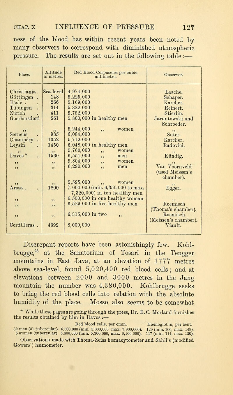 ness of the blood has within recent years been noted by- many observers to correspond with diminished atmospheric pressure. The results are set out in the following table:— Place. Altitude in metres. Bed Blood Corpuscles per cubic millimetre. Observer. Christiania , Sea-level 4,974,000 Laache. Gbttingen . 148 5,225,000 Schaper. Basle . 266 5,169,000 Karcher. Tiibingen . 314 5,322,000 Keinert. Ziiricli 411 5,752,000 Stierlin. Goerbersdorf 561 5,800,000 in healthy men Jaruntowski and Schroeder. >> ) ! 5,244,000 ,, women ,, Serneus 985 6,084,000 Suter. Champery . 1052 5,712,000 Karcher. Leysin 1450 6,048,000 in healthy men Radovici. >) )> 5,760,000 ,, women 5> Davos * 1560 6,551,000 ,, men KUndig. ,, ,, 5,804,000 ,, women ) J  )> 6,290,000 ,, men Van Voornveld (used Meissen's chamber). )5 )) 5,595,000 ,, women JJ Arosa . 1800 7,000,000 (min. 6,350,000 to max. 7,320,000) in ten healthy men Egger. )> jj 6,500,000 in one healthy woman ,,  !5 6,529,000 in five healthy men Eoemisch (Thoma's chamber). ^> )> 6,315,000 in two ,, Roemisch (Meissen's chamber). Cordilleras . 4392 8,000,000 Viault. Discrepant reports have been astonishingly few. Kohl- brugge/^ at the Sanatorium of Tosari in the Tengger mountains in East Java, at an elevation of 1777 metres above sea-level, found 5,020,400 red blood cells; and at elevations between 2000 and 3000 metres in the Jans mountain the number was 4,380,000. Kohlbrusfore seeks to bring the red blood cells into relation with the absolute humidity of the place. Mosso also seems to be somewhat * While these pages are going through the press, Dr. E. C. Morland furnishes the results obtained by him in Davos :— Red blood cells, per cmm. Hemoglobin, per cent. 32 men (31 tubercular) 6,300,000 (min. 5,000,000 max. 7,900,000). 129 (min. 100, max. 149). 5 women (tubercular) 5,800,000 (min. 5,300,000, max. e,100,000). 117 (min. 114, max. 120). Observations made with Thoma-Zeiss hsemacytometer and Sahli's (modified Gowers') hsemometer.