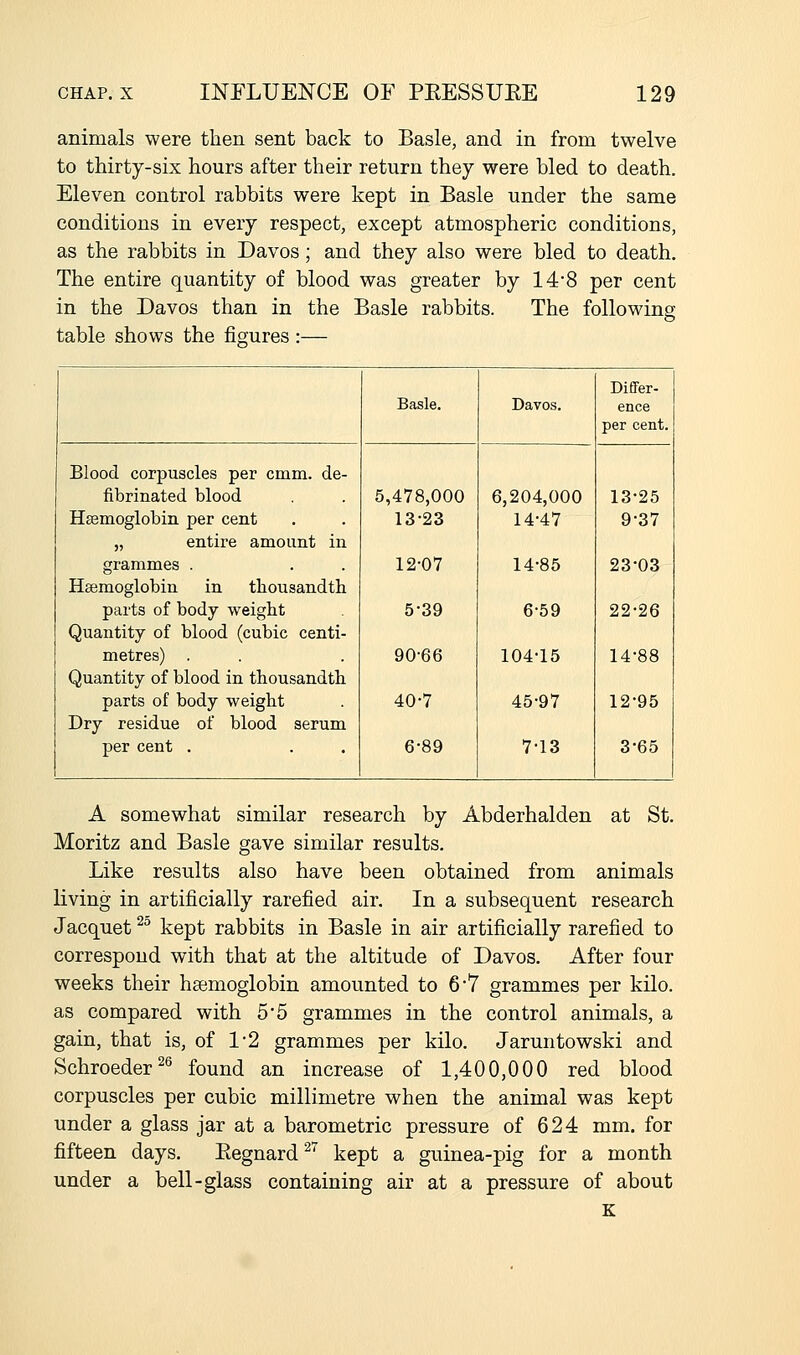 animals were then sent back to Basle, and in from twelve to thirty-six hours after their return they were bled to death. Eleven control rabbits were kept in Basle under the same conditions in every respect, except atmospheric conditions, as the rabbits in Davos; and they also were bled to death. The entire quantity of blood was greater by 14-8 per cent in the Davos than in the Basle rabbits. The following table shows the figures :— Differ- Basle. Davos. ence per cent. Blood corpuscles per cmm. de- fibrinated blood 5,478,000 6,204,000 13-25 Hsemoglobin per cent 13-23 14-47 9-37 „ entire amount in grammes . 12-07 14-85 23-03 Haemoglobin in thousandth parts of body weight 5-39 6-59 22-26 Quantity of blood (cubic centi- metres) . 90-66 104-15 14-88 Quantity of blood in thousandth parts of body weight 40-7 45-97 12-95 Dry residue of blood serum per cent . 6-89 7-13 3-65 A somewhat similar research by Abderhalden at St. Moritz and Basle gave similar results. Like results also have been obtained from animals living in artificially rarefied air. In a subsequent research Jacquet ^^ kept rabbits in Basle in air artificially rarefied to correspond with that at the altitude of Davos. After four weeks their haemoglobin amounted to 6*7 grammes per kilo, as compared with 5*5 grammes in the control animals, a gain, that is, of 1-2 grammes per kilo. Jaruntowski and Schroeder^^ found an increase of 1,400,000 red blood corpuscles per cubic millimetre when the animal was kept under a glass jar at a barometric pressure of 624 mm. for fifteen days. Eegnard ^ kept a guinea-pig for a month under a bell-glass containing air at a pressure of about K