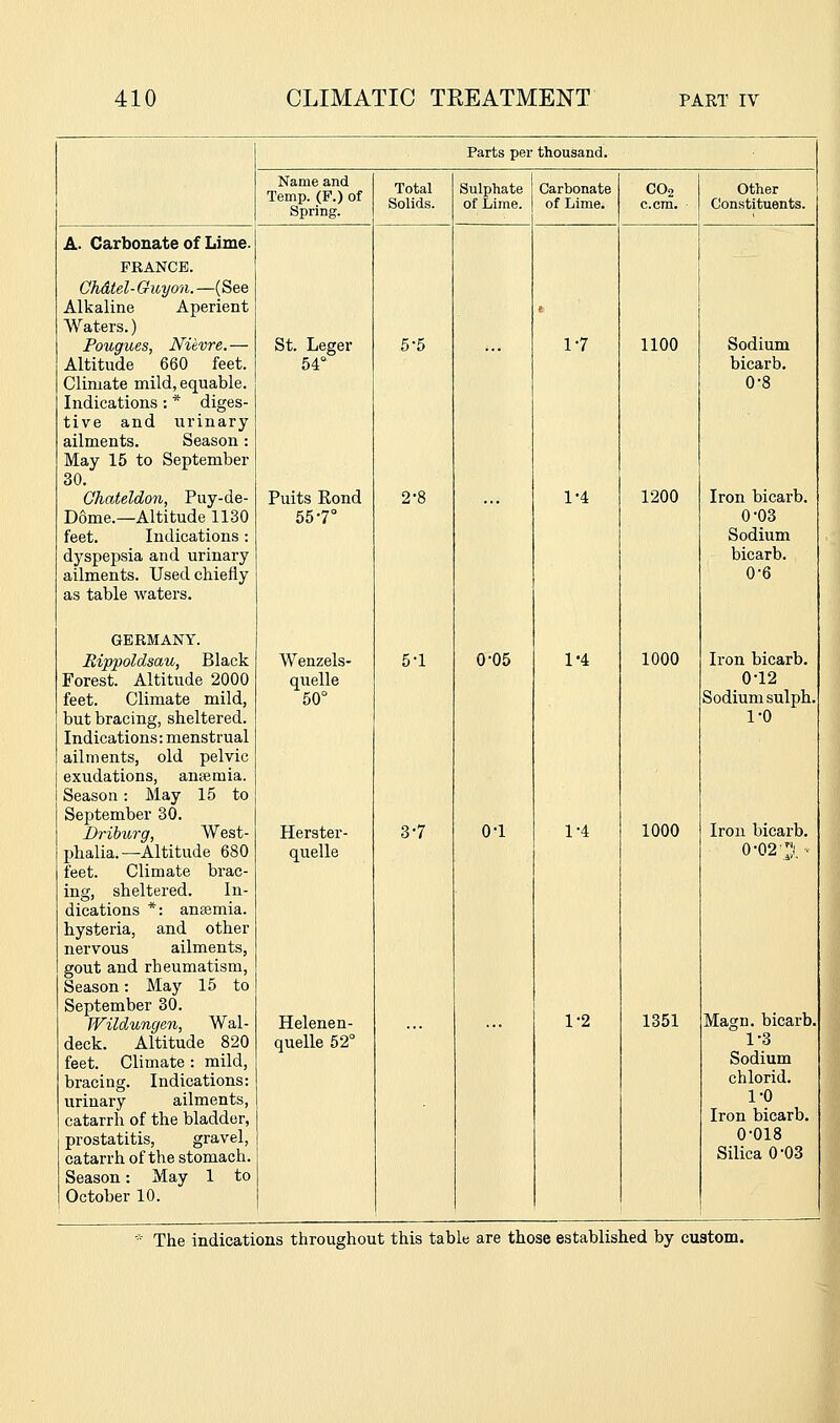 Parts per thousand. Name and Temp. (F.) of Spring. Total Sulphate Carbonate CO2 Other Solids. of Lime. of Lime. c.cm. Constituents. A. Carbonate of Lime. FRANCE. Chdtel- Guyon. —(See Alkaline Aperient e Waters.) Pougues, JVievre.— St. Leger 5-5 1-7 1100 Sodium Altitude 660 feet. 54° bicarb. Climate mild, equable. 0-8 Indications: * diges- tive and urinary ailments. Season: May 15 to September 30. Chateldon, Puy-de- Puits Rond 2-8 1-4 1200 Iron bicarb. Dome.—Altitude 1130 55-7° 0-03 feet. Indications: Sodium dyspepsia and urinary bicarb. ailments. Used chiefly 0-6 as table waters. GERMANY. Bippoldsau, Black Wenzels- 5-1 0-05 1-4 1000 Iron bicarb. Forest. Altitude 2000 quelle 0-12 feet. Climate mild, 50° Sodium sulph. but bracing, sheltered. 1-0 Indications: menstrual ailments, old pelvic exudations, anaemia. Season: May 15 to September 30. Briburg, West- Herster- 3-7 0-1 1-4 1000 Iron bicarb. phalia.—Altitude 680 quelle 0-02:;!. feet. Climate brac- ing, sheltered. In- dications *: anaemia. hysteria, and other nervous ailments, gout and rheumatism. Season: May 15 to September 30. Wildungen, Wal- Helenen- 1-2 1351 Magn. bicarb. deck. Altitude 820 quelle 52° 1-3 feet. Climate: mild. Sodium bracing. Indications: chlorid. urinary ailments. 1-0 catarrh of the bladder, Iron bicarb. prostatitis, gravel. 0-018 catarrh of the stomach. Silica 0-03 Season: May 1 to October 10. The indications throughout this table are those established by custom.