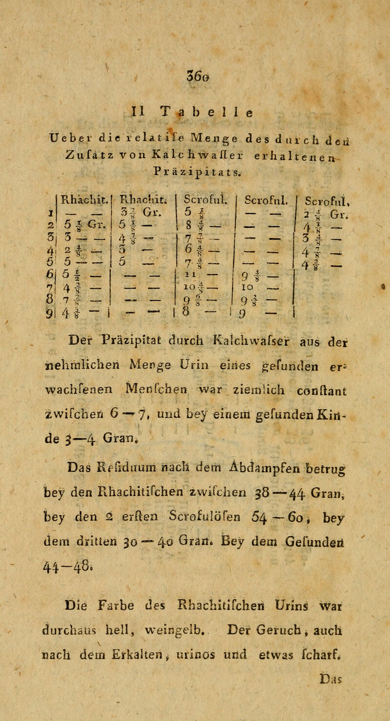 36t> II Tabelle Ucbcr d i e i e 1 a i i f e Menge des durch den Zu (ätz von Kalchwafler erhaltenen- Präzipitats. Rhachit. EJhaclut. Scroful. Scroful. j Scroful, 1 — 34 Gr. 5 j — — 2 | Gr. 2 5 f Gr. 5f — l 8 # - _i — 4 I — 5, 5 - - 4 f ^ i * - — — 3 t - 4, 2 f „ ü 5 ~~ — 5 — 5 _' 6f_ 71 - — — 4* - 4f - ßjöi - —. _ ii — 9~f - 7 4f - — — lO-i- IO ~. 8; 7 1- - — — 9f- 9i ~ Öl 4£ - i — — 1 8 — i 9 - Der Präzipitat durch Kalchwäfser aus der iiehrnlicheri Menge Urin ekies gefunden er- wach Tenen Menfchen war ziemlich coßftant zwifchen 6—»7, und bey einem gefunden Kin- de 3—4 Gran* Das Rffiduum nach dem Abdämpfen betrug bey den Rhachitifchen zwifchen 98 — 44. Gran, bey den 2 eilten Scrofülöfen 54—60* bey dem dritten 30 — 40 Gran. Bey dem Gefunden 44~4& Die Farbe des Rhachitifchen Urins war durchaus hell, weingelb. Der Geruch , auch nach dem Erkalten, uiinos und etwas fcharfe Das