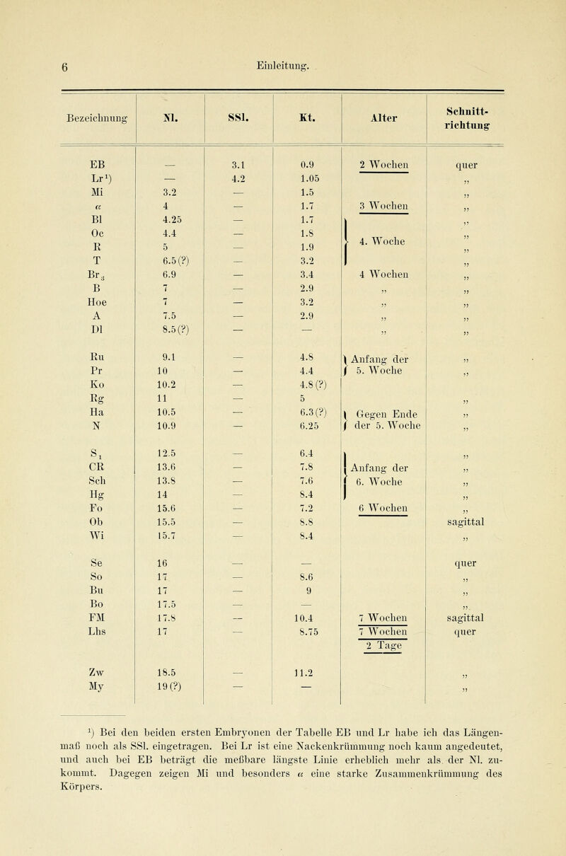 Bezeichnung m. SSI. Kt. Alter Schnitt- richtung^ EB 3.1 0.9 2 Wochen quer Lri) — 4.2 1.05 )) Mi 3.2 — 1.5 !J « 4 — 1.7 3 Wochen )) Bl 4.25 — 1.7 J) Oc R 4.4 5 — 1.8 1.9 ■ 4. Woche T 6.5 (?) — 3.2 7; Br, 6.9 — 3.4 4 Wochen }} B 7 — 2.9 Tl )J Hoe 7 — 3.2 J) !) A 7.5 — 2.9 „ V Dl 8.5 (?) — — )) }■> Ru 9.1 — 4.8 1 Anfang der / 5. Woche )) Pr 10 — 4.4 )) Ko 10.2 — 4.8 (?) Rg 11 — 5 JJ Ha 10.5 — 6.3 (?) 1 Gegen Ende / der 5. Woche T> N 10.9 — 6.25 ;> S, 12.5 6.4 )> CR 13.6 — 7.8 Anfang der )) Seh 13.8 — 7.6 6. Woche )) Hg 14 — 8.4 j) Fo 15.6 — 7.2 6 Wochen 1-1 Ob 15.5 — 8.8 sagittal Wi 15.7 — 8.4 )) Se 16 — — quer So 17 — 8.6 )) Bu 17 — 9 ;; Bo 17.5 — — 7) EM 17.8 — 10.4 7 Wochen sagittal Lhs 17 8.75 7 Wochen 2 Tage quer Zw 18.5 11.2 V My 19(?) — — ;■> ^) Bei den beiden ersten Embryonen der Tabelle EB und Lr habe ich das Längen- maß noch als SSI. eingetragen. Bei Lr ist eine Nackenkrümmung noch kaum angedeutet, und auch bei EB beträgt die meßbare längste Linie erheblich mehr als. der Nl. zu- kommt. Dagegen zeigen Mi und besonders « eine starke Zusammenkrümmung des Körpers.