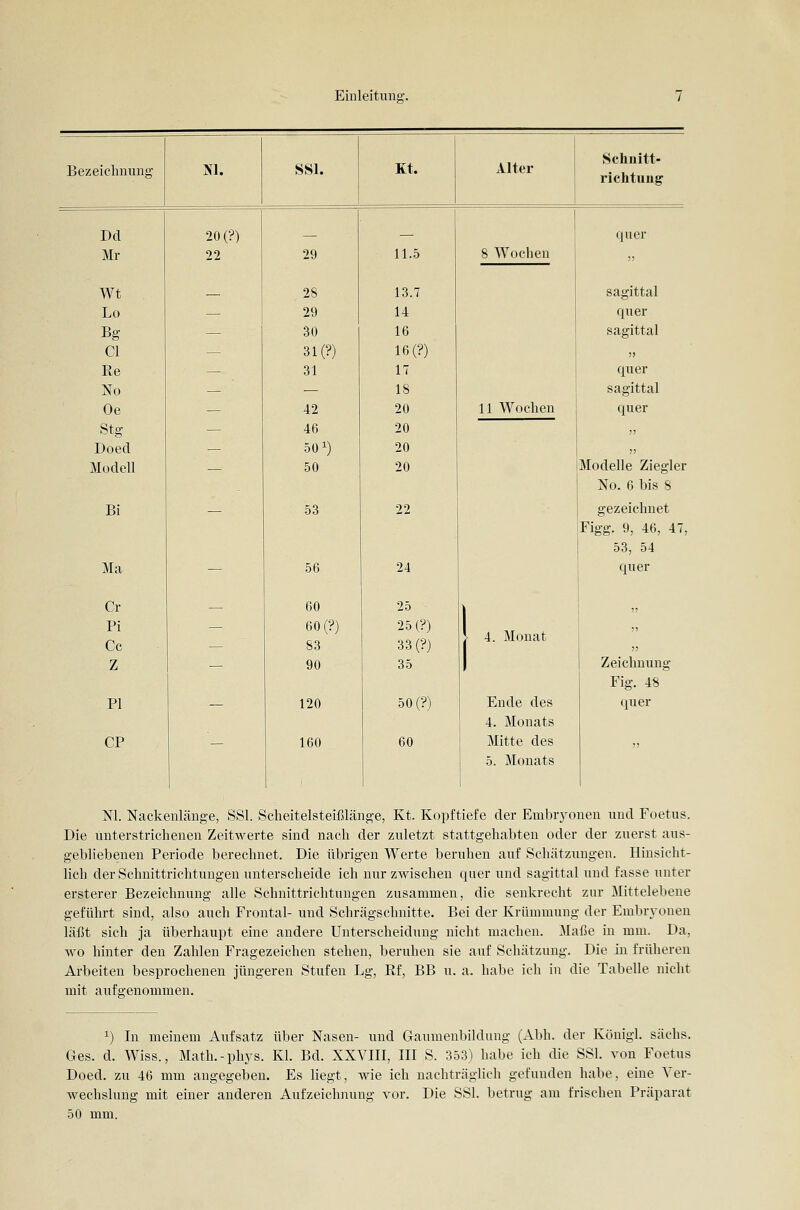 Bezeichnung m. S81. Kt. Alter Schnitt- richtuug Dd Mr Wt Lo Bg Cl Re No Oe Stg Doecl Modell Bi Ma Cr Pi Co Z PI CP 20(?) 22 29 28 29 30 31(?) 31 42 46 50 1) 50 53 56 60 60(?) 83 90 120 160 11.5 13.7 14 16 16(?) 17 18 20 20 20 20 22 24 25 25(?) 33(?) 35 50(?) 60 8 Wochen 11 Wochen 4. Monat Ende des 4. Monats Mitte des 5. Monats quer sagittal quer sagittal )) quer sagittal quer Modelle Ziegler No. 6 bis 8 gezeichnet . 9, 46, 47, 53, 54 quer Zeichnung Fig. 48 quer Nl. Nackenlänge, SSI. Scheitelsteißlänge, Kt. Kopftiefe der Embryonen und Foetus. Die unterstrichenen Zeitwerte sind nach der zuletzt stattgehabten oder der zuerst aus- gebliebenen Periode berechnet. Die übrig-en Werte beruhen auf Schätzungen. Hinsicht- lich der Schnittrichtungen unterscheide ich nur zwischen quer und sagittal und fasse unter ersterer Bezeichnung alle Schnittrichtungen zusammen, die senkrecht zur Mittelebeue geführt sind, also auch Frontal- und Schrägschnitte. Bei der Krümmung der Embryonen läßt sich ja überhaupt eine andere Unterscheidung nicht machen. Maße in mm. Da, wo hinter den Zahlen Fragezeichen stehen, beruhen sie auf Schätzung. Die in früheren Arbeiten besprochenen jüngeren Stufen Lg, Rf, BB u. a. habe ich in die Tabelle nicht mit aufgenommen. ^) In meinem Aufsatz über Nasen- und Gaumenbildung (Abb. der Königl. sächs. Ges. d. Wiss., Math.-phys. Kl. Bd. XXVIII, III S. 353) habe ich die SSL von Foetus Doed. zu 46 mm angegeben. Es liegt, wie ich nachträglich gefunden habe, eine Ver- wechslung mit einer anderen Aufzeichnung vor. Die SSI. betrug am frischen Präparat 50 mm.