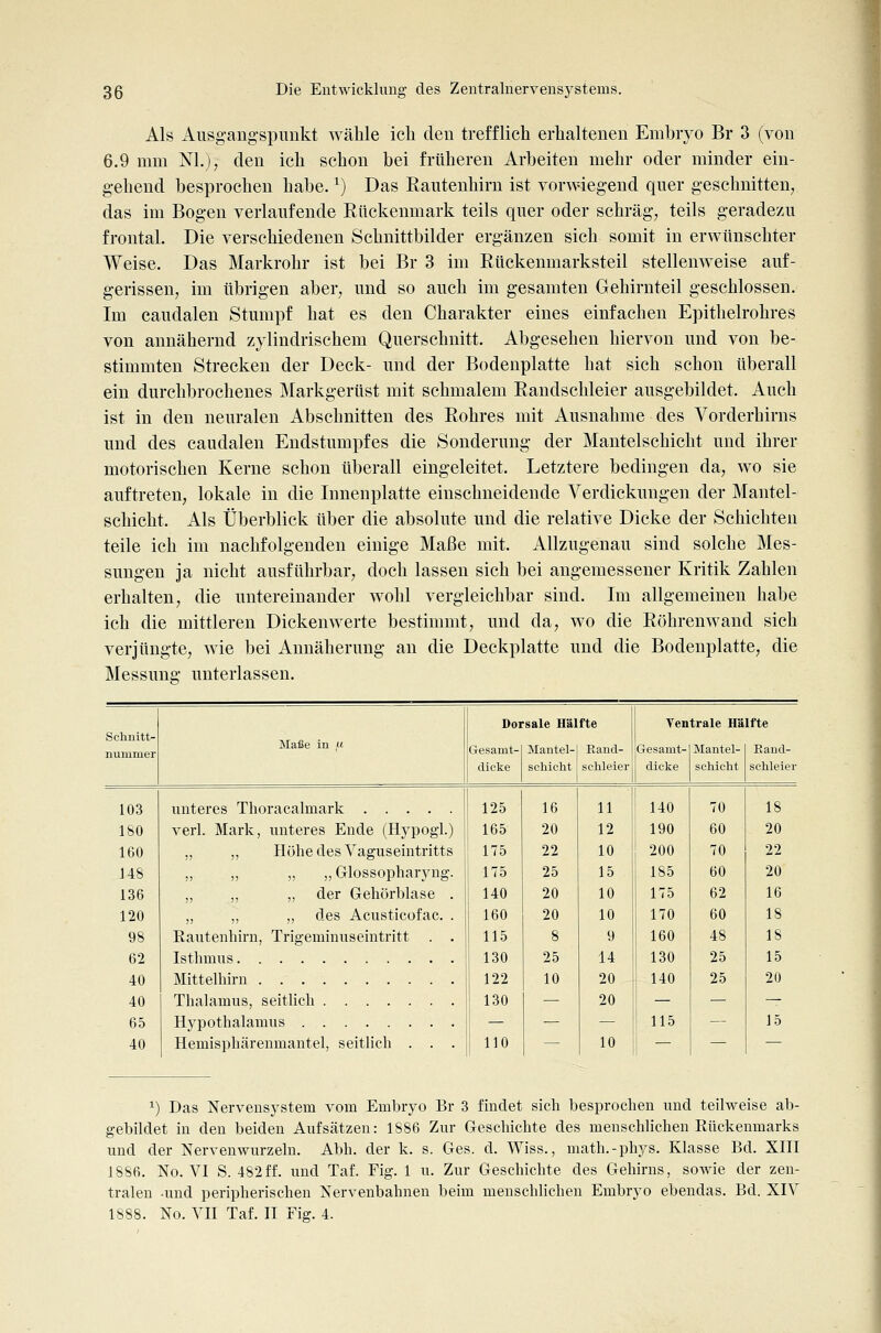 Als Ausg-angspimkt wähle ich den trefflich erhaltenen Embryo Br 3 (von 6.9 mm M.), den ich schon bei früheren Arbeiten mehr oder minder ein- gehend besprochen habe. ^) Das Eaiitenhirn ist vorwiegend quer geschnitten, das im Bogen verlaufende Rückenmark teils quer oder schräg, teils geradezu frontal. Die verschiedenen Schnittbilder ergänzen sich somit in erwünschter Weise. Das Markrohr ist bei Br 3 im Rückenmarksteil stellenweise auf- gerissen, im übrigen aber, und so auch im gesamten Gehirnteil geschlossen. Im caudalen Stumpf hat es den Charakter eines einfachen Epithelrohres von annähernd zylindrischem Querschnitt. Abgesehen hiervon und von be- stimmten Strecken der Deck- und der Bodenplatte hat sich schon überall ein durchbrochenes Markgerüst mit schmalem Randschleier ausgebildet. Auch ist in den neuralen Abschnitten des Rohres mit Ausnahme des Vorderhirns und des caudalen Endstumpfes die Sonderung der Mantelschicht und ihrer motorischen Kerne schon überall eingeleitet. Letztere bedingen da, wo sie auftreten, lokale in die Innenplatte einschneidende Verdickungen der Mantel- schicht. Als Überblick über die absolute und die relative Dicke der Schichten teile ich im nachfolgenden einige Maße mit. Allzugenau sind solche Mes- sungen ja nicht ausführbar, doch lassen sich bei angemessener Kritik Zahlen erhalten, die untereinander wohl vergleichbar sind. Im allgemeinen habe ich die mittleren Dickenwerte bestimmt, und da, wo die Röhrenwand sich verjüngte, wie bei Annäherung an die Deckplatte und die Bodenplatte, die Messung unterlassen. Schnitt- nurumer Maße in u Doi Gesamt- •sale Häl Mautel- fte Kand- Yen Gesamt- trale Hä Mantel- Ifte Eand- dicke schicht schleier dicke scliicht sciileier 103 unteres Thoracalmark 125 16 11 140 70 18 ISO A^erl. Mark, unteres Ende (Hypogl.) 165 20 12 190 60 20 160 „ „ Höhe des Vaguseiutritts 175 22 10 200 70 22 US „ Glossopharyng. 175 25 15 185 60 20 136 „ „ „ der Gehörblase . 140 20 10 175 62 16 120 „ „ „ des Acusticofac. . 160 20 10 170 60 18 98 Rautenhirn, Trigeminuseintritt . . 115 8 9 160 48 18 62 Isthmus 130 25 14 130 25 15 40 Mittelhirn 122 130 10 20 20 140 25 20 40 Thalamus, seitlich 65 Hypothalamus — — — 115 — 15 40 Hemisphärenmantel, seitlich . . . 110 — 10 — — — ^) Das Nervensystem vom Embryo Br 3 findet sich besprochen und teilweise ab- gebildet in den beiden Aufsätzen: 1886 Zur Geschichte des menschhchen Rückenmarks und der Nervenwurzeln. Abh. der k. s. Ges. d. Wiss., math.-phys. Klasse Bd. XIII 1S86. No. VI S. 482ff. und Taf. Fig. 1 u. Zur Geschichte des Gehirns, sowie der zen- tralen -und peripherischen Nervenbahnen beim menschlichen Embryo ebendas. Bd. XIV 1888. No. VII Taf. II Fig. 4.