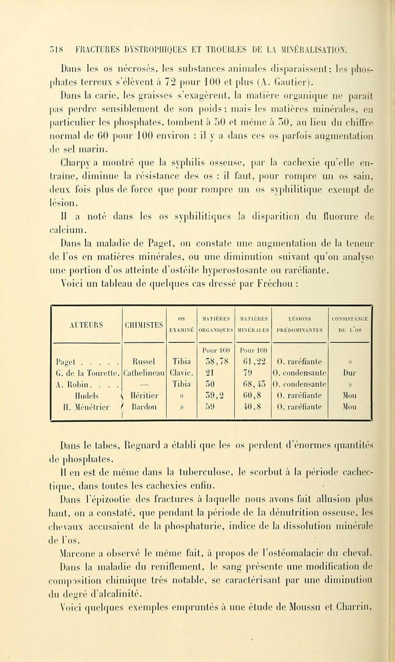 Dans les os nécrosés, les substances animales disparaissent; les phos- phates terreux s'élèvent à 72 pour 100 et plus (A. Gautier). Dans la carie, les graisses s'exagèrent, la matière organique ne parait ])as perdre sensiblement de son poids ; mais les matières minérales, en jiarticulier les phosphates, tombent à 50 et même à 50, au lieu du chiffre normal de 60 pour 100 environ : il y a dans ces os parfois augmentation de sel marin. Charpy a montré que la syphilis osseuse, par la cachexie qu'elle en- traîne, diminue la résistance des os : il faut, pour rompre un os sain, deux fois plus de force que pour rompre un os syphilitique exempt de lésion. Il a noté dans les os syphilitiques la disparition du fluorure de calcium. Dans la maladie de Paget, on constate une augmentation de la teneur de l'os en matières minérales, ou une diminution suivant qu'on analyse une portion d'os atteinte d'ostéite hyperostosante ou raréfiante. Voici un tableau de quelques cas dressé par Fréchou : AtTEL'RS Paget Russel G. de la Toiirette. Cathelineau A. Robin. . . . lludels i) Héritier II. Ménétrier ^ Bardou CHIMISTES os MATIÈRES MATIÈRES EXAMINÉ ORGANIQUES MINÉRALES Pour 100 Pour 100 Tibia 38,78 61,22 Clavic. 21 79 Tibia 50 68,45 )) 59,2 00,8 )) 59 40,8 LESIONS PRÉDO.MINAKTES 0. raréfiante 0. condensante 0. condensante 0. raréfiante 0. raréfiante CONSISTANCE DE l'os Dur )) Mou Mou Dans le tabcs, Regnard a établi que les os perdent d'énormes quantités de phosphates. 11 en est de même dans la tuberculose, le scorbut à la période cachec- tique, dans toutes les cachexies enfin. Dans l'épizootie des fractures à laquelle nous avons fait allusion plus haut, on a constaté, que pendant la période de la dénutrition osseuse, les chevaux accusaient de la phosphaturie, indice de la dissolution minérale de l'os. Marcone a observé le même fait, à propos de l'ostéomalacie du cheval. Dans la maladie du reniflement, le sang présente une modification de compasition chimique très notable, se caractérisant par une diminution du degré d'alcalinité. Voici quelques exemples empruntés à une étude de Moussu et Charrin,