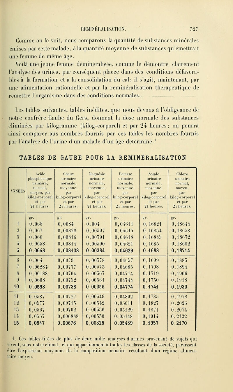 Comme on le voit, nous comparons la quantité de substances minérales émises par cette malade, à la quantité moyenne de substances qu'émettrait une femme de même âge. Voilà une jeune femme déminéralisée, comme le démontre clairement l'analyse des urines, par conséquent placée dans des conditions défavora- bles à la formation et à la consolidation du cal; il s'agit, maintenant, par une alimentation rationnelle et par la reminéralisation thérapeutique de remettre l'organisme dans des conditions normales. Les tables suivantes, tables inédites, que nous devons à l'obligeance de notre confrère Gaube du Gers, donnent la dose normale des substances éliminées par kilogramme (kilog-corporel) et par 24 heures; on pourra ainsi comparer aux nombres fournis par ces tables les nombres fournis par l'analyse de l'urine d'un malade d'un âge déterminé.^ TABLES DE GAUBE POUR LA REMINÉRALISATION Acide Chaux Magnésie. Potasse Soude Chlore phospliorique urmaire urnian^e urinan-e unnaire urmaire urinaire, normale, normale, normale, normale, normal, ANiNÉES normal, moyen, par kilog-corporel moyenne, par kilog-corporel moyenne, par kilog-corporel moyenne, par kilog-corporel moyenne, par kilog-corporel moyen, par kilog-corporel et par 21 heures. et par 2i heures. et par 2i heures. et par 21 heures. et par 21 heures. et par 21 heures. I gr. 0,068 gr. 0,0084 gr. 0,004 gr. 0,04611 gr. 0,16821 gr. 0,18644 '2 0,067 0,00828 0,00597 0,04615 0,16854 0,18658 5 0,066 0,00816 0,00591 0,04618 0,16845 0,18672 4 0,0658 0,00814 0,00590 0,04621 0,1685 0,18682 5 0,0648 0,008138 0,00384 0,04629 0,1688 0,18714 6 0,064 0,0079 0,00578 0,04lj57 0,1699 0,1885 7 .0,06284 0,00777 0,00575 0,04685 0,1708 0,1894 8 0,06188 0,00764 0,00567 0,04714 0,1719 0,1906 0 0,0608 0,00752 0,00561 0,04744 0,1750 0,1918 10 0,0598 0,00738 0,00355 0,04774 0,1741 0,1930 ti 0,0587 0,00727 0,00549 0,04892 0,1785 0,1978 12 0,0577 0,00715 0,00542 0,05011 0,1827 0,2026 15 0,0567 0,00702 0,00556 0,05129 0,1871 0,2074 14 0,0557 0,006888 0,00550 0,05148 0,1914 0,2122 15 0,0547 0,00676 0,00325 0,05489 0,1957 0,2170 1. Ces tables tirées de plus de deux raille analyses d'urines provenant de sujets qui vivent, sous notre climat, et qui appartiennent à toutes les classes de la société, paraissent être l'expression raoycmie de la composition urinaire résultant d'un régime alimen- taire moyen.