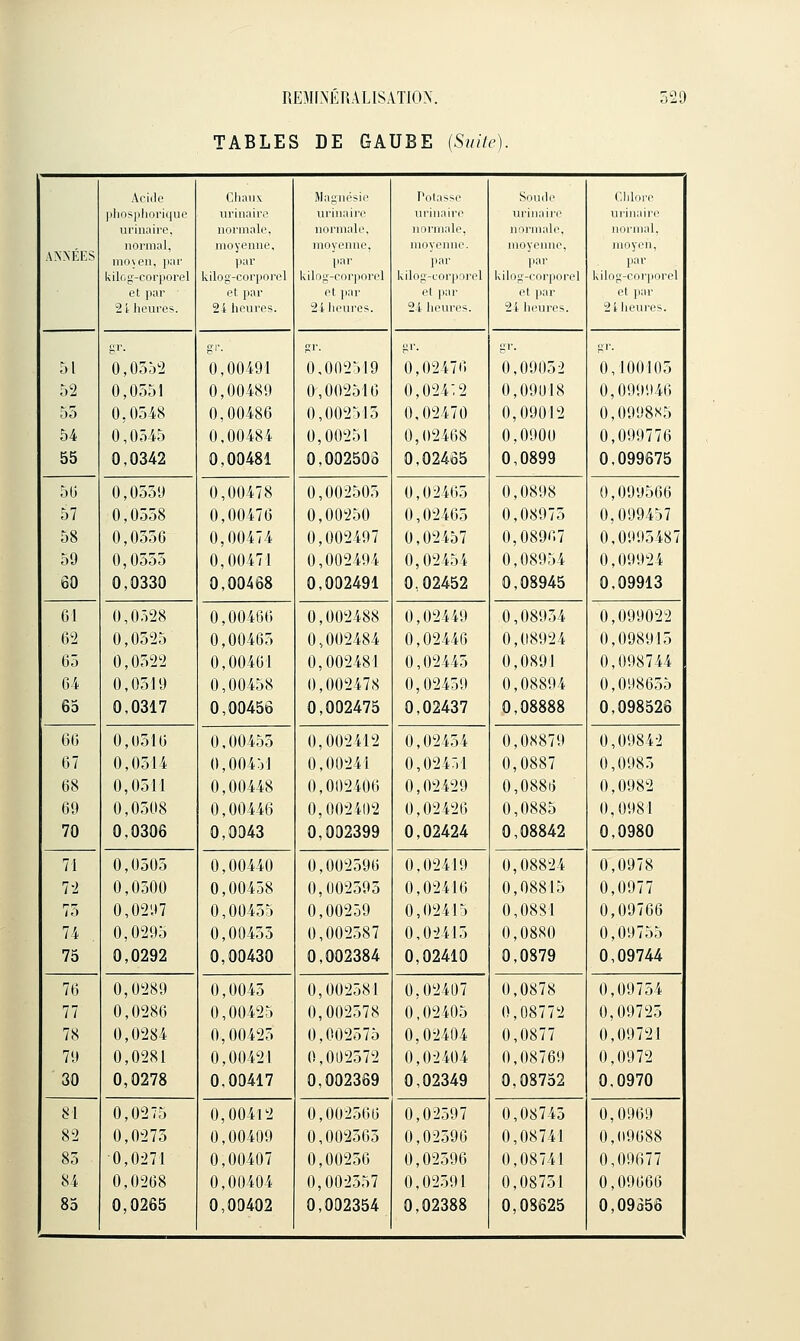 TABLES DE GAUBE {Suite) Acide Chaux Magnésie Tolasse Son lie Chh.i'e |iliosplioriquo uruiaire uriuairc urniau-e lU'Hiaire nrman'e unnairc. nonnali». normale. normale. normale. normal. ANM'I-S normal, i)io\cii, [lar kilfjg-corporel et par 2 1 heui'es. nioyeiiue, par kilog-corporel et par 2i heures. moyeime, par kilog-coi'porel el ]iar 21 heures. moyenne. par kilog-corporel et par 21 heures. moyeime, par kilog-corporel et par 2i heures. moyen, par kilog-corporel et par 21 heures. 51 ur. 0,0552 g-r. 0,00491 gr. 0,002519 gr. 0,02476 0,09052 gr. 0,100105 52 0,0551 0,00489 0,002516 0,024:2 0,09918 0,099946 55 0.0548 0,00486 0,002515 0,02470 0,09012 0,091)8S5 54 0,0545 0,00484 0,00251 0,02468 0,0900 0,099770 55 0,0342 0,00481 0,002503 0,02465 0,0899 0,099675 5G 0,0559 0,00478 0,002505 0,02465 0,0898 0,09'J506 57 0,0558 0,00476 0,00250 0,02465 0,08975 0,099457 58 0,0550 0,00474 0,002497 0,02457 0,08967 0,0995487 59 0,0555 0,00471 0,002494 0,02454 0,08954 0,09924 60 0,0330 0,00468 0,002491 0,02452 0,08945 0,09913 61 0,0528 0,00466 0,002488 0,02449 0,08954 0,099022 62 0,0525 0,00465 0,002484 0,02446 0,08924 0,098915 65 0,0522 0,00461 0,002481 0,02445 0,0891 0,098744 6-4 0,0519 0,00458 0,002478 0,02459 0,08894 0,098655 65 0,0317 0,00456 0,002475 0,02437 0,08888 0,098526 66 0,0516 0,00455 0,002412 0,02454 0,08879 0,09842 67 0,0514 0,00451 0,00241 0,02451 0,0887 0,0985 68 0,0511 0,00448 0,002406 0,02429 0,088i) 0,0982 69 0,0508 0,00446 0,00241)2 0,02420 0,0885 0.0981 70 0,0306 0,0043 0,002399 0,02424 0,08842 0,0980 71 0,0505 0,00440 0,002596 0.02419 0,08824 0,0978 72 0,0500 0,00458 0,002595 0,02416 0,08815 0,0977 75 0,0297 0,00455 0,00259 0,02415 0,08S1 0,09760 74 0,0295 0,00455 0,002587 0,02415 0,0880 0,09755 75 0,0292 0,00430 0,002384 0,02410 0,0879 0,09744 76 0,0289 0,0045 0,002581 0,02407 0,0878 0,09754 77 0,0286 0,00425 0,002578 0,02405 0,08772 0,09725 78 0,0284 0,00425 0,002575 0,02404 0,0877 0,09721 79 0,0281 0,00421 0,002572 0,02404 0,08769 0,0972 30 0,0278 0,00417 0,002369 0,02349 0,08752 0,0970 81 0,0275 0,00412 0,002566 0,02597 0,08745 0,0969 82 0,0275 0,00409 0,002565 0,02596 0,08741 0,(19688 85 0,0271 0,00407 0,00256 0,02596 0,08741 0,09677 8i 0,0268 0,00404 0,002557 0,02591 0,08751 0,09066 85 0,0265 0,00402 0,002354 0,02388 0,08625 0,09356