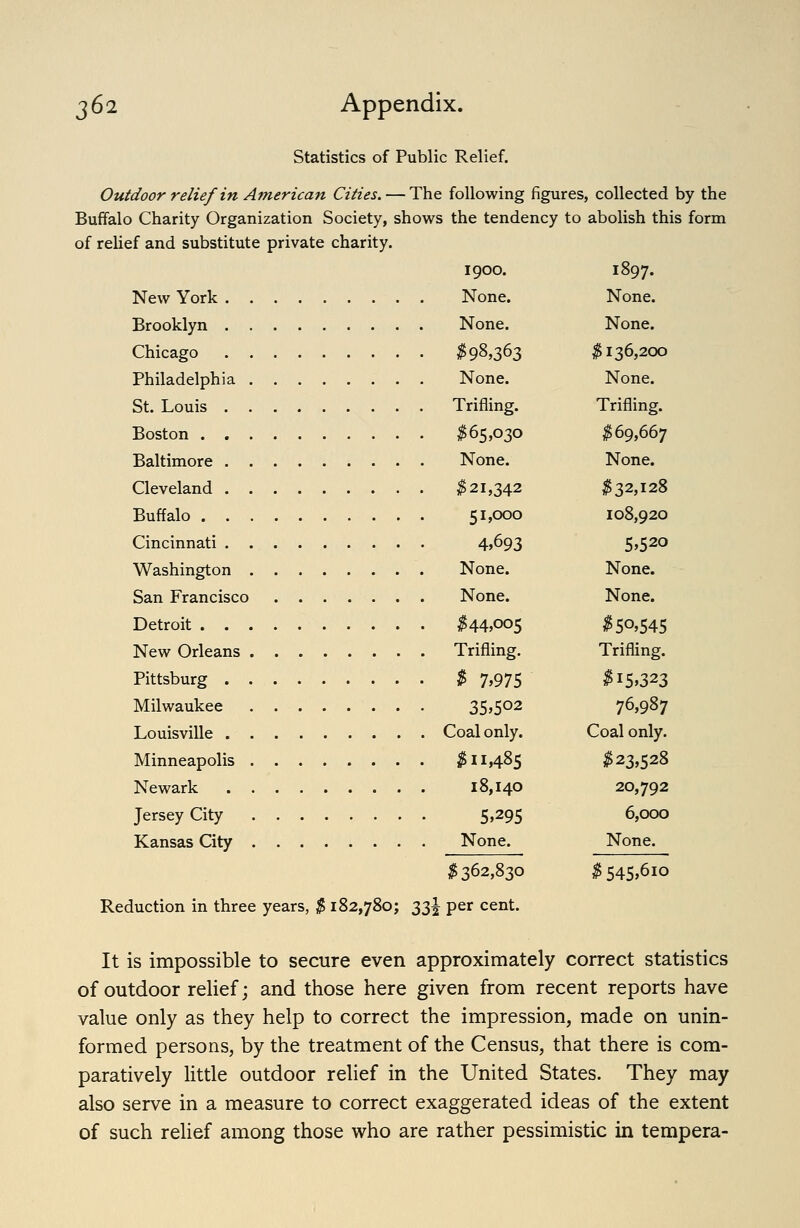 Statistics of Public Relief. Outdoor relief in American Cities. — The following figures, collected by the Buffalo Charity Organization Society, shows the tendency to abolish this form of relief and substitute private charity. 1900. 1897. New York None. None. Brooklyn None. None. Chicago ^98,363 jJ5136,200 Philadelphia None. None. St. Louis Trifling. Trifling. Boston ^^65,030 ^69,667 Baltimore None. None. Cleveland $21,342 ;?532,i28 Buffalo 51,000 108,920 Cincinnati 4,693 5,520 Washington None. None. San Francisco None. None. Detroit ^44,005 ^50'545 New Orleans Trifling. Trifling. Pittsburg $ 7,975 J^ 15*323 Milwaukee 35,502 76,987 Louisville Coal only. Coal only. Minneapolis ^11,485 ^23,528 Newark 18,140 20,792 Jersey City 5,295 6,000 Kansas City None. None. ;g 362,830 ^545>6io Reduction in three years, $ 182,780; 33J per cent. It is impossible to secure even approximately correct statistics of outdoor relief; and those here given from recent reports have value only as they help to correct the impression, made on unin- formed persons, by the treatment of the Census, that there is com- paratively little outdoor relief in the United States. They may also serve in a measure to correct exaggerated ideas of the extent of such relief among those who are rather pessimistic in tempera-