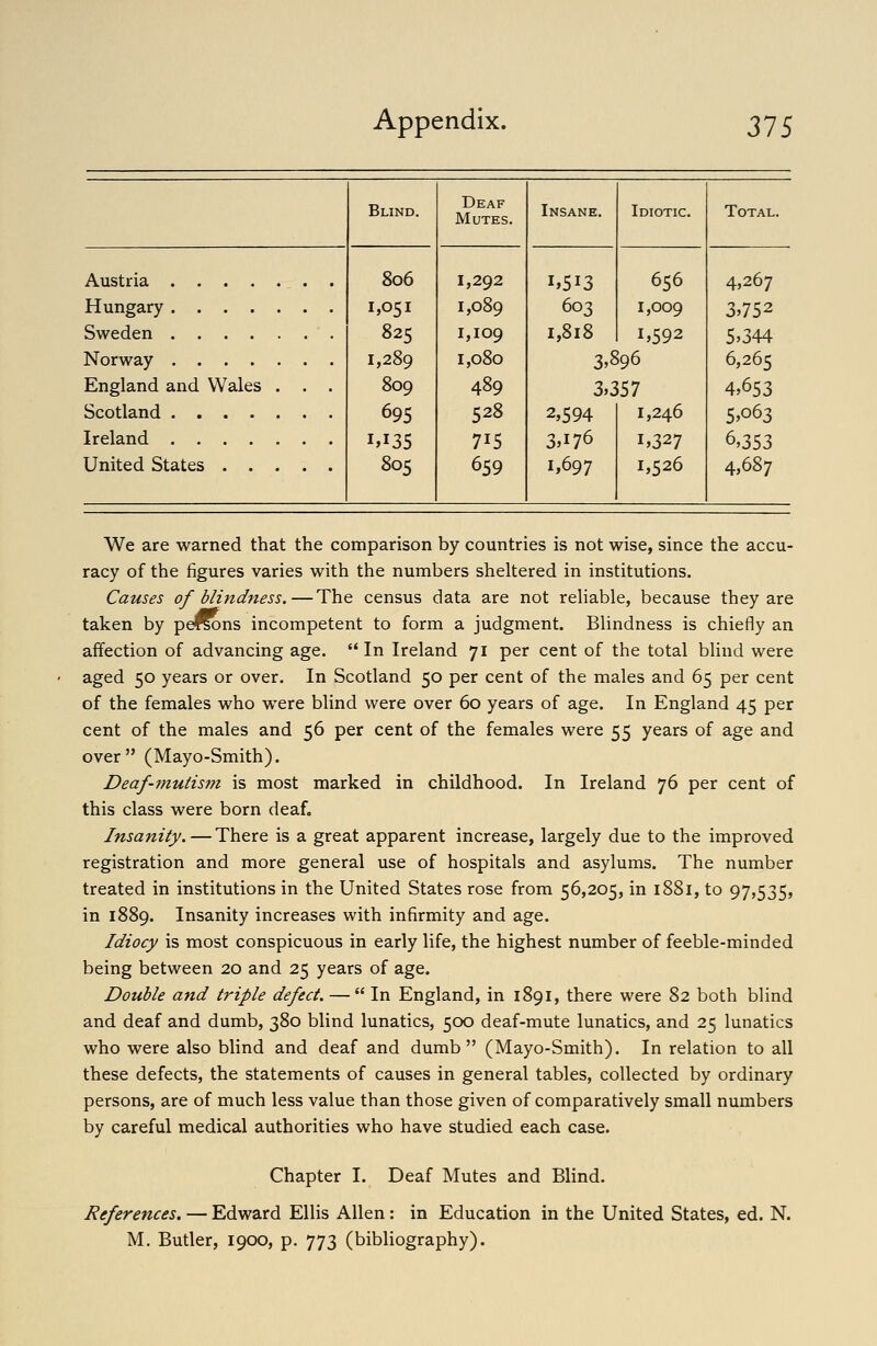 Austria .... Hungary .... Sweden .... Norway .... England and Wales Scotland .... Ireland .... United States . . Blind. Deaf Mutes. 806 1,292 1,051 1,089 825 1,109 1,289 1,080 809 489 695 528 1,135 715 805 659 Insane, i»5i3 603 1,818 Idiotic. 656 1,009 1,592 3,896 3,357 2,594 3,176 1,697 1,246 1,327 1,526 Total. 4,267 3,752 5,344 6,265 4,653 5,063 6,353 4,687 We are warned that the comparison by countries is not wise, since the accu- racy of the figures varies with the numbers sheltered in institutions. Causes of blindness.—The census data are not reliable, because they are taken by peRons incompetent to form a judgment. Blindness is chiefly an affection of advancing age. In Ireland 71 per cent of the total blind were aged 50 years or over. In Scotland 50 per cent of the males and 65 per cent of the females who were blind were over 60 years of age. In England 45 per cent of the males and 56 per cent of the females were 55 years of age and over (Mayo-Smith). Deaf-fnutism is most marked in childhood. In Ireland 76 per cent of this class were born deaf. Insanity. — There is a great apparent increase, largely due to the improved registration and more general use of hospitals and asylums. The number treated in institutions in the United States rose from 56,205, in 1881, to 97,535, in 1889. Insanity increases with infirmity and age. Idiocy is most conspicuous in early life, the highest number of feeble-minded being between 20 and 25 years of age. Double and triple defect. —  In England, in 1891, there were 82 both blind and deaf and dumb, 380 blind lunatics, 500 deaf-mute lunatics, and 25 lunatics who were also blind and deaf and dumb (Mayo-Smith). In relation to all these defects, the statements of causes in general tables, collected by ordinary persons, are of much less value than those given of comparatively small numbers by careful medical authorities who have studied each case. Chapter I. Deaf Mutes and Blind. References. — Edward Ellis Allen: in Education in the United States, ed. N. M. Butler, 1900, p. 773 (bibliography).