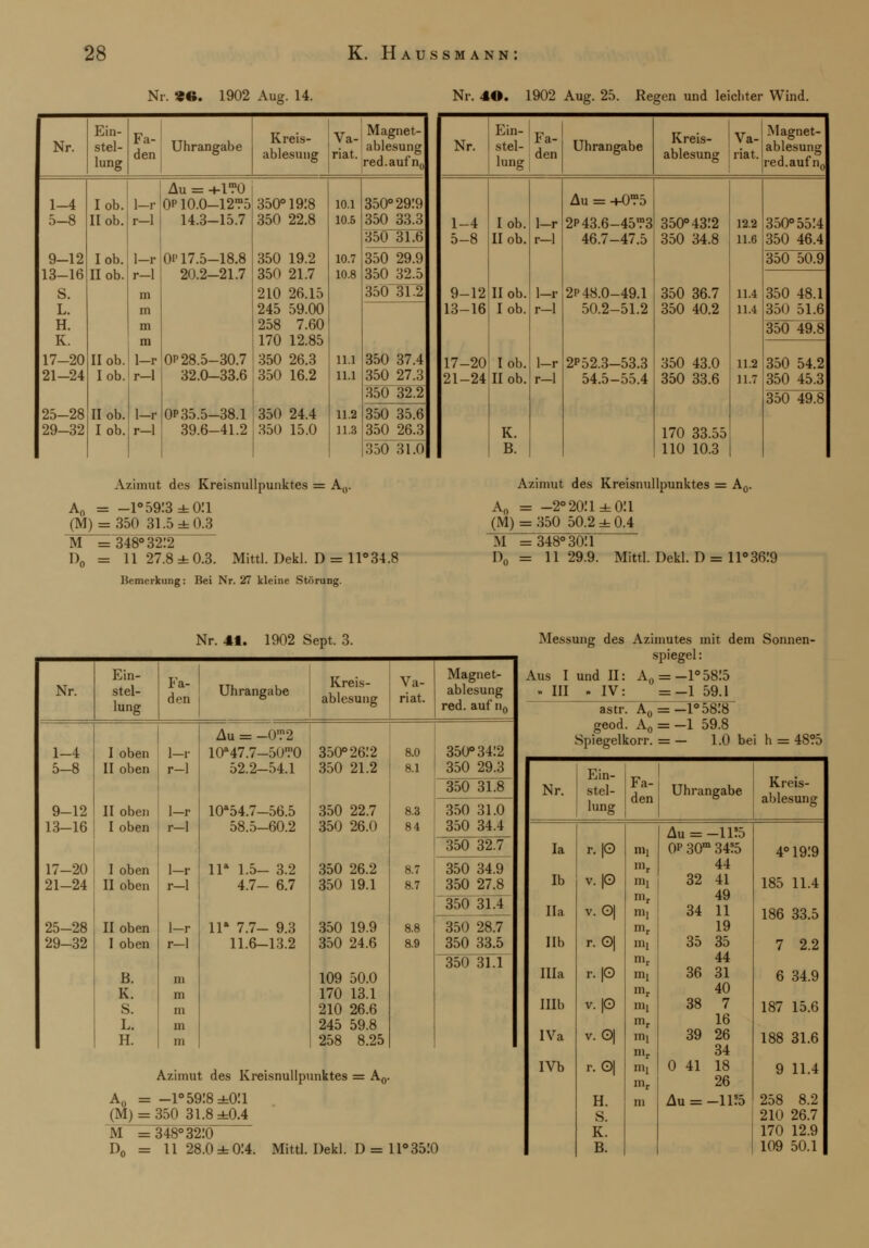 Nr. *«. 1902 Aug. 14. Nr. 1-4 9-12 13-16 S. L. H. K. 17-20 21-24 25-28 29-32 Ein- stel- lung lob. Hob. lob. Hob. Hob. lob, Hob. lob, Fa- den Uhr angäbe Kreis- ablesung i-r r-l 1-r r-l in m m m 1-r r-l 1-r r-l Au = +1?0 0P10.0-12?5 350° 1918 14.3-15.7 350 22.8 p 17.5-18.8 350 19.2 20.2-21.7 350 21.7 210 26.15 245 59.00 258 7.60 170 12.85 0P 28.5-30.7 350 26.3 32.0-33.6 350 16.2 0P 35.5-38.1 39.6-41.2 350 24.4 350 15.0 Magnet- .ablesung I lau , J /> red. auf n. Va- 10.1 10.5 10.7 10.8 11.1 11.1 350° 2919 350 33.3 350 31.6 350 29.9 350 32.5 350 31.2 350 37.4 350 27.3 350 32.2 U.2 350 35.6 n.3 350 26.3 350 31.0 Nr. 40. 1902 Aug. 25. Regen und leichter Wind. Nr. 1-4 5-8 9-12 13-16 17-20 21-24 Ein- stel- lung Fa- den lob. Hob. Hob. lob. lob. Hob. K. B. 1—r r-l l—r r-l Uhrangabe Au = +0T5 2P43.6-45T3 46.7-47.5 2p 48.0-49.1 50.2-51.2 2P52.3-53.3 54.5-55.4 Kreis- ablesung Va- riat. Magnet- ablesung red.auf n. 350° 4312 350 34.8 350 36.7 350 40.2 350 43.0 350 33.6 170 33.55 110 10.3 12.2 11.6 11.4 11.4 11.2 11.7 350° 55:4 350 46.4 350 50.9 350 48.1 350 51.6 350 49.8 350 54.2 350 45.3 350 49.8 Azimut des Kreisnullpunktes = A0. A0 = -1°59:3 (M) = 350 31.5 OH 0.3 M = 348° 32:2 0.3. Mittl. Dekl. D = ll°34.8 Bemerkung: Bei Nr. 27 kleine Störung. Azimut des Kreisnullpunktes = A0. A0 = -2°20:i ±0:i (M) = 350 50.2 ± 0.4 M =348° 30:i Dn = 1129.9. Mittl. Dekl. D = 11° 36.'9 Nr. 41. 1902 Sept. 3. Nr. Ein- stel- lung Fa- den Uhrangabe Kreis- ablesung Va- riat. Magnet- ablesung red. auf n0 Au = -0?2 1-4 I oben 1-r 10M7.7-50T0 350° 2612 8.0 350° 34:2 5-8 9-12 II oben II oben r-l 1-r 52.2-54.1 10*54.7-56.5 350 21.2 350 22.7 8.1 8.3 350 29.3 350 31.8 350 31.0 13-16 I oben r-l 58.5-60.2 350 26.0 84 350 34.4 17-20 I oben 1-r IT 1.5- 3.2 350 26.2 8.7 350 32.7 350 34.9 21-24 II oben r-l 4.7- 6.7 350 19.1 8.7 350 27.8 350 31.4 25-28 II oben 1-r 11* 7.7- 9.3 350 19.9 8.8 350 28.7 29-32 I oben B. K. S. L. H. r-l m m m m in 11.6-13.2 350 24.6 109 50.0 170 13.1 210 26.6 245 59.8 258 8.25 8.9 350 33.5 350 31.1 Azimut des Kreisnullpunktes = A0. A0 = -1° 5918 ±0:i (M) = 350 31.8 ±0.4 Messung des Azimutes mit dem Sonnen- spiegel : Aus I und H: An = -1°58:5 III IV: = -1 59.1 astr. A0 = -l°58:8 geod. A0 = -1 59.8 Spiegelkorr. = — 1.0 bei h = 48?5 M =348° 32:0 Dn = 11 28.0±0:4. Mittl. Dekl. D = ll°35:0 Nr. Ein- stel- lung Fa- den Uhrangabe Kreis- ablesung Au = -ll?5 Ia r. |0 Uli mr 0P 30m 34?5 44 4° 19:9 Ib v. |0 mi mr 32 41 49 185 11.4 IIa v. 0| m, mr 34 11 19 186 33.5 IIb r. 0| mi mr 35 35 44 7 2.2 lila r.|© mr 36 31 40 6 34.9 Ulb v. |0 m, mr 38 7 16 187 15.6 IVa v. 0| mi mr 39 26 34 188 31.6 IVb r. 0| mi mr 0 41 18 26 9 11.4 H. s. m Au = -1135 258 8.2 210 26.7 K. 170 12.9 B. 109 50.1