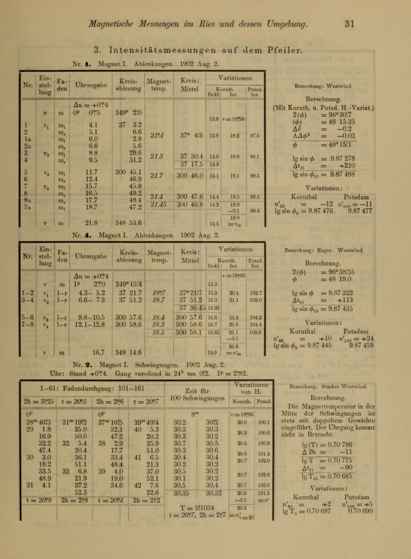 3. Intensitätsmessungen auf dem Pfeiler. Nr. 1. Magnet I. Ablenkungen. 1902 Aug. 2. Nr. Ein- stel- lung Fa- den Uhrangabe Kr eis- ablesung Magnet- temp. Kreis: Mittel Variationen Kornth. Dekl.| Int. Potsd. Int. 1 2 la 2a 3 4 5 6 7 8 8a 7a V Vt V2 V3 V4 V m in, mr mi l'lr •»1 l'lr m, mt i»i nir mr in, tu Au = +0?4 0P 0T5 4.1 5.1 6.0 6.6 8.8 9.5 11.7 12.4 15.7 16.5 17.7 18.7 21.8 Nr. 4. Mag 349° 2!0 37 3.2 6.6 2.8 5.6 29.6 31.2 300 45.1 46.9 45.8 49.2 48.4 47.2 348 53.6 uet I. Abi 21°4 21.3 21.7 21.4 37° 416 37 30.4 13.6 13.6 14.0 t = 19?95 18.2 18.8 19.1 19.5 97.5 98.1 98.5 99.5 37 17.5 13.8 300 46.0 300 47.G 14.1 14.4 21.45 300 46.8 14.2 14.5 g. 2. 18.9 —0.1 98.4 enkungen 1902 Au 18.8 Nr. Ein- stel- lung Fa- den Uhrangabe Kreis- ablesung Magnet- temp. Kreis: Mittel 1 rariation en Konitli. Dekl.| Int. Potsd. Int. 1-2 3-4 5-6 7-8 V vi V2 V3 V4 V m 1-r 1-r 1-r 1-r in Au = +0?4 1P 2T0 4.3- 5.2 6.6- 73 9.8-10.5 12.1-12.8 16.7 349° 15.'4 37 21.7 37 51.2 300 57.6 300 58.6 349 14.6 18°7 18.7 18.4 18.3 37° 2117 37 51.2 15.3 15.2 15.3 15.25 t = 19?95 20.4 21.1 31.3 21.6 102.7 103.0 104.2 104.4 37 36.45 300 57.6 300 58.6 15.6 15.7 18.5 300 58.1 15.65 21.1 —0.1 103.6 15.9 21.0 Nr. 3. Magnet I. Schwingungen. 1902 Aug. 2. Uhr: Stand +0?4. Gang voreilend in 24h um 02. 1p = 2?82. 1—61: Fadendurchgang: 101 — 161 2h = 3P25! t = 20?5 0'' 28m46?3 29 1.8 16.9 32.2 47.4 3.0 18.2 33.5 48.9 4.1 HO 31 t = 20°¥ 31m19?2 35.0 50.0 5.4 2h = 2P6 t = 2(P.7 Zeh für 100 Schwingungen Variationen von H. Bemerkung: Westwind. Berechnung. (Mit Kornth. u. Potsd. H.-Variat.) 2(<£) =96°30:7 (<£) =48 15.35 AS = -0.2 AA<£2 = -0.03 <P = 48°15:i lg sin <f> = 9.87 278 At15 = -4-210 lg sin015 = 9.87 488 Variationen: Kornthal Potsdam = -12 = -11 lg sin cf>0 = 9.87 476 9.87 477 Bemerkung: Regen. Westwind. Berechnung. 2(0) =96° 38!35 <f> =48 19.0 lg sin <f> = 9.87 322 At» = -4-113 lg sin £1B = 9.87 435 Variationen: Kornthal Potsdam n'20 = -4-10 n'lon = -f-24 Ig sin <f>0 = 9.87 445 9.87 459 Kornth. Potsd, 32 33 20.4 36.1 51.1 6.8 21.9 37.2 52.3 0P 37m 16!5 32.1 47.2 2.9 17.7 33.4 48.4 4.0 19.0 34.6 38 39 39,n49f4 40 5.3 20.2 35.9 51.0 6.5 21.3 37.0 52.1 7.6 22.6 41 42 2h = 2?8 t = 2CP.4 2h = 2P2 30.2 30.3 30.3 30.7 30.3 30.4 30.2 30.5 30.1 30.5 30.35 302 30.3 30.2 30.5 30.6 30.4 30.2 30.2 30.2 30.4 30.32 T = 5? 1034 t = 19?95 20.0 20.2 20.5 20.5 20.7 20.7 20.7 2Ö5 —0.1 100.1 100.6 100.8 101.4 102.0 102.6 103.0 101.5 = n' 20.4 t = 2ÖP.7, 2h = 2V7 =n;= 20 Bemerkung: Starker Westwind. Berechnung. Die Magnettemperatur in der Mitte der Schwingungen ist stets mit doppeltem Gewichte eingeführt. Der Uhrgang kommt nicht in Betracht. lg(T) =0.70 786 A2h = -11 IgT =0.70 775 b\% = -90 IgT15 = 0.70 685 Variationen: Kornthal Potsdam n'2n = +2 lg T„ = 0.70 687 0.70 690