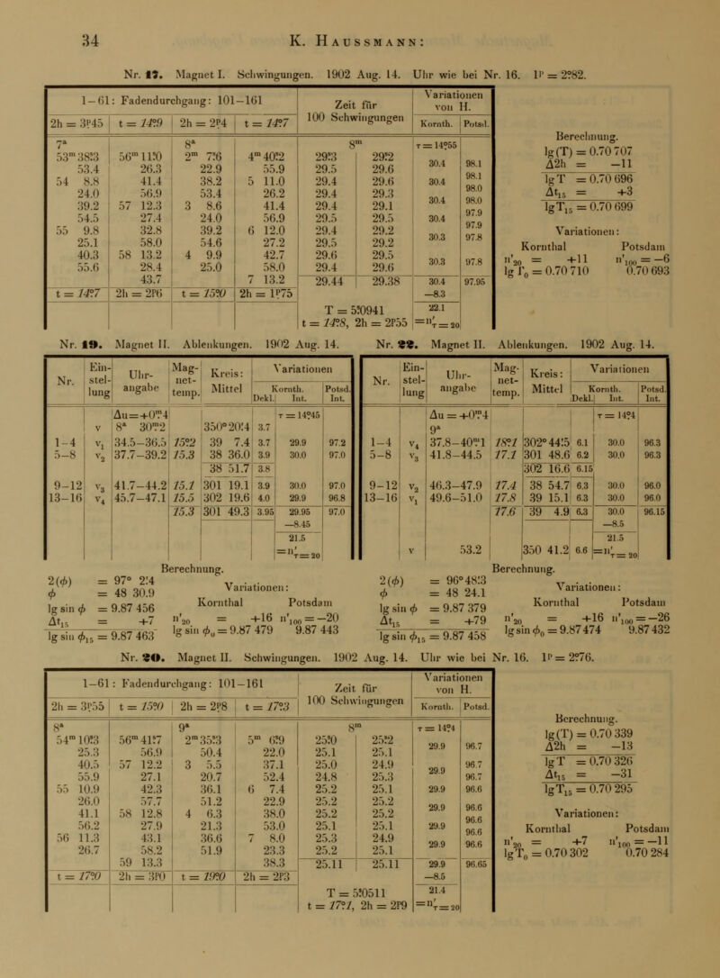 Nr. 19. Magnet I. Schwingungen. 1902 Aug. 14. Uhr wie bei Nr. 16. V = 2?82. 1-61 : Fadendurchgang: 101 -161 Zeit für Variationen von H. 2h = 3H5 t = 14°.9 2h = 2P4 t = 14°.7 100 Schwingungen Kornth. Potsd. 7* 8* gm t=14?55 53m38!3 ö(Jm ll!0 2m 7?6 4m40!2 29*3 29!2 30.4 53.4 26.3 22.9 55.9 29.5 29.6 98.1 54 8.8 41.4 38.2 5 11.0 29.4 29.6 30.4 98.1 24.0 r.li.it 53.4 26.2 29.4 29.3 98.0 39.2 57 12.3 3 8.6 41.4 29.4 29.1 30.4 98.0 r>4..> 27.4 24.0 56.9 29.5 29.5 30.4 97.9 :.:> 9.8 32.8 39.2 6 12.0 29.4 29.2 97.9 25.1 58.0 54.| 27.2 29.5 29.2 30.3 97.8 40.3 58 13.2 4 9.9 42.7 29.(5 29.5 :>.->.< i 28.4 43.7 25.0 58.0 7 13.2 29.4 29.6 30.3 97.8 29.44 29.Ü.S 30.4 —8.3 97.95 t = 14?7 2h = 2P6 t = 7590 2h = 1?75 T = 5J0941 22.1 t = 14°.8, 2h = 2P55 = 1,; = 20 Berechnung. lg(T) = 0.70 707 A2h = -11 IgT =0.70 696 At^ = +3 lgT15 = 0.70 699 Variationen: Kornthal Potsdam n'ao = +11 lg 1'0 = 0.70 710 ' — —6 ioo — u I».7iiti93 Nr. 1». Magnet II Abi enkungen. 1902 Aug. 14. Nr. Ein- stel- lung Uhr Mag , 1 net- agabe teinp. Kreis: Mittel Variationen Kornth. Dekl.| Int. Potsd. Int 1-4 5-8 9-12 13-16 V V2 Au=+<)':'4 8a 30*2 34.5-36.5 37.7-39.2 41.7-44.2 45.7-47.1 15°.2 15.3 15.1 15.5 15.3 350° 2014 39 7.4 38 36.0 3.7 3.7 3.9 t = 14?45 29.9 30.0 30.0 29.9 97.2 97.0 97.0 96.8 38 51.7 301 19.1 302 19.6 3.8 3.9 4.0 301 49.3 3.95 29.95 —8.45 97.0 21.5 =n;=2o Nr. *«. Magnet II. Ablenkungen. 1902 Aug. 14. Nr. Ein- stel- Uhr- Mag- net- temp. Kreis: Variationen lung angabe Mittel | Kornth. Dekl.| Int. Potsd. Int. 1-4 5-8 9-12 13-16 V4 V3 V2 Vl V Au = +0'P4 9a 37.8-40':'l 18*1 41.8-44.5 17.1 46.3-47.9 17. i 49.6-51.0 17.8 302° 4415 6.1 301 48.6 6.2 t = 14?4 30.0 30.0 30.0 30.0 96.3 96.3 96.0 96.0 302 16.6 6.15 38 54.7 6.3 39 15.1 6.3 53.2 77.6 39 4.9, 6.3 30.0 —8.5 2l! =,,;=2o 96.15 350 41.2 6.6 2(<j>) = 97° 2:4 <f> =48 30.9 lg sin <f> = 9.87 456 Atr, +7 Berechnung. Variationen: Kornthal Potsdam +16 n'100 = -20 ■ • . öö7rfi9- lg sin <ba = 9.87 479 9.87 443 lg sin <p15 = 9.87 463 ö ™ 2(*) lg sin <f> = 96° 4813 = 48 24.1 = 9.87 379 +79 Berechnung. Variationen; Kornthal 120 — -16 Potsdam ■ ——26 lg sin 0O = 9.87474 9.87432 lg sin ^15 = 9.87 458 Nr. «O. Magnet II. Schwingungen. 1902 Aug. 14. Uhr wie bei Nr. 16. li> = 2?76 1-61 : Fadendurchgang: 101 -161 Zeit für Variationen von H. 2h = 3P55 t = 15°0 2h = 2i'8 t = 17°3 100 Schwingungen Kornth. Potsd. 8a 9a Sm t = 14?4 5 r 10?3 56m41!7 2ra35?3 5m 6*9 25» 2512 29.9 96.7 25.3 56.9 50.4 22.0 25.1 25.1 40.5 57 12.2 3 5.5 37.1 25.0 24.9 29.9 96.7 55.9 27.1 20.7 52.4 24.8 25.3 96.7 55 10.9 42.:: 36.1 (5 7.4 25.2 25.1 29.9 96.6 26.0 57.7 51.2 22.9 25.2 25.2 29.9 96.6 96.6 96.6 96.6 41.1 58 12.8 4 6.3 38.0 25.2 25.2 56.2 27.9 21.3 53.0 25.1 25.1 29.9 56 11.3 43.1 36.6 7 8.0 25.3 24.9 29.9 2» i. 7 58.2 59 13.3 51.9 23.3 38.3 25.2 25.1 25.11 25.11 29.9 —8.5 an 96.65 r = WO 2h = 3P0 t=19°0 2h = 2P3 T = 5?0511 t = 17°1, 2h = 2P9 =n;=2o Berechnung. lg(T) = 0.70 339 A2h = -13 IgT =0.70 326 At15 = -31 lgT15 = 0.70 295 Variationen: Kornthal Potsdam '20 = +7 lgTn = 0.70 302 l'ioo = —11 0.70 284