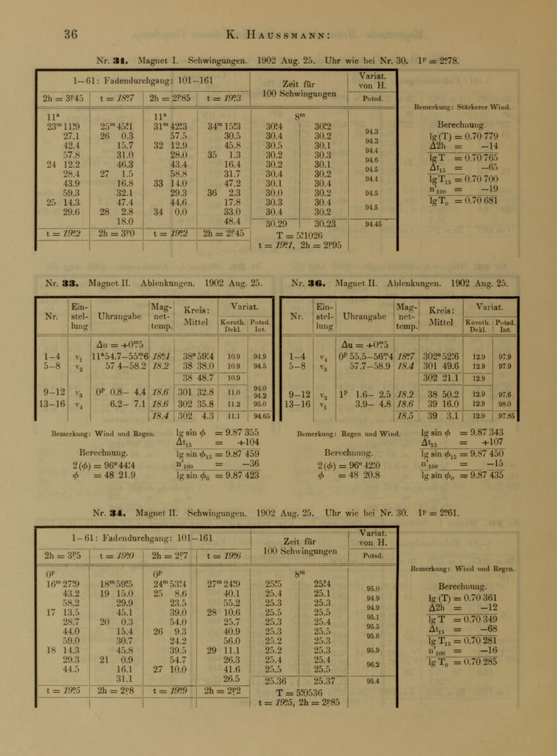 Nr. 31. Magnet I. Schwingungen. 1902 Aug. 25. Uhr wie hei Nr. 30. I? = 2?78. 1—61: Fadendurchgang: 101- -161 Zeit für Variat. von H. 2h = 3?45 t = 18°.7 2h = 2P85 t = 1X3 100 Schwingungen Potsd. lla 11» gm 23mll!9 25m45!l 31m42!3 34m15f3 30f4 30!2 9-1.3 94.3 04.4 94.6 94.5 94.4 27.1 26 0.3 57.5 30.5 30.4 30.2 42.4 15.7 32 12.9 45.8 30.5 30.1 57.8 31.0 28.0 35 1.3 30.2 30.3 24 12.2 46.3 43.4 16.4 30.2 30.1 28.4 27 1.5 58.8 31.7 30.4 30.2 43.9 16.8 33 14.0 47.2 30.1 30.4 59.3 32.1 29.3 36 2.3 30.0 30.2 94.5 25 14.3 47.4 44.0 17.8 30.3 30.4 94.5 29.6 28 2.8 34 0.0 33.0 30.4 30.2 L8.0 48.4 30.29 30.23 94.45 t = m2 2h = 3P0 t = 19X2 2h = 2P45 T = 5!1026 t = 7.W, 2h = 2P95 Bemerkung: Stärkerer Wind. Berechnung. lg(T) = 0.70 779 A2h = -14 IgT =0.70765 At15 = —65 TgTr5~= 0.7i i 7» 10 ■>',„,, = -19 Nr. 33. Magnet II. Ablenkungen. 1902 Aug. 25. Nr. Ein- stel- lung Uhrangabe Mag- net- temp. Kreis: Mittel Variat. Kornth. Potsd. Dekl. I.lt. 1-4 5-8 9-12 13-16 V2 V4 Au - +0'?5 lla54.7-55T6 57 4-58.2 0P 0.8- 4.4 6.2- 7.1 18°. 1 18.2 18.6 18.6 38° 5914 38 38.0 10.9 10.9 94.9 94.5 94.0 94.2 95.0 38 48.7 10.9 301 32.8 302 35.8 11.0 11.2 18.4 302 4.3 11.1 94.65 Bemerkung: Wind und Regen. Berechnung. 2(0) = 96° 4414 0 =48 21.9 1-sine* =9.87 355 AtI5 = +104 lg sin 0,6 = 9.87 459 n'ioo = —36 lg sin 0O = 9.87 423 Nr. 3«. Magnet II. Ablenkungen. 1902 Aug 25. Nr. Ein- stel- lung Uhrangabe Mag Kreis: temp.1 Mlttel Variat Kornth. Potsd. Dekl. Int. 1-4 5-8 9-12 13-16 V4 V3 Au = +0'?5 01' 55.5-56m4 57.7-58.9 lp 1.6- 2.5 3.9- 4.8 18X7 /S.4 302°52!6 301 49.6 12.9 12.9 97.9 97.9 97.6 98.0 302 21.1 12.9 18.2 18.6 38 50.2 39 16.0 12.9 12.9 18.5 39 3.1 12.9 97.85 Bemerkung: Regen und Wind. Berechnung. 2(0) = 96° 4210 0 =48 20.8 lg sin <b At» lg sin 015 = 9.87 343 -107 9.S7 450 -15 lg sin 0O =9.87 435 n 100 — Nr. 34. Magnet II. Schwingungen. 1902 Aug. 25. Uhr wie bei Nr. 30. 1p = 2?61. 1 — 61: Fad(*ndurchi»:anu:: 101 — 161 Zeit für Variat. von H. 2h = 3p5 t = 19W j 2h = 2p7 t = 19°.6 100 Schwingungen p)tsJ 0p 16m27?9 43.2 58.2 17 13.5 28.7 44.0 59.0 18 14.3 29.3 44.5 18m59!5 19 15.0 29.9 45.1 20 0.3 15.4 30.7 45.S 21 0.9 16.1 31.1 OP 2\mw:,:\ 25 8.6 23.5 39.0 54.11 26 9.3 24.2 39.5 54.7 27 10.0 27m24?9 40.1 55.2 28 10.6 25.7 40.9 56.0 29 11.1 26.3 41.6 26.5 8 25?5 25,4 25.3 25.5 25.3 25.3 25.2 25.2 25,4 25.5 in 25?4 25.1 25.3 25.5 25.4 25.5 25.3 25.3 25.4 25.5 95.0 94.9 94.9 95.1 95.5 95.6 95.9 96.2 25.36 25.37 95.4 t = 1SP.5 2h = 2?8 t = 19°9 2h = 2?2 T = 5!0536 t = 1X5, 2h = 2?85 Bemerkung: Wind und Regen. Berechnung, lg (T) = 0.70 361 A2h = -12 laT =0,70349 Ati:, = -68 lg T15 = 0.70 281 U'inn = —16 IgT0 =0.70285