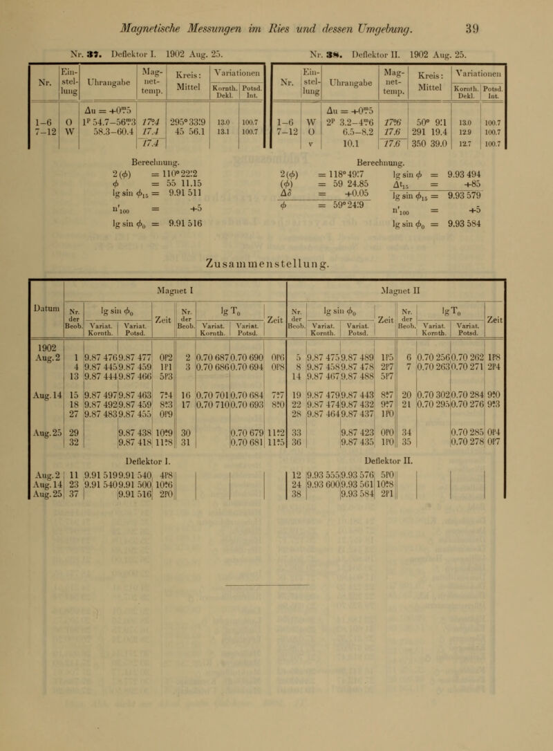 Nr. 39. Deflektor I. 1902 Au«. 25. Nr. Ein- Stel- lung Uhrangabe Mag- net- tenip. Kreis: Mittel Variationen Komth. Dekl. Potsd. Int. 1-6 7-12 0 w Au = +0*?5 1» 54.7-5073 58.3-60.4 17°. 4 17.4 17.4 295° 3319 45 56.1 13.0 13.1 100.7 100.7 Berechnung. 2(</>) = 110° 2212 <f> =55 11.15 lg sin </>15= 9.91511 'ioo = +5 Iesini« = 9.91516 Nr . SN. Deflekl or 11. 1902 Aug. 25. Ein- Nr. Stel- lung Ulnangabe Mag- net- teinp. Kreis: Mittel Variationen Komth. Dekl. Potsd. Int. 1-6 7-12 W ü V Au = -h0?5 2P 3.2-476 6.5-8.2 10.1 17°6 17.6 50° 9:1 291 19.4 350 39.0 13.0 12.9 100.7 100.7 17.6 12.7 | 100.7 2(40 (4>) AS <b Berechnung. = 118° 4917 lg sin 4. = 9.93 494 = 59 24.85 AtI5 = +85 +005 lg^in</.15= 9.93579 n'. = 59° 24.'9 100 — +0 lgsin(£0 = 9.93 584 Zu s am in en Stellung. Datum Magnet I Magnet II Nr. der Beob. lg sin <j>0 Zeit Nr. der Beob. lgT0 Zeit Nr. der Beob. Ig sin <f>0 Nr. lgTe Zeit Variat. Variat. Komth. I Potsd. Variat. Kornth. Variat. Potsd. Variat. Korntli. Variat. Potsd. Beob. Variat. Kornth. Variat. Potsd. 1902 Aug. 2 4 13 9.87 4769.87 477 9.87 445J9.87 459 9.87 4449.87 466 0P2 1P1 5P3 2 3 0.70687 0.70686 0.70 690 0.70 694 0P6 0P8 5 8 14 9.87 4759.87 489 9.87 4589.87 478 9.87 4679.87 488 1P5 2P7 5P7 ? 0.70256,0.70262 118 0.70 2630.70 271 2P4 Aug. 14 15 18 27 9.87 4979.87 463; 7M 9.87 4929.87 459 8?3 9.S7 4839.87 455 0P9 16 17 0.70 701 0.70 710 0.70684 0.70 693 7?7 8?0 19 22 28 9.87 4799.87 443 9.87 474)9.87432 9.87 4649.87437 8?7 9?7 1P0 20 21 0.70 3020.70 284 9W 0.70 2950.70 276 9*3 Aug. 25 29 32 9.87 438 10*9 9.87 41s ll?s 30 31 0.70 679 0.70 681 11'2 11*5 33 36 9.87 423 9.87 4:;:. 0P0 1P0 34 35 0.70 285 0P4 0.70 27S 0F7 Deflektor I. Deflektor II. Aug. 2 Aug. 14 Aug. 25 11 23 37 9.91 519 9.91 540 9.91 540 9.91 500 9.91 516 m 10?6 2P0 12 24 38 9.9:; 555 9.93 600 9.93 576 9.93 561 9.93 584 5P0 10?8 2P1