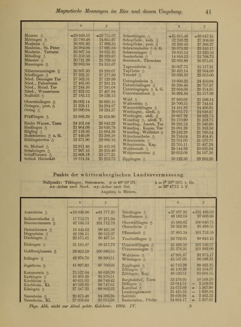 Mauren 5 Möttingen <$ Monheim 5 Monheim, St. Peter Monheim, Torturm Mfmdling ^ Münster £ Munningen $ Nähermemmingen § Nördlingen £ Nord. Deininger Tor Nord., Pulverturm Nord., Reiml. Tor Nord., Wasserturm Nußbühl ^ Oberreimlingen $ öttingen, prot. 5 ütting ö Pfäfflingen <J Rauhe Wanne, Turm Riedlingen ^ Rögling 5 Rudelstetten § n. G. Rühlingstetten $ St. Michael 5 Schabringen £ Schaff hausen $ Schloß Höchstädt +23 648.51 25 780.48 26 891.92 26 984.06 26 867.54 25 350.50 20 721.29 29 983.94 26 807.30 27 322.35 27 362.31 27 485.00 27 244.36 27 322.02 27 183.13 26 002.14 31 228.11 28 090.04 28 888.29 24 101.04 21 964.08 27 119.36 27 440.08 32 371.90 22 911.46 17 967.16 23 868.18 18 124.34 -4-22 755.07 24 955.97 17 999.35 17 925.56 18 035.25 20 828.67 21 769.50 24 351.67 28 288.07 27 277.89 27 128.99 27 281.24 27 185.08 27 407.94 19 536.13 26 608.15 24 284.87 19 324.37 25 658.80 26 843.29 20 836.79 15 664.36 23 388.38 29 086.16 25 431.82 28 216.46 23 577.25 25 253.73 Schmähingen fo Schopflohe, kath. £ Schopflohe, prot. <$ Schrattenhofen $ ö. G. Schwenningen £ Sonderheim § Sternbach, Türmchen Tagmersheim $ Tapfheini $ Trendel $ Unterglauheim <$ Unterreimlingen $ Unterringingen 5 5. G. Unterwurmbach £ Wald £ Wallerstein $ Wassertrüdingen 5 Wechingen, nördl. $ Wechingen, südl. 5 Wemding $, nördl. T. Wemding, Amerb. Tor Wemding, Kapuz. Tor Wemding, Wallfahrt $ Wörnitzostheim $ Wörnitzstein $ Wörnitzstein, Kap. Wolferstadt £ Wolpertsstetten 5 Zipplingen <J +25 615.48 32 249.22 32 260.43 26 073.92 19 833.14 14 816.13 22 892.89 26 067.73 20 422.14 30 036.10 19 606.22 26 266.46 22 604.06 36 994.44 37 983.01 28 700.55 34 481.82 29 015.73 28 667.22 28 170.90 28 226.52 28 091.36 28 342.28 26 758.04 22 761.05 22 705.11 29 144.82 20 052.08 30 122.30 +26 647.61 27 306.06 27 368.27 23 343.17 23 220.56 23 768.73 26 975.01 15117.91 22 564.09 22 053.60 24 450.94 26 757.07 26 154.85 21 157.69 21599.14 27 744.61 24 406.9.-» 24 048.67 24 022.73 21 318.75 21 340.90 21 383.56 21 760.54 23 404.45 21570.71 21 407.29 20 035.04 24 187.30 29 263.26 Punkte der württembergischen Landesvermessung. Nullpunkt: Tübingen, Sternwarte. <f> = ' 48° 50'511. \ = 0 h 36m 2955 e. Gr. +x-Achse nach Nord. +y-Achse nach Ost. =26°47!12 5. F. Angaben n Metern. Auernheim fo X y Nördlingen £ X y +24 036.96 +91 777.25 +37 807.93 +105 486.03 Nordhausen <5 48 182.64 97 666.66 Ballmertshofen <$ 17 753.71 97 271.94 Benzen/.imniern <$ 42 166.53 101 712.79 Oberwilflingen $ 45 689.82 100 640.75 Olimenheim $ 29 362.90 95 489.55 Dattenhausen £ 16 444.62 98 495.38 Dirgenheim 5 42 198.11 99 552.07 Pflaumloch £ 37 803.34 101 753.58 Dischingen $ 20 575.85 96 497.55 Trochtelfingen $ 36 792.05 98 943.43 Elchingen £ 31 185.87 89 217.73 Unterwilflingen $ 45 428.50 101 550.57 Goldburghausen $ 39 952.59 100 880.55 Utzmemmiiigen $ 35 376.35 101 992.00 Walxheim 5 47 991.67 92 973.17 Itzlingen $ 42 976.70 96 990.51 Wössingen £ 43 567.05 98 598.21 Jagstheim <§ 41 997.83 97 700.03 Zipplingen 5 45 783.28 99 423.25 Zöbingen $ Zöbingen, Kap. 46 100.99 93 504.07 Katzenstein ö 23 527.04 98 639.20 46 530.51 93 601.55 Kerkingen <$ 43 463.49 95 870.51 Kirchheim $ 40 831.03 98 749.42 Burgholzhof, Turm 33 276.95 10 569.20 Kirchheim, Kl. 40 592.92 98 747.65 Höfingen 5 33 014.51 - 2 559.92 Kösingen $ 27 347.22 99 882.22 Konithal £ 34 G73.69 + 5 367.90 Leonbergerwarte 31 425.32 - 1928.84 Neresheim $ 26 873.48 94 396.26 Solitüde 29 699.98 + 2 462.32 Neresheim, Kl. 27 058.64 95 035.98 Basisstation, Pfeiler 34 964.17 + 5 307.01 Phys. Abh. nicht zui • AJcad. gehör. Gelehrter. 1 904. IV. (