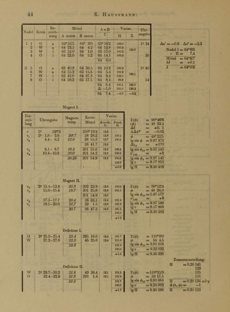 Nadel Kreis Be- zeich- nung Mittel Ah-B 2 Variat. Uhr- angabe A unten B unten H. z. I 1 2 3 4 II 5 6 7 8 0 W w 0 0 w w 0 a a i i a a i i 63° 5515 64 23.5 03 53.0 64 23.0 63 40.8 64 55.2 63 41.0 64 59.2 64° 3:0 64 4.2 64 1.0 64 5.2 64 39.5 63 15.5 64 37.8 63 17.5 63° 59:2 «14 13.8 63 57.0 64 14.1 100.0 100.2 100.2 100.2 100.2 100.2 100.0 99.9 123.0 123.1 1P24 36 1P40 54 64 6.0 64 10.2 64 5.4 64 9.4 64 8.4 64 8.4 Ai -1.0 100.1 101.0 123.0 126.2 64 7.4 —0.9 —3.2 An' = -0.9 An = -3.2 Nadel I = 64°6!0 . II = 7.4 Mittel = 64°6!7 dJ = -M3.1 J = 64° 618 Magnet I. Ein- stel- lung Uhrangabe Magnet- temp. Kreis: Mittel Variat. Komth. D. Potsd. H. V vi V3 V4 IP 59?3 2p 1.6- 2.6 4.4- 6.3 8.1- 8.7 10.4-10.8 20°. 7 21.0 19.3 20.0 350° 19:4 38 28.2 38 55.3 12.8 12.8 12.7 100.1 100.1 100.4 100.6 38 41.7 12.8 301 55.6 301 54.2 12.6 12.6 20.25 301 54.9 12.6 100.3 100.0 +0.3 2(0) = 96° 4678 (</») = 48 23.4 AS = +0. 1 AA02 = -0.02 <f> lg sin 0 48° 2315 9.87 373 -4-170 lg sin 015 ■. I* 1 nn 9.87 543 +2 lg sin 0O Ige 9.87 545 9.17 953 lg H = 9.30 408 2i> 13.4-13.8 15.0-15.4 17.3-17.7 19.5-20.0 Magnet IL 20.9 19.7 20.4 21.7 302 23.9 301 25.8 12.6 12.6 100.9 101.1 101.4 101.8 301 54.9 12.6 38 33.1 39 1.5 12.6 12.6 20.7 38 47.3 12.6 101.3 100.0 -4-1.3 2(0) = 96°52!4 0 =48 26.0 lg sin 015 = 5.87 577 n\nn = +9 100 — lgsin0o =9.87 586 Ige =9.17 968 IgH = 9.30 382 O w w o 2P 25.0-25.4 27.2-27.6 2p 29.7-30.2 32.4-32.9 Deflektor I. 22.4 22.2 22.3 295 16.6 45 25.6 12.4 12.4 101.7 101.6 101.6 100.0 -4-1.6 Deflektor II. 21.8 21.8 21.8 49 36.4 291 1.4 12.1 12.1 101.5 101.9 101.7 100.0 -4-1.7 2(0) = no°9:o 0 =55 4.5 lg sin 015 = 9.91 616 Ige = 9.22 022 IgH = 9.30 395 2(0) =118°3ö:0 0 =59 17.5 lg sin 015 = 9.93 664 Ige =9.24 062 IgH =9.30 386 H Zusammenstellung: H =0.20141 129 135 131 H =0.20134 A(\,0) = -1 = 0.20 133 ;3y