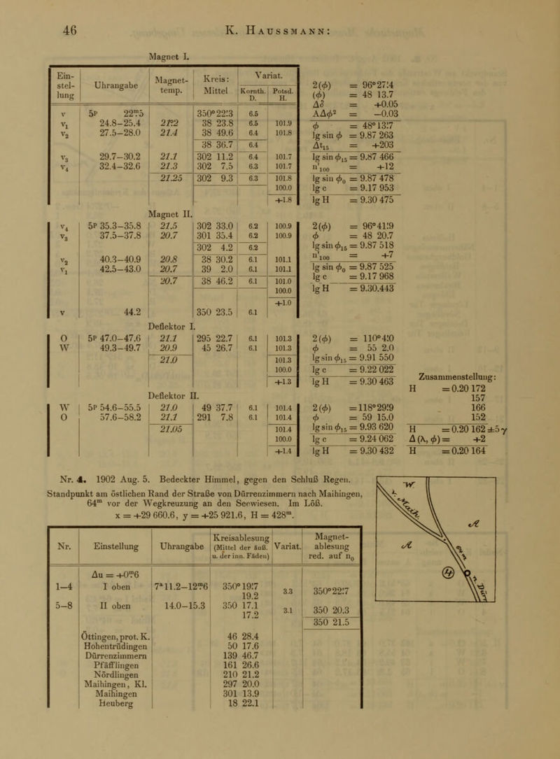 Magnet I. O w w o Ein- stel- lung Uhrangabe Magnet- temp. Kreis: Mittel Variat. Kornth. D. Potsd. H. V Vi v» V4 5p 22™5 24.8-25.4 27.5-28.0 29.7-30.2 32.4-32.6 21°2 21.4 21.1 21.3 350° 2213 38 23.8 38 49.6 6.5 6.5 6.4 101.9 101.8 101.7 101.7 38 36.7 6.4 302 11.2 302 7.5 6.4 6.3 21.25 302 9.3 6.3 101.8 100.0 +1.8 5P 35.3-35.8 37.5-37.8 40.3- 42.5- 40.9 43.0 44.2 5P 47.0-47.6 49.3-49.7 5p 54.6—55.5 57.6-58.2 Deflektor I. Deflektor II. Magnet II. 21.5 20.7 20.8 20.7 302 33.0 301 35.4 6.2 6.2 100.9 100.9 101.1 101.1 302 4.2 6.2 38 30.2 39 2.0 6.1 6.1 20.7 38 46.2 6.1 101.0 100.0 350 23.5 6.1 -4-1.0 21.1 20.9 295 22.7 45 26.7 6.1 6.1 101.3 101.3 21.0 101.3 100.0 +1.3 21.0 21.1 49 37.7 291 7.8 6.1 6.1 101.4 101.4 21.05 101.4 100.0 +1.4 2W = 96° 27:4 (0) = 48 13.7 AS = +0.05 AA02 = -0.03 0 lg sin 0 Atl5 48° 13:7 9.87 263 +203 lg sin 015 = 9.87 466 n',„n = +12 Ig sin 0o Ige 9.87 478 9.17 953 lg H = 9.30 475 2(0) 0 96° 4119 48 20.7 lg sin 015 = 9.87 518 »'100 = +7 : 9.87 525 9.17 968 lg sin 0O lgc_ lgH = 9.30.413 2(0) = 110° 4:0 0 =55 2.0 lgsin0i;i = 9.91 550 Tg^ =1)~2202T lgH = 9.30 463 2(0) =118° 29.'9 0 =59 15.0 lgsin015 = 9.93 620 Ige = 9.24 062~ Tg~H =T.30l32 H Zusammenstellung: H =0.20172 157 166 152 H =0.20 162 ±5 7 A (A, 0) = +2 = 0.20164 Nr. 4. 1902 Aug. 5. Bedeckter Himmel, gegen den Schluß Regen. Standpunkt am östlichen Rand der Straße von Dürrenziinmern nach Maihingen, 64m vor der Wegkreuzung an den Seewiesen. Im Löß. x = +29 660.6, y = +25 921.6, H = 428m. Nr. Einstellung Uhrangabe Kreisablesung (Mittel der äuß. u. der inn. Fäden) Variat. Magnet- ablesung red. auf n0 Au = +0?6 1-4 5-8 I oben II oben 7M1.2-12,?6 14.0-15.3 350° 19:7 19.2 350 17.1 17.2 46 28.4 50 17.6 139 46.7 161 26.6 210 21.2 297 20.0 301 13.9 18 22.1 3.3 3.1 350° 227 350 20.3 350 21.5 Ottingen, prot. K. Hohentrüdingen Dürrenziinmern Pfäfflingen Nördliiigen Maihingen, Kl. Maihingen Heuberg N \ ** *A. \\* w ®\ 1