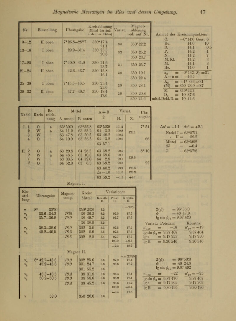 Nr. Einstellung Uhrangabe Kreisablesung (Mittel der Kuß. u. der iim. Fäden) Variat. Magnet- ablesung red. auf Nr. 9-12 13-16 17-20 21-24 25-28 29-32 11 oben I oben I oben II oben I oben II oben 7a26.8-28™7 29.9-31.4 7» 40.0-41.0 42.6-43.7 7a45.5-46.5 47.7-48.7 350°1714 21.1 350 23.3 20.8 350 21.6 23.7 350 15.8 16.4 350 25.4 25.0 350 18.4 17.6 3.0 3.2 3.1 3.0 2.9 2.8 350°2212 350 25.2 350 23.7 350 25.7 350 19.1 350 22.4 350 28.4 350 20.8 350 24.6 Azimut des Kreisnullpunktes: ö. -0°14:0 Gew. 6 Ho. 14.0 10 D. 14.1 0.5 P. 14.2 1 N. 14.2 7 M.K1. 14.2 3 M. 14.1 3 He. 14.0 1 a0 = -0°14:iZp=31 A— a= —46.5 ~Ä~0 = -1° 016 ±0:i (M) = 350 23.0 ±0.7 M = 349°22l4~~ D„ = 10 37.6 mittl.Dekl.D.= 10 44.6 Nadel Kreis Be- zeich- nung Mittel A + B 2 Variat. Uhr. angäbe A unten B unten H. z. I 1 2 3 4 II 5 6 7 8 O W w 0 0 w w 0 a a i i a a i i 63°50:0 64 11.2 63 47.8 64 10.0 63 29.8 64 48.5 63 33.5 64 52.0 63° 5518 63 55.2 63 50.5 63 56.5 64 28.5 63 10.8 64 32.0 63 6.5 63° 5219 64 3.2 63 49.2 64 3.2 63 57.1 101.2 100.8 100.5 100.0 99.5 99.1 99.1 98.6 128.1 128.5 7a54 66 8*10 22 63 59.2 63 59.6 64 2.8 63 59.2 63 60.2 Ai-1.0 99.9 101.0 128.3 126.2 63 59.2 —1.1 +2.1 Magnet. I. Ein- stel- lung Uhrangabe Magnet- teinp. Kreis: Mittel Variationen Kornth. D. Potsd. H. Kornth. H. V V2 V3 V4 8a 30™0 33.6-34.2 35.7-36.8 38.3-38.6 40.2-40.5 18?8 19.0 18.0 18.3 350° 2318 38 26.2 38 49.7 3.2 3.2 3.2 97.9 97.7 97.5 97.5 t = 20?3 17.7 17.7 17.7 17.6 38 38.0 3.2 302 3.0 302 0.9 3.3 3.5 18.5 302 2.0 3.4 97.7 100.0 17.7 +0.5 -2.3 18.2 Magnet II. ia 42.7-43.6 45.2-45.8 48.3-48.5 50.2-50.5 53.0 19.0 18.0 18.4 18.3 302 25.6 301 24.7 3.6 3.6 97.0 96.6 96.4 96.2 t = 20°25 17.4 17.2 17.1 17.1 301 55.2 3.6 38 31.8 38 58.6 3.6 3.6 18.4 38 45.2 3.6 96.6 100.0 17.2 +0.4 350 20.0 3.6 —3.4 17.6 An1 = -1.1 An = +2.1 Nadel I = 63°57:i - 11= 59.2 Mittel = 63°58:2 dJ = -0.4 = 63°57:8 2(<f>) =96°36:0 <f> =48 17.9 lg sin <£15 = 9.87 423 Variat.: Potsdam n'ioo = ~16 ]gsin<£0= 9.87 407 Ige = 9.17 953 lgH = 9.30 546 Kornthal n' = -19 9.87 404 9.17 950 9.30 546 2(0) = 96°50:0 <f> ' =48 24.8 lg sin <f>15 = 9.87 492 = -22 n' = -25 lgsin0o = 9.87 470 Ige = 9.17 965 lgH = 9.30 495 9.87 467 9.17 963 9.30 496