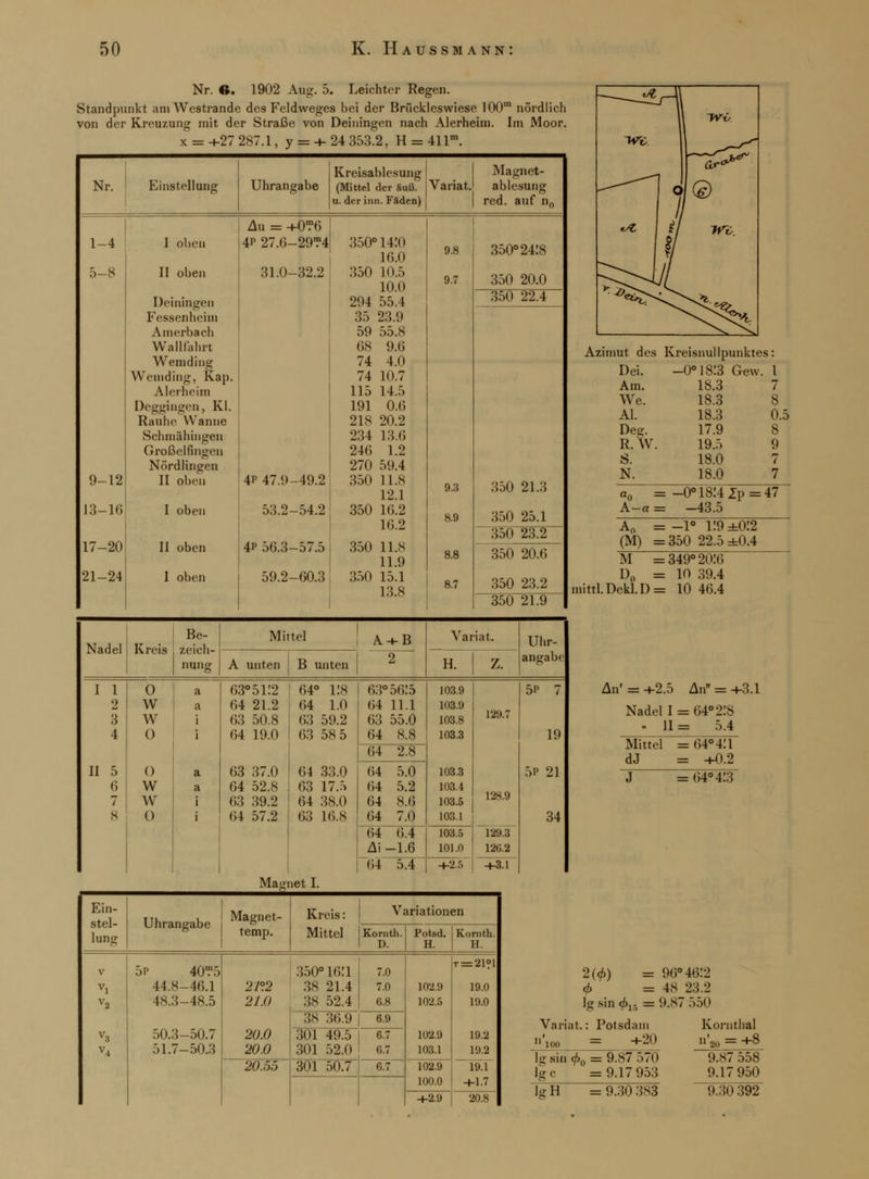 Nr. «. 1902 Aug. 5. Leichter Regen. Standpunkt am Westrande des Feldweges bei der Brfickleswiese 100' nördlich von der Kreuzung mit der Straße von Deiningen nach Alerheim. Im Moor. x = +27 287.1, y = +24 353.2, H = 41 lm. Kreisablesuno; Magnet- Nr. Einstellung Uhrangabe (Mittel der äuß. u. der inn. Fäden) Variat. ablesung red. auf n0 Au = +0?6 1-4 1 oben 4P 27.6-29?4 350° 14:0 16.0 9.8 350° 2418 5-8 II oben Deiningen Fessenlieim 31.0-32.2 350 10.5 10.0 294 55.4 9.7 350 20.0 350 22.4 35 23.9 Amerbach 59 55.S Wallfahrt 68 9.6 Wemding Weinding, Kap. 74 4.0 74 10.7 Alerheim 115 14.5 Deggingen, Kl. 191 0.6 Rauhe Wanne 218 20.2 Schmähingen 234 13.6 Großelfingen 246 1.2 Nördlingen 270 59.4 9-12 II oben 4P 47.9-49.2 350 L1.8 12.1 9.3 350 21.3 13-16 I oben 53.2-54.2 350 16.2 16 2 8.9 350 25.1 350 23.2 17-20 11 oben 4P 56.3-57.5 350 11.8 11.9 8.8 350 20.6 21-24 I oben 59.2-60.3 350 15.1 13.8 8.7 350 23.2 350 21.9 ———:£/—ll 1 yyriy WC ^r- —£& 11 4/ © W&. >^/( ^<; ^ Azimut des Kreisnullpunktes: Dei. -0°18:3 Gew. l Am. 18.3 7 We. 18.3 8 AI. 18.3 0.5 Des- 17.9 8 R. W. 19.5 9 S. 18.0 7 N. 18.0 7 A-a -0° 18141p =47 -43.5 Ao (M) : -1° H9 ±0:2 : 350 22.5 ±0.4 M = 349° 20.'6 Do = in 39.4 mittI.Dckl.1) = 10 46.4 Nadel Kreis Be- zeich- nung Mittel A + B 2 Variat. Uhr- angabe A unten B unten H. Z. I 1 2 3 4 II 5 6 7 8 O W w 0 0 w w 0 a a i i a a i i 63° 5112 64 21.2 63 50.8 64 19.0 63 37.0 64 52.8 63 39.2 64 57.2 64° i:8 64 1.0 63 59.2 63 58 5 64 33.0 63 17.5 64 38.0 63 16.S 63° 5615 64 11.1 63 55.0 64 8.8 103.9 103.9 103.8 103.3 103.3 103.4 103.5 103.1 129.7 128.9 129.3 126.3 5p 7 19 5p 21 34 64 2.8 64 5.0 64 5.2 64 8.6 64 7.0 64 6.4 AI —1.6 103.5 101.0 64 5.4 +2.5 +3.1 An' = +2.5 An = +3.1 Nadel I = 64° 21» . 11 = 5.4 Mittel =64° 4:i dJ = +0.2 1 = 64°4!3 Mahnet I. Ein- stel- lung Uhrangabe Magnet- temp. Kreis: Mittel Variationen Kornth. I). Potod. H. Kornth. H. V vi V2 V3 V4 5p 40™5 44.8-46.1 4S.3-48.5 50.3-50.7 51.7-50.3 2/°2 21.0 20.0 20.0 350° 16:1 38 21.4 38 52.4 7.0 7.0 6.8 102.9 102.5 102.9 103.1 T = 21?l 19.0 19.0 19.2 19.2 38 36.9 6.9 301 49.5 301 52.0 6.7 6.7 20.:,:, 301 50.7 6.7 102.9 100.0 19.1 +1.7 +2.9 20.8 2(<j>) = 96° 46:2 6 =48 23.2 Ig sin &s =9.87 550 Variat. Potsdam +20 Kornthal = +8 ao Ig sin <t>0 = 9-87 570 Ige =9.17 953 Tg~H =9.30 383 9.87 558 9.17 950 9.30392