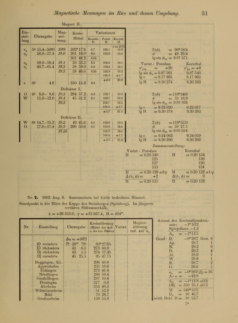 Magnet II. Ein- stel- lung Uhrangabe Mag- net- temp. Kreis: Mittel Variationen Kornth. D. Potsd. H. Kornth. H. v4 V3 V2 Vl V 5p 55.4-56?0 56.8-57.4 59.0-59.4 60.7-61.4 6p 4.8 19°.8 19.0 19.1 19.2 302° 1714 301 19.0 6.7 6.6 103.1 102.9 102.8 102.6 T = 21°l 19.3 19.2 19.1 19.1 +1.7 301 48.2 6.65 38 33.3 38 59.9 6.4 6.3 19.H 38 46.6 636 102.9 100.0 350 15.3 6.3 +2.9 20.9 o w w o 6p 8.0- 8.6 11.0-12.0 6p 14.7-15.2 17.0-17.4 Dcflektor I. 294 57.2 45 31.2 19.2 19.4 19.3 Deflektor II. 19.2 19.3 19.25 49 45.6 290 50.6 6.1 6.1 6.3 6.1 102.7 102.7 19.3 19.3 102.7 100.0 19.3 +1.7 +2.7 21.0 102.6 102.8 19.5 19.5 102.7 100.0 19.5 +1.7 +2.7 21.2 2(0) = 96° 5814 = 48 29.4 = 9.87 571 lg sin 0,,. Variat.: Potsdam Kornthal »'loo = +20 n'20 = +9 lg sin 4>0 = 9.87 591 9.87 580 lg c = 9.17 965 9.17 963 ÜTH = 9.30 374 9.30 383 2(0) = no°34:o = 55 16.9 = 9.91 624 Ige lgH Ige Iß H = 9.22 020 = 9.30 378 9.22 017 9.30 383 2(0) = 118° 5510 = 59 27.5 = 9.93 654 = 9.24 062 = 9.30 390 Zusammenstellung: Variat.: Potsdam H = 0.20 130 125 127 133 H = 0.20129; A(\,0) = +2 H = 0.20 131 =2y H A(\, 0) = 9.24 059 9.30 392 Kornthal = 0.20 134 130 130 134 = 0.20 132 ±17 0 = 0.20 132 Nr. 9m 1902 Aug. 6. Sonnenschein bei leicht bedecktem Himmel. Standpunkt in der Mitte der Kuppe des Steinberges (Spitzbert;). Im jüngeren tertiären Süßwasserkalk. x = +26 332.6, y = +23 937.4, H = 494ra. Kreisablcsung Magnet- Nr. Einstellung Uhrangabe (Mittel der äuß. 11. der inn. Fäden) Variat. ablesung red. auf n0 Au = +36?2 IO vorwärts 7; 38ra 7f0 93°27185 |(D rückwärts 41 6.5 273 60.0 Ol rückwärts 43 5.5 274 17.45 0| vorwärts 45 25.5 95 47.75 Deggingen, Kl. 206 4n.ii Appetshofeii 233 18.6 Enkingen 272 41.6 Nördlingen 286 59.4 Großelfingen 287 iu.4 Deiningen 317 0.0 AI er heim 353 40.3 Wornitzostheim 51 52.9 Bühl 70 26.7 Großsorhcim 159 53.S Azimut des Kreisnullpunktes: astr: -lo10I2 Spiegelkorr. —1.3 Geod: A„ = -i°n:5 D. -0°28:7 Gew. 6 Ap. 28.7 1 N. 29.2 8 D. 29.2 4 AI. 28.9 1 W. 28.8 1 B. 28.7 2 G. 29.6 3 ao = -O°29:0Jp = 26 A-a = -42.8 An = -1° li:8 =t0:2 (M) = 350 25.1 ±0.3 M = 349° 13.'3 l>n = 10 46.7 ittl. Dekl. I) = 10 53.7 7*