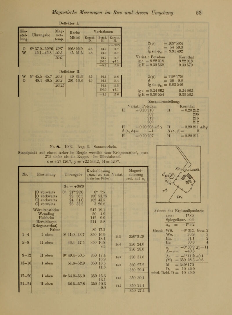 Deflektor I. Ein- stel- lung Uhrangabe Mag- Kreis: Variationen temp. Mittel Koriith. D. Potsd. H. Kornth. H. 0 9a37.9-39™6 W 42.1-42.8 19°7 20.3 295° 2219 45 21.3 5.6 5.8 94.9 91.5 t=20?7 14.7 14.7 20.0 91.7 100.0 14.7 +■1.1 —5.3 15.8 0 W I9a 45.5-45.7 48.1-48.5 Deflektor II. 20.3 20.2 49 34.6 291 16.8 5.9 6.0 94.4 94.4 14 6 14.4 20.25 94.4 100.0 14.5 +1.1 —5.6 15.6 H 2(6) = 109°58:4 6 =54 59.3 lg sin 6lB = 9.91 492 Variat.: Potsdam Ige =9.22 018 lg H = 9.30 562 Kornthal 9.22 018 9.30 570 2(6) =118°17:s 6 =59 8.8 lg sin 6n = 9.93 546 Ige =9.24 062 lg H = 9.30 554 9.24 002 9.30 562 Zusammenstellung: Variat.: Potsdam = 0.2(12 L0 202 212 209_ H =TX20~2Ö8 = A (X, 6)= -1 H =0.20 207 Kornthal H =0.20 212 206 210 m H =0.20211 ±2 7 A(\,<ft) = 0 H =0.20 211 Nr. 8. 1902. Aug. 6. Sonnenschein. Standpunkt auf einem Acker im Bergle westlich vom Kriegsstatthof, etwa 2.\> tiefer als die Kuppe. Im Diluvialsand. x = +27 126.7. v = +22 544.2, H = 420m. Nr. Einstellung Uhrangabe Kreisablesung (Mittel der äuß. u. der inn. Fäden) Variat. Magnet- ablesung red. auf n0 Au = +36?8 IG vorwärts |0 rückwärts Ol rückwärts 0| vorwärts 0P 21m28!0 22 56.5 24 51.0 26 33.5 0° 7:5 180 53.75 182 43.5 3 28.8 1-4 5-8 9-12 Wörnitzostlieim Wemding Huisheim Heroldingcn Kriegsstatthof, Fahne I oben 11 oben II oben 0P 41.0-43.7 46.4-47.5 0p 49.4-50.5 247 19.1 50 4.9 142 9.9 214 5.8 89 17.2 350 16.9 18.4 350 10.8 8.5 350 17.4 16.9 14.3 14.4 14.5 350° 3 P9 350 24.0 350 28.0 350 31.6 13-16 17-20 I oben I oben 51.6-52.9 0p 54.0-55.0 350 13.5 11.8 350 15.6 16.1 14.6 14.6 350 27.2 350 29.4 350 30.4 21-24 II oben 56.5-57.8 350 10.3 9.0 14.7 350 24.4 350 27.4 Azimut des Kreisnullpunktes: astr: -P8:3 Spiegelkorr. —0.9 Geod: Ao = -1° 9.'2 Wo. We. Hu. He. -o°3i:i 30.9 31.1 30.8 Gew. 2 3 2 4 a0 = -0°30:9 2p = ll A-q= -40.3 Ao = -1° 1P2 =0:i (M) =350 28.3=0.6 M =349° 17!1 D0 = 10 42.9 mittl. Dekl. D = 10 49.9
