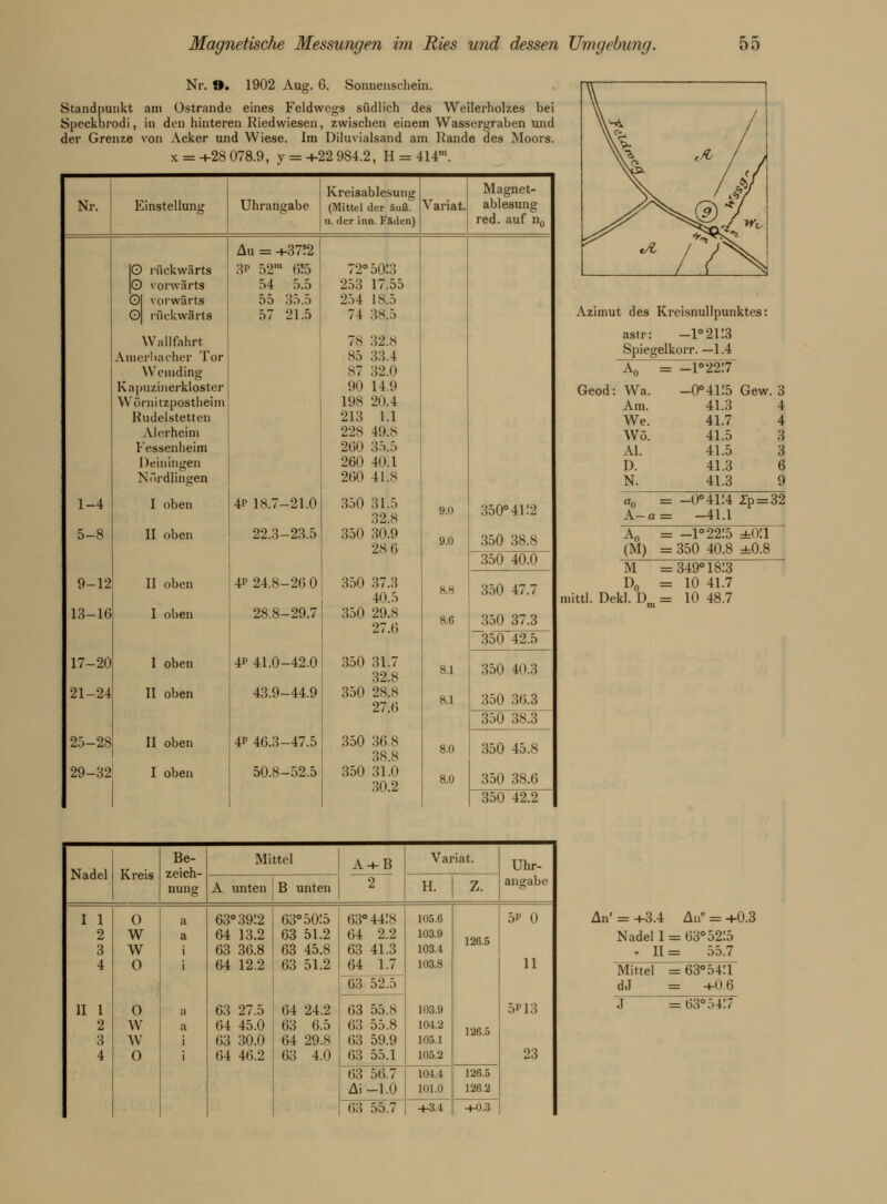 Nr. 9. 1902 Aug. 6. Sonnenschein. Standpunkt am Ostrande eines Feldwegs südlich des Weilerholzes bei Speckbrodi, in den hinteren Riedwiesen, zwischen einem Wassergraben und der Grenze von Acker und Wiese. Im Diluvialsand am Rande des Moors. x = +28 078.9, y = +22 984.2, H = 414ra. Nr. Einstellung Uhrangabe Kreisablesung (Mittel der äuß. u. der inn. Fäden) Variat. Magnet- ablesung red. auf n0 1-4 5-8 9-12 13-16 17-20 21-24 25-28 29-32 IO rückwärts |0 vorwärts Ol vorwärts 0| rückwärts Wallfahrt A.merbacher Tor Weinding Kapuzinerkloster Wömitzpostheim Rudelstetten Alerheim Fessenheim Deiningen Nördlingen I oben II oben II oben I oben I oben II oben II oben I oben Au = +372 3P 52ra 6?5 54 5.5 55 35.5 57 21.5 4P 18.7-21.0 22.3-23.5 4P 24.8-26.0 28.8-29.7 4P 41.0-42.0 43.9-44.9 4P 46.3-47.5 50.8-52.5 72°50!3 253 17.55 254 18.5 74 38.5 7s 32.8 85 33.4 ST 32.0 90 14.9 198 20.4 213 1.1 228 49.8 260 35.5 260 40.1 260 41.8 350 31.5 32.8 350 30.9 286 350 37.3 40.5 350 29.8 27.6 350 31.7 32.8 350 28.8 27.6 350 36.8 38.8 350 31.0 30.2 9.0 9.0 8.8 8.6 8.1 8.1 8.0 8.0 350°41!2 350 38.8 350 40.0 350 47.7 350 37.3 350 42.5 350 40.3 350 36.3 350 38.3 350 45.8 350 38.6 1 350 42.2 Azimut des Ki •eisnullpunktes: astr: -i°2i:3 Spiegelkorr. —1.4 A0 = -1°22:7 Geod: Wa. -0°41I5 Gew 3 Am. 41.3 4 We. 41.7 4 Wo. 41.5 3 AI. 41.5 3 D. 41.3 6 N. 41.3 9 = -0°4i:4 Ip = 32 = -41.1 A- a0 = -i°22:5 ±0:1 (M) = 350 40.8 ±0.8 M =349° 1813 D0 = 10 41.7 mittl. Dekl. D = 10 48.7 I 1 2 3 4 II 1 2 3 4 Be- zeich- Mittel A + B A unten B unten 0 a w a w i 0 ' 0 a w a w i 0 i 63° 39!2 64 13.2 63 36.8 64 12.2 63 27.5 64 45.0 63 30.0 64 46.2 63° 5015 63 51.2 63 45.8 63 51.2 24.2 (14 63 6.5 64 29.S 63 4.0 63° 4418 64 2.2 63 41.3 64 1.7 03 52.5 63 55.8 63 55.8 63 59.9 63 55.1 63 56.7 Ai -1.0 63 55.7 Variat. H. 105.6 103.9 103.4 103.8 103.9 104.2 105.1 105.2 104.4 101.0 +34 126.5 126.5 126.5 126.2 +0.3 Uhr- angabe 5P 0 11 5''13 23 An' = +3.4 An = +0.3 Nadel 1 = 63° 52!5 . 11= 557 Mittel =63°54:T dJ = +0.6 ~=753°54:7