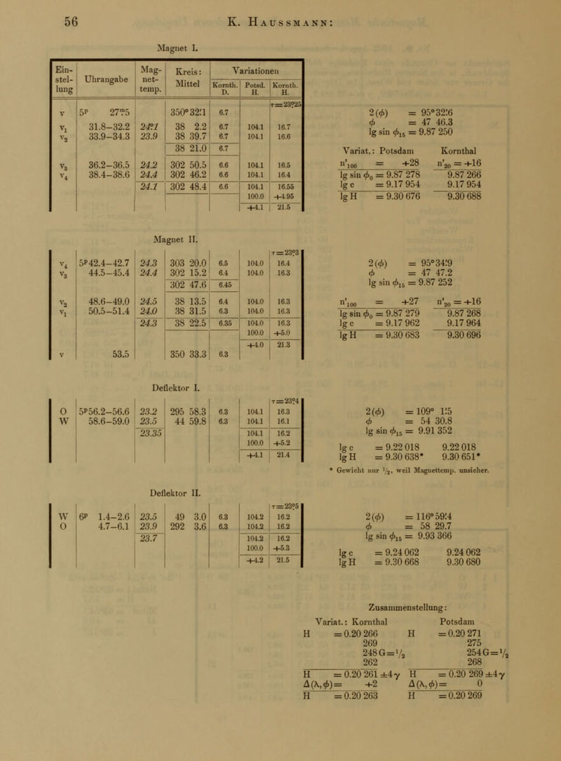 Magnet I. Ein- stel- lung Uhrangabe Mag- net- temp. Kreis: Mittel Variationen Kornth. D. Potsd. H. Kornth. H. V V2 V3 V4 5P 27?5 31.8-32.2 33.9-34.3 36.2-36.5 38.4-38.6 24°.l 23.9 24.2 24.4 350°32!1 38 2.2 38 39.7 6.7 6.7 6.7 104.1 104.1 104.1 104.1 t=23?25 16.7 16.6 16.5 16.4 38 21.0 6.7 302 50.5 302 46.2 6.6 6.6 24.1 302 48.4 6.6 104.1 j 16.55 100.0 +4.95 -1-4.1 |~2T5 2(6) = 95°32!6 6 =47 46.3 lg sin 6n = 9.87 250 Variat.: Potsdam n'100 = +28 lg sin 60 = 9.87 278 lg c = 9.17 954 lgH =9.30 676 Kornthal n'20 = +16 9.87 266 9.17 954 9.30 688 Magnet II. 5*42.4-42.7 44.5-45.4 48.6-49.0 50.5-51.4 53.5 24.3 24.4 24.5 24.0 ^24~T 303 20.0 302 15.2 6.5 6.4 104.0 104.0 104.0 104.0 t=23?3 16.4 16.3 16.3 16.3 302 47.6 6.45 38 13.5 38 31.5 6.4 6.3 38 22.5 6.35 104.0 100.0 16.3 +5.0 350 33.3 6.3 +4.0 21.3 2(6) = 95° 3419 4> =47 47.2 lg sin 6lb = 9.87 252 = +27 lg sin 0O = 9.87 279 lg c = 9.17 962 lg H = 9.30 683 9.87 268 9.17 964 9.30 696 O W 5*56.2-56.6 58.6-59.0 Deflektor I. 23.2 23.5 295 58.3 44 59.8 6.3 6.3 104.1 104.1 t=23?4 16.3 16.1 23.35 104.1 100.0 16.2 +5.2 +4.1 21.4 Ige lgH 2(6) = 109° Ü5 6 =54 30.8 lg sin 6n = 9.91 352 = 9.22 018 = 9.30 638' 9.22 018 9.30 651* * Gewicht nur ! 2, weil Magnettemp. unsicher. w 0 6P 1.4-2.6 4.7-6.1 Deflektor II. 23.5 23.9 23.7 49 292 3.0 3.6 6.3 6.3 104.2 104.2 104.2 100.0 +4.2 t=23?5 16.2 16.2 16.2 +5.3 21.5 Ige lgH 2(6) =116° 5914 6 =58 29.7 lg sin 615 = 9.93 366 = 9.24 062 = 9.30 668 9.24 062 9.30 680 Zusammenstellung: Variat.: Kornthal Potsdam H = 0.20 266 H 269 262 H = 0.20 261 A(\,6)= +2 -Ay H =0.20 269 A(\,6)= 0 = 0.20 271 275 254 G= 7« 268 :4y