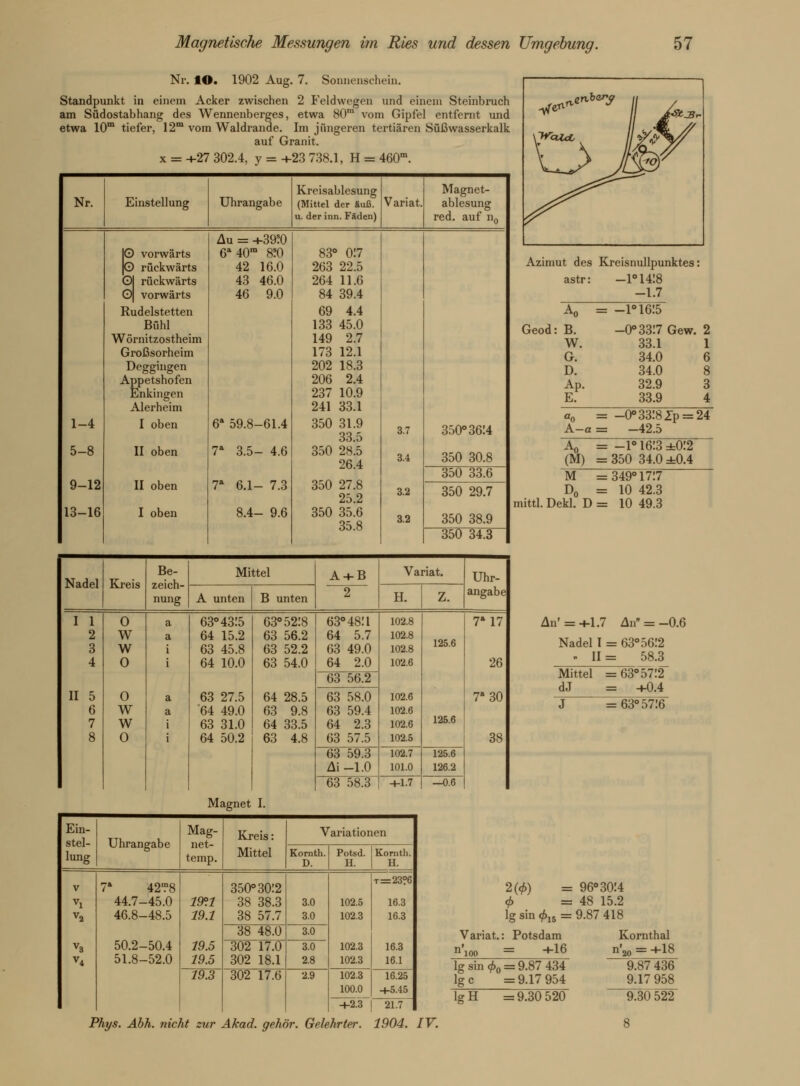 Nr. lO. 1902 Aug. 7. Sonnenschein. Standpunkt in einem Acker zwischen 2 Feldwegen und einem Steinbruch am Südostabhang des Wennenberges, etwa 80* vom Gipfel entfernt und etwa 10m tiefer, 12m vom Waldrande. Im jüngeren tertiären Süßwasserkalk auf Granit. x = +27 302.4, y = + 23 738.1, H = 460m. Nr. Einstellung Uhrangabe Kreisablesung (Mittel der fiuß. u. der inn. Fäden) Variat. Magnet- ablesung red. auf n0 IO vorwärts |G) rückwärts Ol rückwärts 0| vorwärts Au = +39?0 6a40m 8?0 42 16.0 43 46.0 46 9.0 83° 017 263 22.5 264 11.6 84 39.4 Rudelstetten Bühl Wörnitzostheim Großsorheim Deggiugen Appetshofen Enkingen Alerheim 69 4.4 133 45.0 149 2.7 173 12.1 202 18.3 206 2.4 237 10.9 241 33.1 1-4 I oben 6* 59.8-61.4 350 31.9 33.5 3.7 350° 3614 5-8 9-12 13-16 II oben II oben I oben T 3.5- 4.6 7a 6.1- 7.3 8.4- 9.6 350 28.5 26.4 350 27.8 25.2 350 35.6 35.8 3.4 3.2 3.2 350 30.8 350 33.6 350 29.7 350 38.9 350 34.3 Magnet I. Ein- stel- lung Uhrangabe Mag- net- temp. Kreis: Mittel Variationen Kornth. D. Potsd. Kornth. H. H. v V2 V3 V4 7a 42?8 44.7-45.0 46.8-48.5 50.2-50.4 51.8-52.0 19°.l 19.1 19.5 19.5 350° 30:2 38 38.3 38 57.7 3.0 3.0 102.5 102.3 102.3 102.3 t=23?6 16.3 16.3 16.3 16.1 38 48.0 3.0 302 17.0 302 18.1 3.0 2.8 19.3 302 17.6 2.9 102.3 100.0 16.25 +5.45 +2.3 21.7 Azimut des Kreisnullpunktes: astr: -1°14:8 -1.7 Ao Geod: B. W. G. D. Ap. E. = -1°16:5 -0°33:7 Gew. 33.1 34.0 34.0 32.9 33.9 A-a 0°33:8Jp = 24 -42.5 Ao = -1° 1613 ±0:2 (M) =350 34.0+0.4 M =349° 17J7 D0 = 10 42.3 mittl. Dekl. D = 10 49.3 Nadel Kreis Be- zeich- nung Mittel A + B 2 Variat. Uhr- angabe A unten B unten H. z. I 1 2 3 4 11 5 6 7 8 O W w 0 0 w w 0 a a i i a a i i 63° 4315 64 15.2 63 45.8 64 10.0 63 27.5 '64 49.0 63 31.0 64 50.2 63° 5218 63 56.2 63 52.2 63 54.0 64 28.5 63 9.8 64 33.5 63 4.8 63°48:i 64 5.7 63 49.0 64 2.0 102.8 102.8 102.8 102.6 102.6 102.6 102.6 102.5 125.6 125.6 7*17 26 7*30 38 63 56.2 63 58.0 63 59.4 64 2.3 63 57.5 63 59.3 Ai -1.0 102.7 101.0 125.6 126.2 63 58.3 +1.7 —0.6 An'=+1.7 An = -0.6 Nadel I . II = 63°56.*2 = 58.3 Mittel dJ = 63° 57:2 = +0.4 J = 63° 5716 2(<f>) = 96° 3014 cf> =48 15.2 lg sin <f>15 = 9.87 418 Variat. Potsdam +16 lg sin <f>0 = 9.87 434 lg c = 9.17 954 lgH =9.30 520 Kornthal i'20 = +18 ~~9.87 436 9.17 958 ~9.30 522 Phys. Abh. nicht zur Akad. gehör. Gelehrter. 1904. IV.