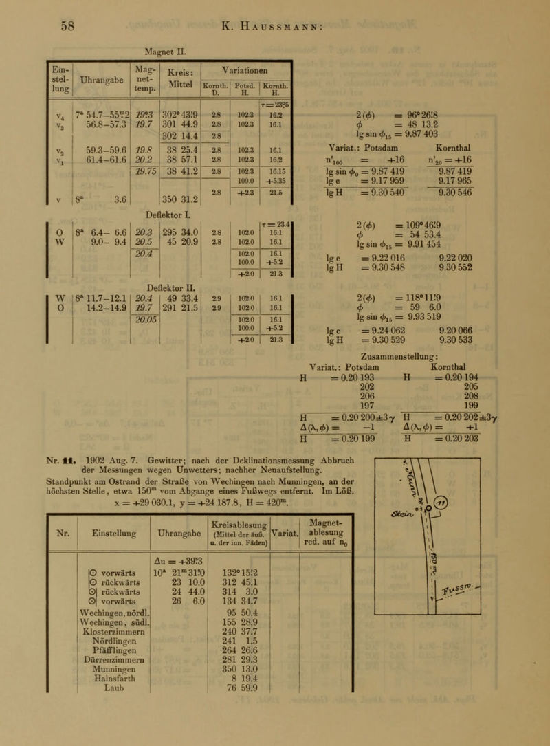 Magnet II. Ein- stel- lung Uhrangabe Mng- net- temp. Kreis: Mittel V ariationen Kornth. D. Potsd. | Kornth. H. H. V4 V3 V2 VJ V 7» 54.7-55T2 56.8-57.3 59.3-59.6 61.4-61.6 8' 3.6 19°.3 19.7 302° 43!9 301 44.9 2.8 2.8 102.3 102.3 102.3 102.3 t = 23?5 16.2 16.1 16.1 16.2 302 14.4 2.8 19.8 20.2 38 25.4 38 57.1 2.8 2.8 19.75 38 41.2 2.8 102.3 100.0 16.15 +5.35 350 31.2 2.8 +2.3 21.5 o w w 0 Deflektor I. 6.4- 6.6 9.0- 9.4 8' 11.7-12.1 14.2-14.9 20.3 20.5 295 34.0 45 20.9 Deflektor II. 49 33.4 291 21.5 2.8 2.8 2.9 2.9 102.0 102.0 t = 23.4 16.1 16.1 102.0 100.0 16.1 +5.2 +2.0 21.3 102.0 102 0 16.1 16.1 102.0 100.0 16.1 +5.2 +2.0 21.3 2(0) = 96026!8 4> ' =48 13.2 lg sin 015 = 9.87 403 Variat.: Potsdam n'100 = +16 lg sin <f>0 = 9.87 419 Ige = 9.17 959 Tgll = 9.30 540 Kornthal '20 = +16 9.87 419 9.17 965 9.30 546 2(0) =109°46.'9 0 =54 53.4 lg sin 013 = 9.91 454 Ige lgH Ige lgH = 9.22 016 = 9.30 548 9.22 020 9.30 552 2(0) lg sin 4>x = 118° li:9 = 59 6.0 = 9.93 519 = 9.24 062 = 9.30 529 9.20 066 9.30 533 Variat.: Potsdam H = 0.20 193 202 206 197_ H = 0.20 200: AQ,0) = ^V_ H = 0.20 199 Zusammenstellung: :3y Kornthal H = 0.20 194 205 208 m^ H =0.20 202 ±3y A(M)= +1 H = 0.20 203 Nr. 11. 1902 Aug. 7. Gewitter; nach der Deklinationsmessung Abbruch der Messungen wegen Unwetters; nachher Neuaufstellung. Standpunkt am Ostrand der Straße von Wechingen nach Munningen, an der höchsten Stelle, etwa 150m vom Abgange eines Fußwegs entfernt. Im Löß. x = +29 030.1, y = +24 187.8, H = 420m. Kreisablesung Magnet- Nr. Einstellung Uhrangabe (Mittel der äuß. u. der hin. Fäden) Variat. ablesung red. auf n0 Au = +39J3 IO vorwärts 10a 21m31?0 132°1512 |0 rückwärts 23 10.0 312 45.1 Ol rückwärts 24 44.0 314 3.0 0( vorwärts 26 6.0 134 34.7 Wechingen, nördl. 95 50.4 Wechingen, südl. 155 28.9 Klosterzimmern 240 37.7 Nördlingen 241 1.5 Pfäfflingen 264 26.6 Dürrenzimmern 281 29.3 Munningen 350 13.0 Hainsfaith 8 19.4 Laub 76 59.9