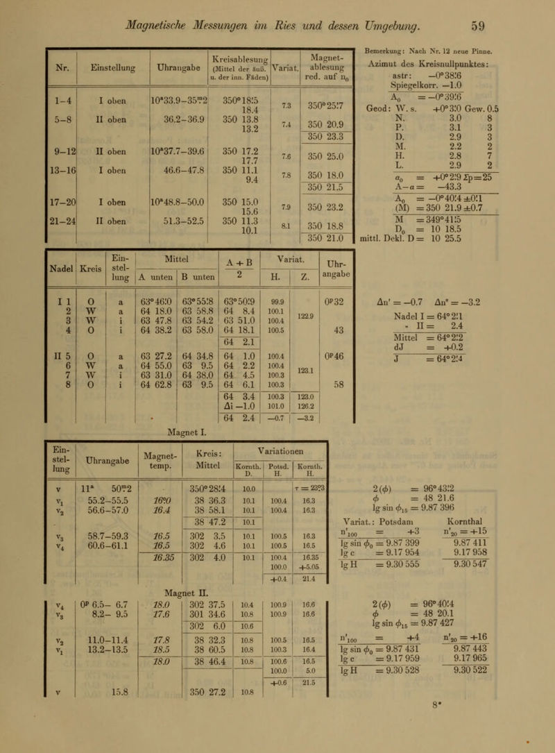 Nr. Einstellung Uhrangabe Kreisablesung (Mittel der äuß. u. der inn. Fäden) Varia t. Magnet- ablesung red. auf nn 1-4 5-8 9-12 13-16 17-20 21-24 I oben II oben II oben I oben I oben II oben 10*33.9-35?2 36.2-36.9 10a37.7-39.6 46.6-47.8 10*48.8-50.0 51.3-52.5 350° 1815 18.4 350 13.8 13.2 350 17.2 17.7 350 11.1 9.4 350 15.0 15.6 350 11.3 10.1 7.3 7.4 7.6 7.8 7.9 8.1 350°25:7 350 20.9 350 23.3 350 25.0 350 18.0 350 21.5 350 23.2 350 18.8 350 21.0 Magnet I. Ein- stel- lung Uhrangabe 11* 50?2 55.2-55.5 56.6-57.0 58.7-59.3 60.6-61.1 0P 6.5- 6.7 8.2- 9.5 11.0-11.4 13.2-13.5 15.8 Magnet- temp. Kreis: Mittel Variationen 16°.0 16.4 16.5 16.5 350° 2814 38 36.3 38 58.1 38 47.2 302 3jT 302 4.6 16.35 302 4.0 Magnet II. Kornth. D. 10.0 10.1 10.1 10.1 10.1 10.1 10.1 Potsd. H. 100.4 100.4 100.5 100.5 100.4 100.0 +0.4 Kornth. H. t = 23?3 16.3 16.3 21.4 Bemerkung: Nach Nr. 12 neue Pinne. Azimut des Kreisnullpunktes: astr: -0°38:6 Spiegelkorr. —1.0 A0 = -0°39:6 Geod: W. s. +0° 3.'0 Gew. 0.5 N. 3.0 8 P. 3.1 3 I). 2.9 3 M. 2.2 2 H. 2.8 7 L. 2.9 2 a0 = +0° 2:9 2p = 25 A-q= -43.3 Ao = -0° 40:4 =0:i (M) =350 21.9 ±0.7 M =349°4i:5 D0 = 10 18.5 mittl. Dekl. D= 10 25.5 Nadel Kreis Ein- stel- lung Mittel A + B 2 Variat. Uhr- angabe A unten B unten H. Z. I 1 2 3 4 II 5 6 7 8 O W W O 0 w w 0 a a i i a a i i 63°46:0 64 18.0 63 47.8 64 38.2 63 27.2 64 55.0 63 31.0 64 62.8 63° 55.'8 63 58.8 63 54.2 63 58.0 64 34.8 63 9.5 64 38.0 63 9.5 63° 50:9 64 8.4 63 51.0 64 18.1 99.9 100.1 100.4 100.5 100.4 100.4 100.3 100.3 122.9 123.1 0*32 43 0P46 58 64 2.1 64 1.0 64 2.2 64 4.5 64 6.1 64 3.4 Ai -1.0 100.3 101.0 123.0 126.2 64 2.4 —0.7 —3.2 An' = -0.7 An = -3.2 Nadel 1 = 64° 2H . 11= 2.4 Mittel =64° 2:2 dJ = +0.2 = 64° 2:4 2(0) = 96° 43:2 4> =48 21.6 lg sin <f,ls = 9.87 396 Variat.: Potsdam n'ioo = +3 lg sin <f>0 = 9.87 399 Ige =9.17 954 teH = 9.30 555 Kornthal = +15 1 jo 9.87 411 9.17 958 9.30 547 18.0 17.6 17.8 18.5 302 37.5 301 34.6 10.4 10.8 100.9 100.9 100.5 100.3 16.6 16.6 16.5 16.4 302 6.0 10.6 38 32.3 38 60.5 10.8 10.8 18.0 38 46.4 10.8 100.6 100.0 16.5 5.0 350 27.2 10.8 +0.6 21.5 2(<f>) = 96° 40:4 4> =48 20.1 lg sin 015 = 9.87 427 = +4 n',n = +16 lg sin (f>0 = 9.87 431 Ige =9.17 959 H = 9.30 528 9.87 443 9.17 965 9.30 522