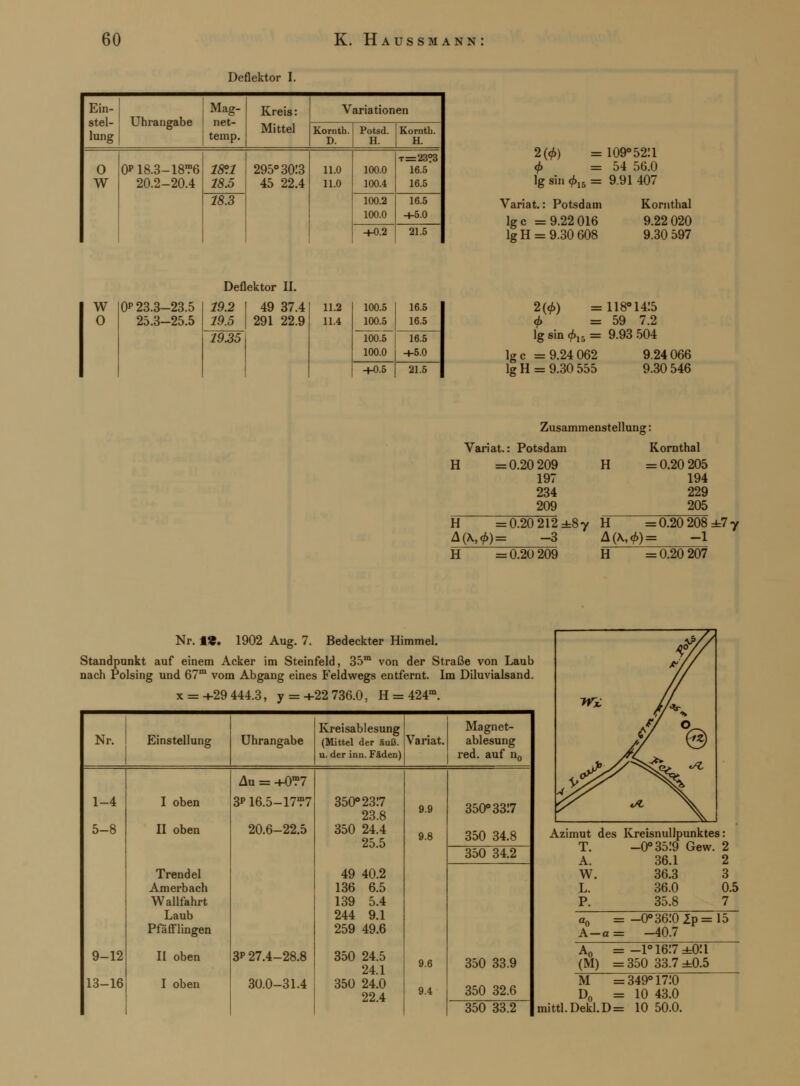 Deflektor I. Ein- stel- lung Uhrangabe Mag- net- temp. Kreis: Mittel Variationen Kornth. D. Potsd. H. Kornth. H. 0 W 20.2-20.4 18°.l 18.5 295° 3013 45 22.4 11.0 11.0 100.0 100.4 t=23?3 16.5 16.5 18.3 100.2 100.0 16.5 -4-5.0 +0.2 21.5 2(<f>) = 109°52:i <f> =54 56.0 lg sin 4>lh = 9.91 407 Variat.: Potsdam Ige =9.22 016 lg H = 9.30 608 Kornthal 9.22 020 9.30 597 W O 0p 23.3-23.5 25.3-25.5 Deflektor II. I 19.2 ! 19.5 19.35 49 37.4 291 22.9 11.2 11.4 100.5 100.5 16.5 16.5 100.5 100.0 16.5 +5.0 +0.5 21.5 2(</>) =118° 1415 <f> =59 7.2 lg sin <£15 = 9.93 504 Ige =9.24 062 lg H = 9.30 555 9.24 066 9.30 546 Zusammenstellung: Variat.: Potsdam H =0.20 209 197 234 209 H =0.20 212 ±8y A(K,<j>)= -3 Kornthal = 0.20 205 194 229 205 H = 0.20 209 H = 0.20 208 ±7 y A(\,0) = -1 = 0.20 207 Nr. 1*. 1902 Aug. 7. Bedeckter Himmel. Standpunkt auf einem Acker im Steinfeld, 35m von der Straße von Laub nach Polsing und 67m vom Abgang eines Feldwegs entfernt. Im Diluvialsand. x =+29 444.3, y =+22 736.0, H = 424m. Nr. Einstellung Uhrangabe Kreisablesung (Mittel der äufl. u. der inn. Fäden) Variat. Magnet- ablesung red. auf n0 Au = +0?7 1-4 I oben 3P 16.5-17?7 350° 2317 23.8 9.9 350° 3317 5-8 II oben Trendel 20.6-22.5 350 24.4 25.5 49 40.2 9.8 350 34.8 350 34.2 Amerbach 136 6.5 Wallfahrt 139 5.4 Laub 244 9.1 Pfäfflingen 259 49.6 9-12 II oben 3P 27.4-28.8 350 24.5 24.1 9.6 350 33.9 13-16 I oben 30.0-31.4 350 24.0 22.4 9.4 350 32.6 350 33.2 -nr* // ® ^ *^ ^^ Azimut des Kreisnullpunktes: T. -0°35:9 Gew. 2 A. 36.1 2 W. 36.3 3 L. 36.0 0.5 P. 35.8 7 a0 =-0°36:0 2p=15 A-a = -40.7 ~~\0 = -l°16:7±0:i (M) = 350 33.7 ±0.5 M =349°17:0 D0 = 10 43.0 mittl.Dekl.D= 10 50.0.