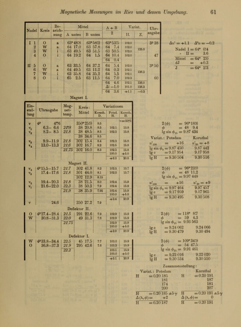 Nadel Kreis Be- zeich- nung Mittel A + B 2 Variat. Uhr- angabe A unten B unten II. z. I 1 2 3 4 II 5 6 7 8 0 W W 0 0 w w 0 a a i i a a i 63° 4818 64 17.0 63 49.5 64 19.2 63 33.5 64 49.5 63 35.8 65 2.5 63° 5812 63 57.8 63 51.5 64 1.5 64 37.2 63 11.2 64 35.2 63 11.5 63° 53:5 64 7.4 63 50.5 64 10.4 102.0 102.0 102.0 102.0 102.0 102.1 102.1 102.3 125.8 126.3 3*38 47 3*50 60 64 0.4 64 5.4 64 0.3 64 5.5 64 7.0 64 4.6 Ai -1.0 102.1 101.0 126.0 126.2 64 3.6 +1.1 -0.2 Magnet I. Ein- stel- lung Uhrangabe Mag- net- temp. Kreis: Mittel Variationen Kornth. D. Potsd. H. Kornth. H. V vi V2 VS V4 4P 4?6 6.3- 6.6 8.2- 8.5 9.9-11.9 13.0-13.3 2T.8 21.8 21.8 21.6 21.75 350°2510 38 20.8 38 48.5 8.5 8.5 8.5 102.1 102.3 102.3 102.5 t=23?3 15.8 15.8 15.8 15.8 38 34.6 8.5 302 15.4 302 16.7 8.4 8.2 302 16.0 8.3 102.3 100.0 15.8 -4-5.0 -4-2.3 20.8 4*15.5-15.7 17.4-17.6 Ma 21.7 21.8 21.8 22.3 »net II. 302 41.8 301 44.0 8.2 8.1 102.5 102.5 102.4 102.4 15.7 15.7 15.9 15.9 302 12.9 8.15 19.4-20.3 21.6-22.0 38 21.5 38 50.3 8.0 7.9 21.9 38 35.9 7.95 102.4 100.0 15.9 -4-5.0 350 27.2 7.9 24.6 -4-2.4 20.9 Deflektor II. O W w o 4P27.4-28.4 21.5 291 22.6] 30.8-31.3 22.0 21.75 49 31.3 Deflektor I. 4*33.8-34.4 36.8-37.3 22.5 21.9 22.2 45 17.5 295 42.6 7.9 7.8 7.7 7.6 102.9 102.9 15.9 15.9 102.9 100.0 15.9 -4-5.0 -4-2.9 20.9 103.0 103.2 15.9 15.9 103.1 100.0 15.9 +5.0 +3.1 20.9 An* = +1.1 An = -0.2 Nadel I = 64° 014 » II = 3.6 Mittel =64° 210 dJ = +0.3 1~ =64° 2:3 2(0) = 96° 1816 0 =48 9.4 lg sin 015 = 9.87 434 Variat.: Potsdam n'ioo = +16 lg sin 0O = 9.87 450 Ige =9.17 954 Kornthal n'20 = +8 9.87 442 9.17 958 lg H = 9.30 504 9.30 516 2(0) = 96° 23:0 0 =48 11.2 lg sin 015 = 9.97 448 = +16 n'9n = +9 lg sin 0O = 9.97 464 Ig c = 9.17 959 lgH ~~;=9.30 495 9.97 457 9.17 965 9.30 508 Ige lgH Ige lgH 2(0) =118° 817 0 =59 4.3 lg sin 015 = 9.93 563 = 9.24 062 9.24 066 = 9.30 479 9.30 494 2(0) =109° 34:9 0 =54 47.5 lg sin 015 = 9.91 461 = 9.22 016 = 9.30 534 9.22 020 9.30 550 Zusammenstellung: Variat.: Potsdam H =0.20185 181 174 200 H~ =0.20 185 ±5 y A(\,0)= +2 Kornthal = 0.20191 187 181 207 H =0.20 191 ±5 7 A(\,0)= 0