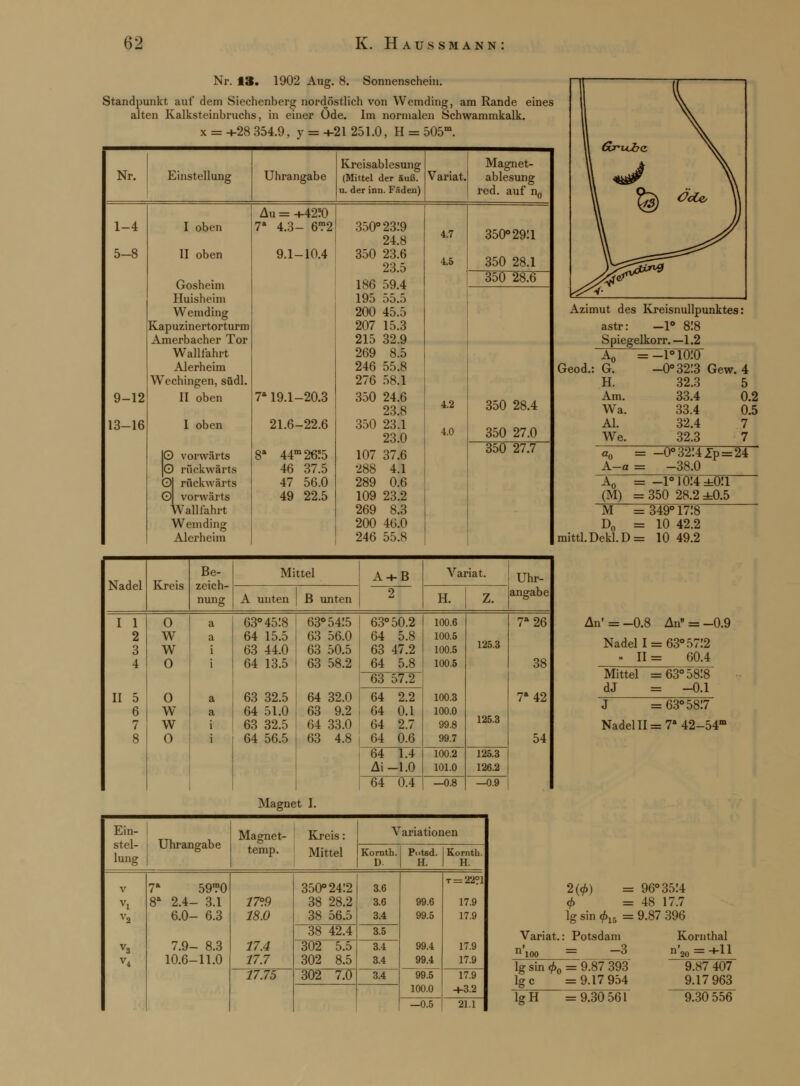 Nr. 13. 1902 Aug. 8. Sonnenschein. Standpunkt auf dem Siechenberg nordöstlich von Wemding, am Rande eines alten Kalksteinbruchs, in einer Öde. Im normalen Schwammkalk. x = +28 354.9, y = +-21 251.0, H = 505m. Kreisablesung Magnet- Nr. Einstellung Uhrangabe (Mittel der äuß. u. der inn. Fäden) Variat. ablesung red. auf n0 Au = +42?0 1-4 I oben 7a 4.3- 6?2 350° 2319 24.8 4.7 350°29:i 5-8 11 oben 9.1-10.4 350 23.6 23.5 186 59 4 45 350 28.1 350 28.6 Huisheim 195 55.5 Wemding 200 45.5 Kapuzinertorturm 207 15.3 Amerbacher Tor 215 32.9 Wallfahrt 269 8.5 Alerheim 246 55.8 Wechingen, südl. 276 58.1 9-12 II oben 7a 19.1-20.3 350 24.6 23.8 4.2 350 28.4 13-16 I oben IO vorwärts 21.6-22.6 8a 44m26?5 350 23.1 23.0 107 37.6 4.0 350 27.0 350 27.7 |0 rückwärts 46 37.5 288 4.1 O rückwärts 47 56.0 289 0.6 O vorwärts 49 22.5 109 23.2 Wallfahrt 269 8.3 Wemdino; 200 46.0 Alerheim 246 55.8 Azimut des Kreisnullpunktes: astr: -i° 8:8 Spiegelkorr. —1.2 Ao = -i°io:o eod.: G. -0°32:3 Gew. 4 H. 32.3 5 Am. 33.4 0.2 Wa. 33.4 0.5 AI. 32.4 7 We. 32.3 7 a0 = -0°32:4Zp = 24 A-a = -38.0 A„ = -i°i0:4zb0:i (M) =350 28.2 ±0.5 Nadel Kreis Be- zeich- nung Mittel A + B 2 Variat. Uhr- angabe A unten | B unten H. Z. I 1 2 3 4 II 5 6 7 8 O W W O O w w 0 a a i i a a i i 63° 4518 64 15.5 63 44.0 64 13.5 63 32.5 64 51.0 63 32.5 64 56.5 63° 5415 63 56.0 63 50.5 63 58.2 64 32.0 63 9.2 64 33.0 63 4.8 63° 50.2 64 5.8 63 47.2 64 5.8 100.6 100.5 100.5 100.5 100.3 100.0 99.8 99.7 125.3 125.3 7a26 38 T 42 54 63 57.2 64 2.2 64 0.1 64 2.7 64 0.6 64 1.4 Ai—1.0 100.2 101.0 125.3 126.2 64 0.4 —0.8 —0.9 M =349° 1718 D0 = 10 42.2 mittl.Dekl.D= 10 49.2 An' = -0.8 A„» - _0.9 Nadel 1 = 63° 57:2 » 11= 60.4 Mittel =63° 5818 dJ = -0.1 J —= 63° 5817 Nadelll = 7a42-54m Magnet I. Ein- stel- lung Uhrangabe Magnet- temp. Kreis: Mittel Variationen Kornth. D. Potsd. 1 Kornth. H. H. V vi V2 V3 V4 7a 59™0 8a 2.4- 3.1 6.0- 6.3 7.9- 8.3 10.6-11.0 17°9 18.0 17.4 17.7 350° 2412 38 28.2 38 56.5 3.6 3.6 3.4 99.6 99.5 99.4 99.4 t = 22?1 17.9 17.9 17.9 17.9 38 42.4 3.5 302 5.5 302 8.5 3.4 3.4 17.75 302 7.0 3.4 99.5 100.0 17.9 +3.2 —0.5 21.1 2(<£) = 96° 35:4 <f> =48 17.7 lg sin <£15 = 9.87 396 Variat. Potsdam -3 lg sin <f>0 = 9.87 393 sin Ige = 9.17 954 lgH =9.30 561 Kornthal ''20 =+11 9.87 407 9.17 963 9.30 556