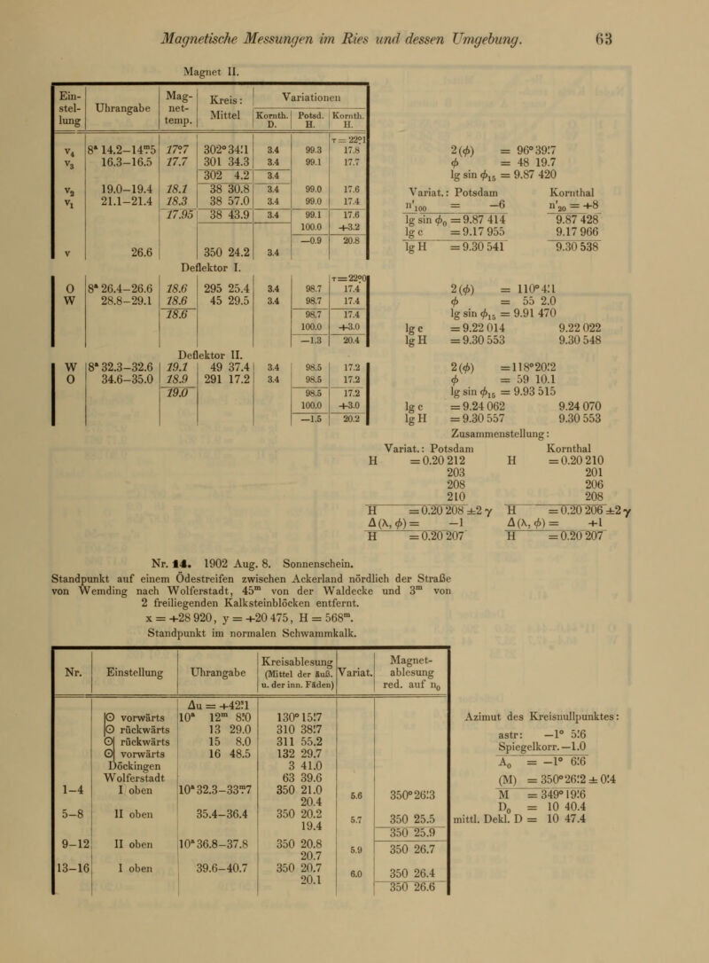 o w w o Magnet II. Ein- stel- lung Uhrangabe Mag- net- temp. Kreis: Mittel Variationen Kornth. D. Potsd. H. Kornth. H. V4 V3 V2 vi V 8a 14.2-14T5 16.3-16.5 19.0-19.4 21.1-21.4 26.6 17°7 17.7 18.1 1S.3 302° 34!1 301 34.3 3.4 3.4 99.3 99.1 99.0 99.0 t = 22? 1 17.8 17.7 17.6 17.4 302 4.2 3.4 38 30.8 38 57.0 3.4 3.4 17.95 38 43.9 3.4 99.1 100.0 17.6 -4-3.2 350 24.2 3.4 —0.9 20.8 Deflektor I. ' 26.4- 28.8- 26.6 29.1 18.6 18.6 18.6 295 25.4 45 29.5 8» 32.3-32.6 34.6-35.0 Deflektor II. 19.1 18.9 19.0 49 37.4 291 17.2 3.4 3.4 3.4 3.4 98.7 98.7 t=22<?0 17.4 17.4 98.7 100.0 17.4 -1-3.0 —1.3 20.4 98.5 98.5 17.2 17.2 98.5 100.0 17.2 +3.0 —1.5 20.2 2(<f>) = 96° 3917 <f> =48 19.7 lg sin 015 = 9.87 420 Variat.: Potsdam Il'inn = —6 lg sin <f>0= 9.87 414 Ige =9.17 955 lgH = 9.30 541 Komthal n'20 = +8 9.87 428 9.17 966 9.30 538 H 2(0) = 110° 4:i <f> =55 2.0 lg sin <£15 = 9.91 470 lg c = 9.22 014 9.22 022 lgH =9.30 553 9.30 548 2(</>) =118° 20.'2 <f> =59 10.1 lg sin <£15 = 9.93 515 Ige =9.24 062 9.24 070 lg H = 9.30 557 9.30 553 Zusammenstellung: Kornthal H =0.20 210 201 206 208 Variat.: Potsdam = 0.20 212 203 208 210 H =0.20 208=2 7 A(\,<£) = -1 H =0.20 206 ±2 7 A(\,<£) = +1 H = 0.20 207 H = 0.20 207 Nr. 14. 1902 Aug. 8. Sonnenschein. Standpunkt auf einem Ödestreifen zwischen Ackerland nördlich der Straße von Wemding nach Wolferstadt, 45m von der Waldecke und 3m von 2 freiliegenden Kalksteinblöcken entfernt. x = +28 920, y = +20 475, H = 568m. Standpunkt im normalen Schwammkalk. Kreisablesung Magnet- Nr. Einstellung Uhrangabe (Mittel der fiuß. u. der inn. Fäden) Variat. ablesung red. auf n0 Au = +42?1 IO vorwärts 10a 12m 8:0 130° 1517 O rückwärts 13 29.0 310 38!7 O rückwärts 15 8.0 311 55.2 O vorwärts 16 48.5 132 29.7 Döckingen 3 41.0 Wolferstadt 63 39.6 1-4 I oben 10»32.3-33,?7 350 21.0 20.4 5.6 350° 2613 5-8 11 oben 35.4-36.4 350 20.2 19.4 350 25.9 9-12 II oben 10*36.8-37.8 350 20.8 20.7 5.9 350 26.7 13-16 I oben 39.6-40.7 350 20.7 20.1 6.0 350 26.4 350 26.6 Azimut des Kreisnullpunktes: astr: -1° 516 Spiegelkorr. —1.0 Äo = -1° 6J6 (M) = 350° 2612 ± 0:4 M =349° 19:6 D0 =10 40.4