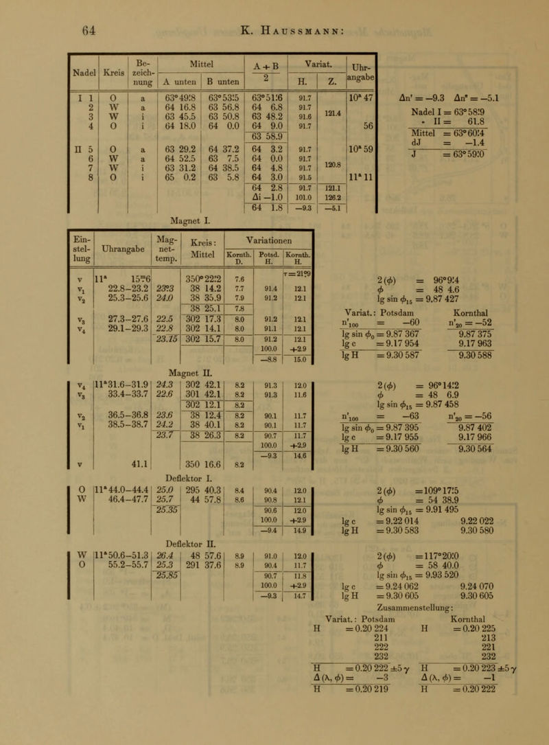 Nadel Kreis Be- zeich- nung Mittel A + B 2 Variat. Uhr- angabe A unten B unten H. z. I 1 2 3 4 n 5 6 7 8 0 W W 0 0 W W 0 a a i i a a i i 63° 4918 64 16.8 63 45.5 64 18.0 63 29.2 64 52.5 63 31.2 65 0.2 63° 5315 63 56.8 63 50.8 64 0.0 64 37.2 63 7.5 64 38.5 63 5.8 63° 51:6 64 6.8 63 48.2 64 9.0 91.7 91.7 91.6 91.7 91.7 91.7 91.7 91.5 121.4 120.8 10a47 56 10» 59 11» 11 63 58.9 64 3.2 64 0.0 64 4.8 64 3.0 64 2.8 A\ -1.0 91.7 101.0 121.1 126.2 64 1.8 —9.3 —5.1 An' = -9.3 An = -5.1 Nadel 1 = 63° 5819 . 11= 61.8 Mittel =63° 6014 ^J = -1.4 J =63° 59:0 Magnet I. Ein- stel- lung Uhrangabe Mag- net- temp. Kreis: Mittel Variationen Kornth. D. Potsd. | Kornth. H. H. V v4 11» 15?6 22.8-23.2 25.3-25.6 27.3-27.6 29.1-29.3 23°.3 24.0 22.5 22.8 350° 22:2 38 14.2 38 35.9 7.6 7.7 7.9 91.4 91.2 91.2 91.1 t=21?9 12.1 12.1 12.1 12.1 38 25.1 7.8 302 17.3 302 14.1 8.0 8.0 23.15 302 15.7 8.0 91.2 100.0 12.1 -»-2.9 —8.8 15.0 o w w o 11»31.6-31.9 33.4-33.7 36.5-36.8 38.5-38.7 Magnet II. 41.1 Deflektor I. 11' 44.0-44.4 25.0 295 40.3; 46.4-47.7 25.7 25.35 44 57.8 8.4 Deflektor II. 11»50.6-51.3 55.2-55.7 2(<f>) = 96° 9:4 <f> =48 4.6 lg sin 4>15 = 9.87 427 Variat. Potsdam -60 lg sin <f>0 = 9.87 367 Ige =9.17 954 lgH =9.30 587 Kornthal 120 = ~52 9.87 375 9.17 963 9.30 588 24.3 22.6 23.6 24.2 302 42.1 301 42.1 8.2 8.2 91.3 91.3 90.1 90.1 12.0 11.6 11.7 11.7 302 12.1 8.2 38 12.4 38 40.1 8.2 8.2 23.7 38 26.3 8.2 90.7 100.0 11.7 -1-2.9 350 16.6 8.2 —9.3 14.6 2(4>) = 96° 14:2 <j> =48 6.9 lg sin <f>n = 9.87 458 = -63 lg sin <j>0 = 9.87 395 Ige =9.17 955 TgH =9.30 560 20 = —56 9.87 402 9.17 966 £3Ö564~ 90.4 90.8 12.0 12.1 90.6 100.0 12.0 -t-2.9 —9.4 14.9 26.4 25.3 48 57.6 291 37.6 8.9 8.9 91.0 90.4 12.0 11.7 25.85 90.7 100.0 11.8 -f-2.9 —9.3 14.7 2(cf>) =109° 1715 <f> =54 38.9 lg sin <£15 = 9.91 495 Ige =9.22 014 9.22 022 lgH =9.30 583 9.30 580 2i» =117° 20:0 <f> =58 40.0 lg sin 4>15 = 9.93 520 lg c = 9.24 062 9.24 070 lgH =9.30 605 9.30 605 Zusammenstellung: Variat.: Potsdam Kornthal = 0.20 224 H =0.20 225 211 213 222 221 232 232 H =0.20 222 =5 y A(\,tft)= -3 H =0.20 219 H =0.20 223 ±5 7 A(K6)= -1_ H =0.20 222