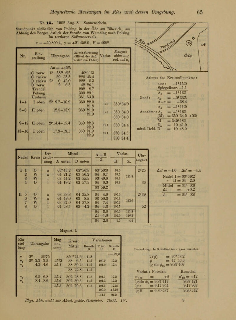 Nr. 15. 1902 Aug. 8. Sonnenschein. Standpunkt südöstlich von Polsing in der Öde am Biberich, am Abhang des Berges östlich der Straße von Wemding nach Polsing. Im tertiären Süßwasserkalk. x = +29800.4, y = - 4-21458.0, H = = 468m. Nr. Ein- stellung Uhrangabe Kreisablesung (Mittel der äuß. u. der iun. Fäden) Magnet- Variat. ablesung red.aufn0 Au = +42!5 1 O 1 1 L vorw. rückw. rückw. vorw. >endel 'olsing rsheim IP 58m 6!5 59 35.5 2P 0 42.0 2 6.5 40° li:3 220 45.4 222 0.3 42 26.1 292 8.7 300 29.1 351 53.9 1-4 5-8 9-12 I oben II oben II oben 2* 9.7-10.9 12.5-13.9 2P14.4-15.4 350 22.0 21.8 350 21.9 21.9 350 22.3 22.3 12.1 12.1 350° 34:0 350 34.0 350 34.0 12.1 350 34.4 13-16 I oben 17.9-19.1 350 21.9 22.9 12.1 350 34.5 350 34.4 Azimut des Kreisnullpunktes: astr: -1°15:0 Spiegelkorr. —1.1 Geod: A0 = -l°16:i a0 = -0°33:5 A-a = -38.4 Annahn Ao = -i°n:9 ietAo = -l°16:i (M) = 350 34.2 ±0:2 M =349°18:i D0 = 10 41.9 mittl. Dekl. D =10 48.9 Nadel Kreis Be- zeich- nung Mittel A + B 2 Variat. Uhr- angabe A unten B unten H. Z. I 1 l 4 II 5 6 7 8 O W W O O w w 0 a a i i a a i i 63° 43:2 64 21.2 63 44.2 64 19.2 63 33.8 64 48.0 63 37.0 64 58.5 63° 5618 63 56.2 63 55.5 63 57.5 64 35.8 63 8.5 64 37.8 63 4.2 63°50:0 64 8.7 63 49.8 64 8.3 99.0 99.5 99.6 99.9 100.0 100.4 100.6 100.7 121.5 122.0 2P25 36 2P39 52 63 59.2 64 4.8 63 58.3 64 7.4 64 1.3 64 3.0 Ai-1.0 100.0 101.0 121.8 126.2 64 2.0 —1.0 —4.4 An'= -1.0 An = -4.4 Nadel 1 = 63° 5912 - 11 = 64 2.0 Mittel =64° 016 AJ = -4-0.2 1 =64° Öl8 Magnet I. Ein- stel- lung Uhrangabe Mag- net- temp. Kreis: Mittel Variationen Kornth. D. Potsd. Korntb. H. H. V VI v4 2P 59?5 3P 2.2-2.5 4.2-4.6 6.5-6.8 8.4-8.6 25°2 25.1 25.4 25.6 350°2416 38 6.5 38 39.2 11.8 11.7 11.7 100.9 101.0 t=22?6 17.2 17.4 38 22.8 11.7 101.1 17.2 101.3 17.2 302 28.8 302 30.3 11.6 11.6 25.3 302 29.6 11.6 101.1 | 17.25 100.0 +3.95 +1.1 21.2 Bemerkung: In Kornthal ist t ganz unsicher. 2(<f>) = 95° 53:2 <f> =47 56.6 lg sin <}>1S = 9.87 409 Variat.: Potsdam n'ioo = +8 lg sin <f>0 = 9.87 417 Ige =9.17 954 IgH = 9.30 537 Kornthal n'2o = +12 9.87 421 9.17 963 9.30 542 Phys. Abh. nicht zur Akad. gehör. Gelehrter. 1904. IV.