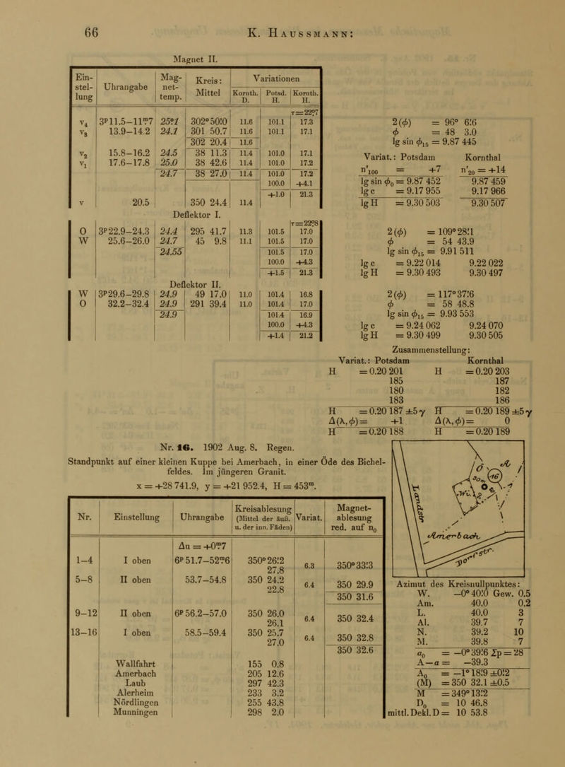 Magnet II. Ein- stel- lung Uhrangabe Mag- net- temp. Kreis: Mittel Variationen Kornth. D. Potsd. H. Kornth. H. V4 V 3P11.5-11T7 13.9-14.2 15.8-16.2 17.6-17.8 20.5 25°.l 24.1 24.5 25.0 302°50:0 301 50.7 11.6 11.6 101.1 101.1 101.0 101.0 t=22?7 17.3 17.1 17.1 17.2 302 20.4 11.6 38 11.3 38 42.6 11.4 11.4 24.7 38 27.0 11.4 101.0 100.0 17.2 -HU 350 24.4 11.4 +1.0 21.3 2(<f>) = 96° 616 <f> =48 3.0 lg sin <f>l5 = 9.87 445 Variat.: Potsdam +7 ioo — lg sin <f>0 = 9.87 452 Ige =9.17 955 lgH =9.305ÖT 9.87 459 9.17 966 9.30 507 O w w o 3p 22.9-24.3 24.4 25.6-26.0 24.7 24.55 Deflektor I. 295 41.7 45 9.8 11.3 11.1 101.5 101.5 t=22?8 17.0 17.0 101.5 100.0 17.0 +4.3 +1.5 21.3 3*29.6-29.8 32.2-32.4 Deflektor II. 24.9 I 49 17.0 24.9 I 291 39.4 24.9 Ige lgH 2(<f>) =109° 2811 4> =54 43.9 lg sin 4>lh= 9.91511 = 9.22 014 = 9.30 493 9.22 022 9.30 497 Ige lgH 2(0) lg sin 0! = 117° 3716 = 58 48.8 = 9.93 553 = 9.24 062 = 9.30 499 9.24 070 9.30 505 Variat H = 0.20 201 185 180 183 Zusammenstellung: Potsdam Kornthal H =0.20 203 187 182 186 H = 0.20 187 ±5 y A(M)= +1 H =0.20188 H =0.20 189 =5 y A(\,0) = 0 Nr. ie. 1902 Aug. 8. Regen. Standpunkt auf einer kleinen Kuppe bei Amerbach, in einer Öde des Bichel- feldes. Im jüngeren Granit. x =+28 741.9, y =+21 952.4, H = 453m. Nr. Einstellung Uhrangabe Kreisablesung (Mittel der äuß. u. der hin. Fäden) Variat. Magnet- ablesung red. auf n0 1-4 5-8 9-12 13-16 I oben II oben II oben I oben Wallfahrt Amerbach Laub Alerheim Nördlingen Munningen Au = +0?7 6D 51.7-52,?6 53.7-54.8 6* 56.2-57.0 58.5-59.4 350° 2612 27.8 350 24.2 22.8 350 26.0 26.1 350 25.7 27.0 155 0.8 205 12.6 297 42.3 233 3.2 255 43.8 298 2.0 6.3 6.4 6.4 6.4 350° 3313 350 29.9 350 31.6 350 32.4 350 32.8 350 32.6 Azimut des Kreisnullpunktes: W. -0°40:0 Gew Am. 40.0 L. 40.0 AI. 39.7 N. 39.2 M. 39.8 0.5 0.2 3 7 10 7 a0 =-0°39.'6Ip = A-a = -39.3 28 A0 = -1° 1819 ±0:2 (M) =350 32.1=0.5 M =349° 13.*2 D0 =10 46.8 mittl.Dekl.D= 10 53.8
