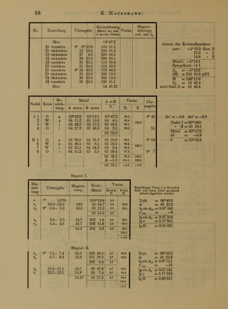 Kreisablesung Magnet- Nr. Einstellung Uhrangabe (Mittel der äuß. u. der inn. Fäden) Variat. ablesung red. auf n0 Mire 14° 4712 IO vorwärts 9a 9?55?0 113 51.1 O rückwärts 12 58.5 294 31.8 0 rückwärts 27 4.0 298 44.5 O rückwärts 29 21.0 299 20.1 O vorwärts 30 25.5 119 39.4 O vorwärts 31 24.0 119 12.2 O vorwärts 9a33 40.0 119 46.6 O rückwärts 35 31.0 300 13.0 Ol rückwärts 36 30.0 301 13.0 G)| vorwärts 38 23.0 121 45.1 Mire 14 47.25 Azimut des Kreisnullpunktes: astr: -1°15:2 Gew. 2 15.2 . 1 14.8 ■ 2 Mittel: -l°15:i Spiegelkorr. —1.1 a _ l°l(3!2 ' (M) = 350 33^8 ±012 M = 349° 17:6 r>„ = 10 42.4 mittl.Dekl.D= 10 49.4 Nadel Kreis Be- zeich- nung Mittel A + B —~2~ Variat. Uhr- angabe A unten B unten H. z. I 1 2 3 4 n 5 6 7 8 O W w 0 0 w w 0 a a i i a a i i 63° 43:2 64 15.2 63 42.0 64 17.2 63 28.0 64 46.5 63 30.5 64 55.2 63° 5115 63 53.8 63 57.2 63 48.0 64 31.8 63 6.5 64 34.2 63 3.5 63° 4713 64 4.5 63 49.6 64 2.6 96.5 96.4 96.1 96.0 96.0 96.2 96.8 97.3 125.6 125.0 8a43 55 8a58 9a 7 63 56.0 63 59.9 63 56.5 64 2.4 63 59.4 63 59.5 Ai-1.0 96.4 101.0 125.3 126.2 63 58.5 —4.6 —0.9 An'= -4.6 An = -0.9 Nadel 1 = 63° 5610 . II = 63 58.5 Mittel =63° 57:2 dJ =_ -0.8 J = 63° 5614 Magnet I. Ein- stel- lung Uhrangabe Magnet- temp. Kreis: Mittel Variat. Kornth. D. Potsd. H. v vi V2 V3 V4 7a 55?0 59.0-59.5 8a 0.6- 1.0 2.8- 3.0 4.4- 4.6 14°5 14.5 13.7 13.7 350° 2414 38 38.7 39 12.3 3.8 3.8 3.8 99.3 99.1 99.0 99.0 38 55.5 3.8 302 5.9 302 11.8 3.8 3.8 14.1 302 8.9 3.8 99.1 100.0 —0.9 Bemerkung: Temp. t in Kornthal fehlt und kann nicht genügend scharf abgeleitet werden. 2(<f>) = 96° 4616 tf> =48 23.2 lg sin 015 = 9.87 340 n'ioo = —6 lg sin 0O =9.87 334 lg c = 9.17 955 lgH = 9.30 621 7.1- 7.4 8.7- 9.2 10.6-11.1 12.3-12.5 Magnet II. 14.3 13.8 13.7 14.8 302 40.11 301 38.8 3.7 3.7 98.8 98.5 98.5 98.4 302 9.4 j 3.7 38 47.8 39 7.41 3.7 3.7 14.15 38 57.6 3.7 98.5 100.0 —1.5 2(<f>) = 96° 4812 <f> =48 23.9 lg sin <£15 = 9.87 351 n'ioo = -10 lgsin0o =9.87 341 Ige =9.17 952 lsH = 9.30 611