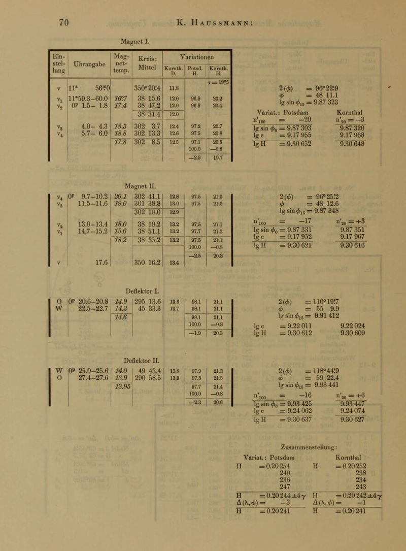 Magnet I. Ein- stel- lung Uhrangabe Mag- net- temp. Kreis: Mittel Variationen Kornth. D. Potsd. H. Kornth. H. V vi V2 V3 V4 11* 56?0 11*59.3-60.0 0P 1.5- 1.8 4.0- 4.3 5.7- 6.0 16°7 17.4 18.3 18.8 350°20!4 38 15.6 38 47.2 11.8 12.0 12.0 96.9 96.9 97.2 97.5 t=19?5 20.2 20.4 20.7 20.8 38 31.4 12.0 302 3.7 302 13.3 12.4 12.6 17.8 302 8.5 12.5 97.1 100.0 20.5 —0.8 —2.9 19.7 2(0) = 96° 22:9 0 =48 11.1 lg sin 015 = 9.87 323 Variat.: Potsdam -20 lg sin 0O = 9.87 303 lg c = 9.17 955 Tg~H =9.30 652 Kornthal n',n = —3 9.87 320 9.17 968 9.30 648 Magnet II. 0P 9.7-10.2 11.5-11.6 13.0-13.4 14.7-15.2 17.6 20.1 19.0 18.0 15.6 302 41.1 301 38.8 12.8 13.0 97.5 97.5 97.5 97.7 21.0 21.0 21.1 21.3 302 10.0 12.9 38 19.2 38 51.1 13.2 13.2 18.2 38 35.2 13.2 97.5 100.0 21.1 —0.8 350 16.2 13.4 —2.5 20.3 2(0) = 96° 25:2 0 =48 12.6 lg sin 0I5 = 9.87 348 = -17 n'20 = +3 9.87 351 9.17 967 lg sin 0O = 9.87 331 lg c = 9.17 952 lg H = 9.30 621 9.30 616 O W 0P 20.6-20.8 22.5-22.7 Deflektor I. 14.9 14.3 295 13.6 45 33.3 13.6 13.7 98.1 98.1 21.1 21.1 14.6 98.1 100.0 21.1 —0.8 —1.9 20.3 Ige lgH 2(0) = 110°19!7 0 =55 9.9 lgsin015 = 9.91412 = 9.22 011 9.22 024 = 9.30 612 9.30 609 W O 0p 25.0-25.6 27.4-27.6 Deflektor II. 14.0 13.9 13.95 49 43.4 290 58.5 13.8 13.9 97.9 97.5 21.3 21.5 97.7 100.0 21.4 —0.8 -2.3 20.6 2(0) =118° 4419 0 =59 22.4 lgsin015= 9.93 441 = -16 n' lg sin 0O = 9.93 425 Ige =9.24 062 Tel! =9.30 637 = +6 9.93 447 9.24 074 9.30 627 Zusammenstellung: Variat.: Potsdam H =0.20254 240 230 247 H =0.20244=47 A(\,0) = -3 H = 0.20241 Kornthal = 0.20252 238 234 243 H =0.20 242 ±4 7 A(\,0) = -1 = 0.20241