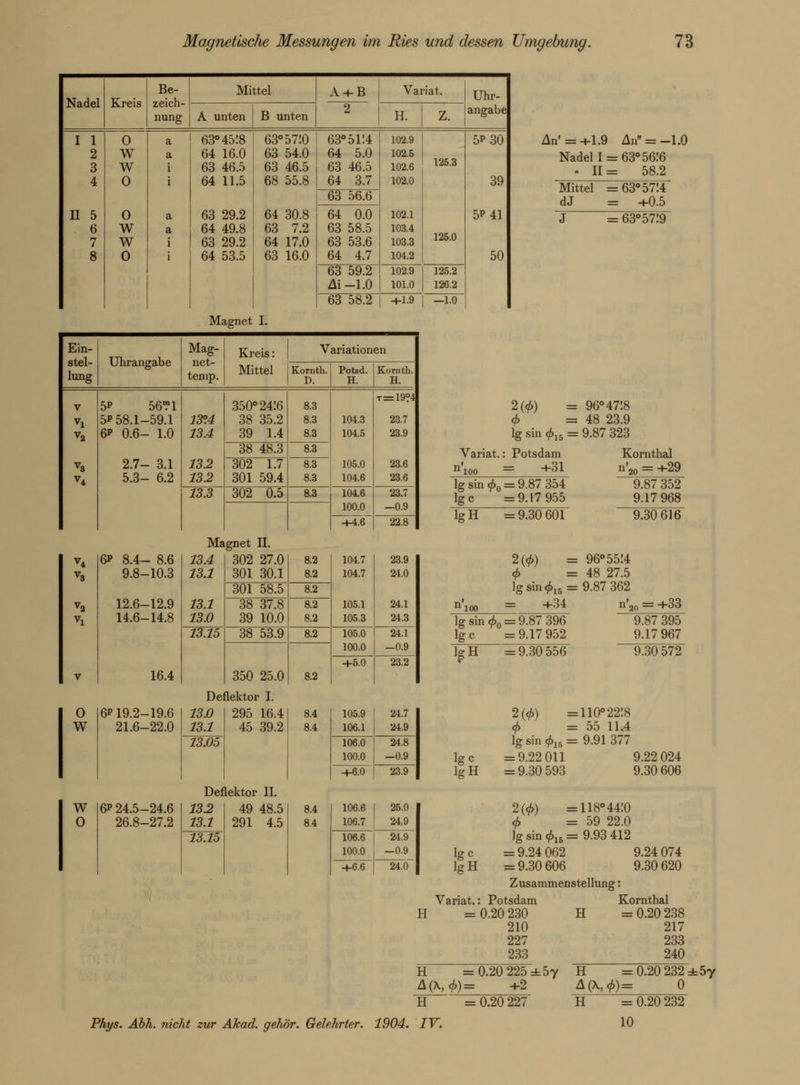 Nadel Kreis Be- zeich- nung Mittel A + B 2 Variat. Uhr- angabe A unten B unten H. z. I 1 2 3 4 II 5 6 7 8 0 W w 0 0 w w 0 a a i i a a i 63° 4518 64 16.0 63 46.5 64 11.5 63 29.2 64 49.8 63 29.2 64 53.5 63° 5710 63 54.0 63 46.5 68 55.8 64 30.8 63 7.2 64 17.0 63 16.0 63° 51:4 64 5.0 63 46.5 64 3.7 102.9 102.5 102.6 102.0 102.1 103.4 103.3 104.2 125.3 125.0 5*30 39 5*41 50 63 56.6 64 0.0 63 58.5 63 53.6 64 4.7 63 59.2 M -1.0 102.9 101.0 125.2 126.2 63 58.2 +1.9 —1.0 An' = +1.9 An = -1.0 Nadel 1 = 63° 5616 - 11= 58.2 Mittel = 63° 5714 dJ = +0.5 J = 63° 57:9 Magnet I. Ein- stel- lung Uhrangabe Mag- net- tenip. Kreis: Mittel Variationen Kornth. D. Potsd. H. Kornth. H. V Vi va V3 V4 5° 56?1 5P 58.1-59.1 6P 0.6- 1.0 2.7- 3.1 5.3- 6.2 13°.4 13.4 13.2 13.2 350° 2416 38 35.2 39 1.4 8.3 8.3 8.3 104.3 104.5 105.0 104.6 t=19°4 23.7 23.9 23.6 23.6 38 48.3 8.3 302 1.7 301 59.4 8.3 8.3 13.3 302 0.5 8.3 104.6 23.7 100.0 1 —0.9 +4.6 22.8 2(0) = 96° 4718 0 ' =48 23.9 lg sin 015 = 9.87 323 Variat. Potsdam +31 lg sin 0O = 9.87 354 Ige =9.17 955 Tg~H =9.30 601 Kornthal n'20 = +29 9.87 352 9.17 968 9.30 616 O w w 0 6* 8.4- 8.6 9.8-10.3 12.6-12.9 14.6-14.8 16.4 6° 19.2-19.6 21.6-22.0 6P 24.5-24.6 26.8-27.2 Magnet II. 13.4 13.1 302 27.0 301 30.1 8.2 8.2 104.7 104.7 105.1 105.3 23.9 24.0 24.1 24.3 24.1 -0.9 301 58.5 8.2 13.1 13.0 38 37.8 39 10.0 8.2 8.2 13.15 38 53.9 8.2 105.0 100.0 350 25.0 8.2 +5.0 23.2 2(0) = 96° 55:4 = 48 27.5 lg sin 015 = 9.87 362 = +34 n'2 +33 lg sin 0O = 9.87 396 Ige =9.17 952 'S H = 9.30 556 9.87 395 9.17 967 9.30 572 Deflektor I. 13.0 13.1 13.05 295 16.4 45 39.2 Deflektor II. 132 13.1 13.15 49 48.5 291 4.5 8.4 8.4 8.4 8.4 105.9 106.1 24.7 24.9 106.0 100.0 24.8 —0.9 +6.0 23.9 106.6 106.7 25.0 24.9 106.6 100.0 24.9 -0.9 +6.6 24.0 Ige IgH Ige IgH 2(0) lg sin 015 = 9.22 011 = 9.30 593 2(0) = 110° 2218 = 55 11.4 = 9.91 377 9.22 024 9.30 606 II Variat.: Potsdam = 0.20 230 210 227 233 = 118° 44:0 = 59 22 0 lg sin 015 = 9.93 412 = 9.24 062 9.24 074 = 9.30 606 9.30 620 Zusammenstellung: Kornthal H = 0.20 238 217 233 240 H =0.20 225 ±5y A(K, 0)= +2 H =0.20 232 ±5y A(\,0) = 0 H Phys. Abh. nicht zur Äkad. gehör. Gelehrter. 1904. IV. = 0.20 227 H = 0.20 232 10