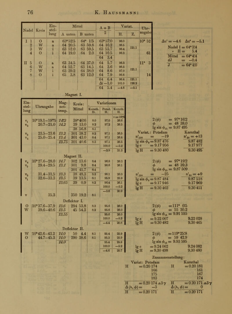 Nadel Kreis Ein- stel- lung Mittel A + B 2 Variat. Uhr- angabe A unten B unten H. z. I 1 2 3 4 II 5 6 7 8 0 w w 0 0 w w 0 a a • i i a a i i 63° 5215 64 20.5 63 52.0 64 19.0 63 34.5 64 52.7 63 39.2 65 3.8 64° 1!5 63 59.8 63 59.5 64 2.0 64 37.0 63 14.5 64 38.0 63 12.0 63° 57:0 64 10.2 63 55.7 64 10.5 96.0 96.5 96.4 96.3 96.3 96.5 97.0 96.6 121.1 121.1 10a 52 61 lla 3 14 64 3.4 64 5.7 64 3.6 64 8.6 64 7.9 64 6.4 Ai -1.0 96.4 101.0 121.1 126.2 64 5.4 —4.6 —5.1 An' = -4.6 An = -5.1 Nadel I = 64°3!4 - 11= 5.4 Mittel =64° 4:4 dJ = -0.4 J =64° 4:0 Magnet I. Ein- stel- lung Uhrangabe Mag- net- temp. Kreis: Mittel Variationen Kornth. D. Potsd. H. Komth. H. V3 V4 hpw.i-iots 20.7-21.0 23.5-23.6 25.0-25.4 14°.2 14.2 13.2 13.4 38° 40!6 39 13.0 8.0 8.2 97.0 97.2 97.1 97.1 t = 16?6 26.6 26.5 26.5 26.4 38 56.8 8.1 301 38.2 301 43.0 8.2 8.4 13.75 301 40.6 8.3 97.1 100.0 26.5 —5.2 —2.9 21.3 o w w o 10*27.6-28.0 29.4-29.5 31.4-31.5 32.6-33.3 35.3 10*37.6-37.9 39.6-40.6 10*42.6-43.2 44.7-45.3 Magnet II. 14.7 13.1 13.3 13.5 13.65 302 13.6 301 9.8 8.4 8.4 96.8 96.6 96.1 95.9 26.3 26.1 26.0 25.9 301 41.7 8.4 38 48.3 39 13.5 8.3 8.1 39 0.9 8.2 96.4 100.0 26.1 —5.2 350 19.2 8.1 —3.6 20.9 Deflektor I. 13.6 13.5 13.55 294 53.8 45 54.3 95.6 95.6 26.0 26.0 95.6 100.0 26.0 —5.2 —4.4 20.8 Deflektor II. 14.0 50 4.4 14.0 290 38.6 14.0 8.1 8.1 95.4 95.3 25.9 25.9 95.4 100.0 25.9 —5.2 —4.6 20.7 2(0) = 97° 1612 0 =48 38.0 lg sin 015 = 9.87 495 Variat.: Potsdam Kornthal = -19 lg sin 0O = 9.87 476 Ige =9.17 956 Tgll =9.30 480 20 = +13 9.87 482 9.17 977 9.30 495 100 — 2(0) = 97° 1912 0 =48 39.3 lg sin 015 = 9.87 509 -25 n' = +9 lg sin 0O = 9.87 484 Ige =9.17 946 lgH =9.30 462 9.87 518 9.17 969 9.30451 Ige lgH Ige lgH 2(0) =111° 015 0 =55 30.2 lg sin 015 = 9.91 555 = 9.22 007 9.22 028 = 9.30 482 9.30 465 2(0) 4> lg sin 0t = 9.24 062 = 9.30 498 = 119° 25!8 = 59 42.9 = 9.93 595 9.24 082 9.30 480 Zusammenstellung: Variat: Potsdam Kornthal H =0.20174 H =0.20181 166 161 175 167 183^ 174 H = 0.20 174 ±3 y A(\,0)= -3 H =0.20171 H =0.20171 H =0.20171=3y A(\,0)= 0