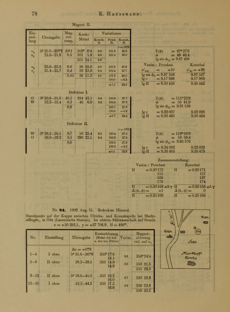 Magnet II. Ein- stel- lung Uhrangabe Mag- net- temp. Kreis: Mittel Variationen Kornth. D. Potsd. H. Kornth. H. V4 V3 V2 3* 20.0-20^2 21.6-21.9 23.6-23.9 25.4-25.7 10P.1 9.5 9.6 9.4 302° 614 301 1.8 9.6 9.6 101.6 101.5 101.6 101.4 t=16?6 28.3 28.0 27.9 27.7 301 34.1 9.6 38 58.6 39 23.9 9.6 9.4 9.85 39 11.3 9.5 101.5 100.0 28.0 —5.2 -1-1.5 22.8 o w w o 3P 30.6-31.0 33.2-33.4 3p 36.3-36.5 38.8-39.2 Deflektor I. 10.1 9.3 294 42.1 46 6.0 9.4 9.3 100.9 100.5 27.7 27.6 9.6 100.7 100.0 27.6 -5.2 +0.7 22.4 Deflektor IL 9.7 9.5 9.6 50 22.4 290 23.5 9.3 9.4 100.4 100.6 t = 16?5 27.9 27.9 100.5 100.0 27.9 —5.3 +0.5 22.6 2(0) = 97°37!2 0 =48 48.4 lg sin 015 = 9.87 498 Variat.: Potsdam Kornthal +10 100 — lg sin 0O = 9.87 508 lg c = 9.17 946 lg H = 9.30 438 9.87 527 9.17 969 9^30442 Ige lgH Ige lgH 2(0) =111°23!9 0 =55 41.9 lg sin 015 = 9.91 539 = 9.22 007 9.22 028 = 9.30 463 9.30 464 2(0) =119° 5819 0 =59 59.4 lgsin015= 9.93 576 = 9.24 062 9.22 082 = 9.30 483 9.30 479 Zusammenstellung: Variat.: Potsdam Kornthal = 0.20172 155 166 176 II = 0.20171 157 167 174 H = 0.20168 ±5 7 H =0.20168 ±5 7 A(\,0) = +1 A(\,0)= 0 H = 0.20169 H = 0.20 168 Nr. *4. 1902 Aug. 11. Bedeckter Himmel. Standpunkt auf der Kuppe zwischen Ulrichs- und Kreuzkapelle bei Markt- offingen, in Ode (Lamontsche Station). Im oberen Süßwasserkalk auf Granit. x = +30 292.5, y = +27 706.9, H = 488m. Nr. Einstellung Uhrangabe Kreisablesung (Mittel der äuß. u. der inn. Fäden) Variat. Magnet- ablesung red. auf n„ 1-4 5-8 9-12 13-16 I oben II oben II oben I oben Au = +0™9 5p 35.6-36?6 38.3-39.5 5P 39.6-41.0 43.3-44.5 350°1714 18.1 350 14.9 14.9 350 16.2 16.0 350 17.3 16.6 6.6 6.6 6.7 6.6 350° 2414 350 21.5 350 22.9 350 22.8 350 23.6 350 23.2 i % j\^ yCarv §1 Kap,. /^ (2*) // Ode —