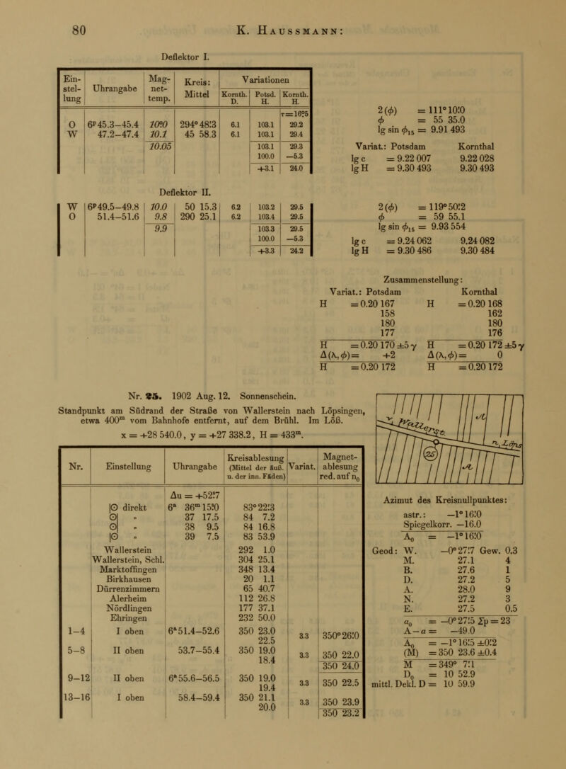 Deflektor I. Ein- stel- lung Uhrangabe Mag- net- temp. Kreis: Mittel Variationen Kornth. D. Potsd. H. Kornth. H. 0 W 6* 45.3-45.4 47.2-47.4 10P.0 10.1 ~1ÖM 294° 48.'3 45 58.3 6.1 6.1 t=16?5 103.1 29.2 103.1 1 29.4 103.1 100.0 29.3 —5.3 +3.1 24.0 2(0) =m°io:o <f> =55 35.0 lg sin 0,5= 9.91493 Variat: Potsdam lg c = 9.22 007 Kornthal 9.22 028 lg H = 9.30 493 9^30 493 Deflektor II. W O 6P49.5-49.8 51.4-51.6 10.0 9.8 50 15.3 290 25.1 6.2 6.2 103.2 103.4 29.5 29.5 9.9 103.3 100.0 29.5 —5.3 -1-3.3 24.2 2(0) <f> lg sin 015 = 119°50:2 = 59 55.1 = 9.93 554 Ige =9.24062 9.24 082 lg H = 9.30 486 9.30 484 Zusammenstellung: Variat.: Potsdam Kornthal H =0.20167 158 180 177 H = 0.20 168 162 180 176 H = 0.20 170 ±5 y A(\,0)= +2 H = 0.20 172 H =0.20 172 ±5 y A(\,0) = 0 H =0.20172 Nr. «5. 1902 Aug. 12. Sonnenschein. Standpunkt am Südrand der Straße von Wallerstein nach Löpsingen, etwa 400m vom Bahnhofe entfernt, auf dem Brühl. Im Löß. x = -i-28 540.0, y = +27 338.2, H = 433m. Nr. Einstellung Uhrangabe Kreisablesung (Mittel der Suß. u. der inn. Fäden) Variat. Magnet- ablesung red.auf n0 Au = +52?7 IO direkt 6a 36m15?0 83° 2213 Ö\ - 37 17.5 84 7.2 O - 38 9.5 84 16.8 |0 - 39 7.5 83 53.9 Wallerstein 292 1.0 Wallerstein, Schi. 304 25.1 Marktoffingen Birkhausen 348 13.4 20 1.1 Dürrenzimmern 65 40.7 Alerheim 112 26.8 Nördlingen Ehringen 177 37.1 232 50.0 1-4 I oben 6'51.4-52.6 350 23.0 22.5 3.3 350o26!0 5-8 9-12 II oben II oben 53.7-55.4 6*55.6-56.5 350 19.0 18.4 350 19.0 19.4 3.3 3.3 350 22.0 350 24.0 350 22.5 13-16 I oben 58.4-59.4 350 21.1 20.0 3.3 350 23.9 350 23.2 Azimut des Kreisnullpunktes: astr.: -1°16:0 Spicgelkorr. —16.0 Ao — -i°i6:o Geod: W. -0°27:7 Gew. 0.3 M. 27.1 4 B. 27.6 1 D. 27.2 5 A. 28.0 9 N. 27.2 3 E. 27.5 0.5 ao = -0°27:5 2p = 23 A-c -49.0 Ao — -1° 1615 ±0:2 (M) SB 350 23.6 ±0.4 M =349° 7H D0 = 10 52.9 mittl. Dekl. D = 10 59.9