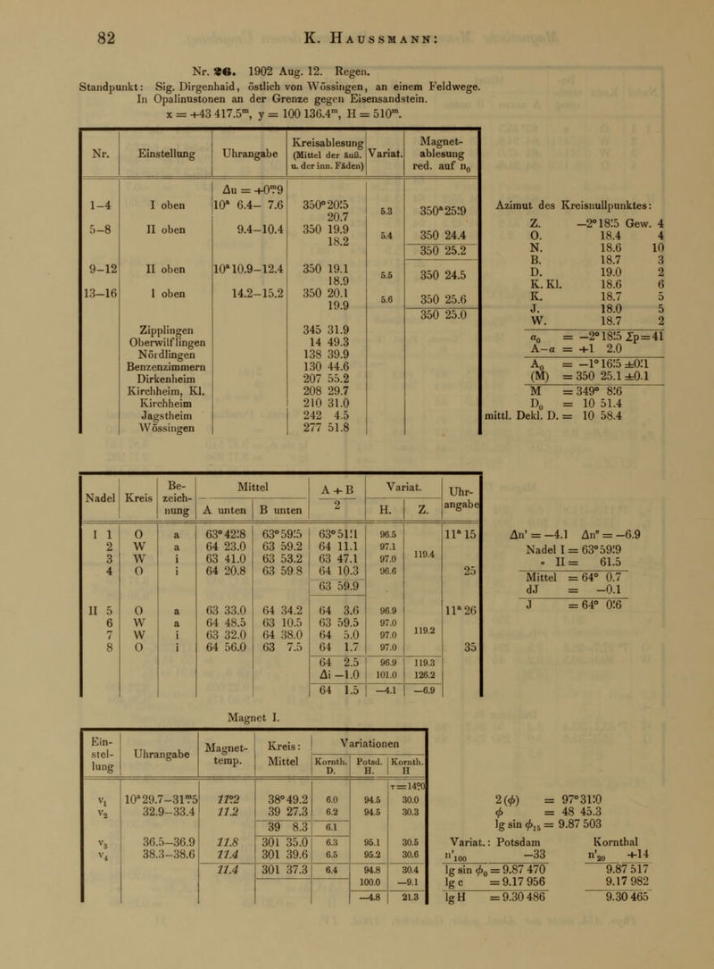 Nr. ««. 1902 Aug. 12. Regen. Standpunkt: Sig. Dirgenhaid, östlich von Wössingen, an einem Feldwege. In Opalinustonen an der Grenze gegen Eisensandstein, x = +43 417.5m, y = 100 136.4m, H = 510™ Nr. Einstellung Uhrangabe Kreisablesung (Mittel der äuß. u. derinn. Fäden) Variat. Magnet- ablesung red. auf n0 Au = +0^9 1-4 I oben 10* 6.4- 7.6 350° 20!5 20.7 5.3 350» 25!9 5-8 9-12 II oben II oben 9.4-10.4 10a 10.9-12.4 350 19.9 18.2 350 19.1 18.9 5.4 5.5 350 24.4 350 25.2 350 24.5 13-16 I oben 14.2-15.2 350 20.1 19.9 5.6 350 25.6 350 25.0 Zippliiigen Oberwilfüngen Nördlingen Benzenzimmern 345 31.9 14 49.3 138 39.9 130 44.6 Dirkenheim 207 55.2 Kirchheim, Kl. 208 29.7 Kirchheim 210 31.0 Jagstheim Wössingen 242 4.5 277 51.8 Azimut des Kreisnullpunktes: mittl. z. -2° 18!5 Gew. 4 0. 18.4 4 N. 18.6 10 B. 18.7 3 D. 19.0 2 K. Kl. 18.6 6 K. 18.7 5 J. 18.0 5 W. 18.7 2 a0 = -2° 1815 2p = 41 A-a = +1 2.0 (M) =350 25.1 ±0.1 M =349° 816 D0 = 10 51.4 Dekl. D. = 10 58.4 Nadel Kreis Be- zeich- nung Mittel A-t-B —2~ Variat. Uhr- angabe A unten B unten H. z. I 1 2 3 4 II 5 6 7 8 O W W O 0 w w 0 a a i i a a i i 63° 4218 64 23.0 63 41.0 64 20.8 63 33.0 64 48.5 63 32.0 64 56.0 63° 59:5 63 59.2 63 53.2 63 59 8 64 34.2 63 10.5 64 38.0 63 7.5 63° 5i:i 64 11.1 63 47.1 64 10.3 63 59.9 96.5 97.1 97.0 96.6 96.9 97.0 97.0 97.0 119.4 119.2 11* 15 25 11*26 35 64 3.6 63 59.5 64 5.0 64 1.7 64 2.5 Ai-1.0 96.9 101.0 119.3 126.2 64 1.5 —4.1 —6.9 An' = -4.1 An = -6.9 Nadel I = 63° 59:9 » 11= 61.5 Mittel =64° 0.7 dJ = -0.1 ~J =64° 0:6 Magnet I. Ein- stel- lung Uhrangabe Magnet- temp. Kreis: Mittel Variationen Kornth. D. Potsd. H. Kornth. H vi V2 V3 V4 10a29.7-31?5 32.9-33.4 36.5-36.9 38.3-38.6 n°.2 11.2 11.8 11.4 38° 49.2 39 27.3 6.0 6.2 94.5 94.5 95.1 95.2 t=14?0 30.0 30.3 30.5 30.6 39 8.3 6.1 301 35.0 301 39.6 6.3 6.5 11.4 301 37.3 6.4 94.8 100.0 30.4 —9.1 —4.8 21.3 2(<f>) = 97° 3i:0 <f> =48 45.3 lg sin </>15 = 9.87 503 Variat.: Potsdam Kornthal '100 -33 n'20 -«-14 9.87 517 9.17 982 lg sin <f>0 = 9.87 470 Ige = 9.17 956 lgH = 9.30 486 9.30 465