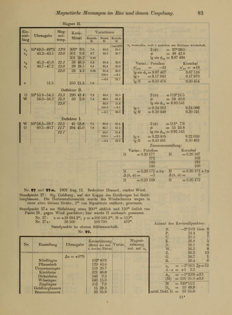 Magnet II. Ein- stel- lung Uhrangabe Mag- net- temp. Kreis: Mittel V ariationen Korntli. D. Potsd. 11. Kornth. H. V4 V3 V2 Vl V 10M9.0-49'?3 43.2-43.5 45.3-45.6 46.7-47.2 51.5 11°.8 12.0 12.1 12.0 302° 6.'8 301 9.6 7.0 6.7 ~6.85 95.6 95.3 95.4 95.4 T=14?0 31.0 30.7 30.8 30.9 ~~ 30.8 —9.1 301 38.2 38 48.9 39 19.5 6.8 6.9 12.0 39 4.2 6.85 95.4 100.0 350 21.2 7.0 —4.6 21.7 0 w w o Deflektor II. 10a 53.8-54.3 56.0-56.3 13.3 12.3 12.8 290 41.4 50 2.9 10a 58.5-59.7 12.5 60.5-60.7 11.7 12.1 Deflektor I. 45 52.8 294 45.0 7.2 7.3 7.5 7.6 95.8 96.0 31.3 31.5 95.9 100.0 31.4 —9.1 —4.1 22.3 95.9 1 31.5 95.7 1 31.3 95.8 1 31.4 100.0 1 —9.1 —4.2 | 22.3 v4 verworfen, weil t unsicher, am Schlüsse wiederholt. 2(<f>) = 97°26:0 <f> =48 42.8 lg sin c£15 = 9.87 498 Variat.: Potsdam Kornthal -31 n'«„ = +18 1 ino — lg sin <£0 = 9.87 467 Ige =9.17 943 lg H = 9.30 476 9.87 516 9.17 970 9.30 454 2(<£) =119°2i:5 <f> =59 40.8 lg sin <f>l5 = 9.93 541 lg c = 9.24 062 9.24 086 lg H = 9.30 449 9.30 521 2(</>) =111° 718 <f> =55 33.8 lg sin <£15 = 9.91 543 lg c = 9.22 005 9.22 030 lg H = 9.30 491 9.30 463 Zusammenstellung: Kornthal H =0.20167 162 193 166 Variat.: Potsdam = 0.20177 172 160 180 H =0.20172: A(\,</>) = -3 H =0.20169 5y H =0.20 172 =5y &(\,4>) = 0 II = 0.20 172 Nr. «? und «?a. 1902 Aug. 12. Bedeckter Himmel, starker Wind. Standpunkt 27: Sig. Goldberg, auf der Kuppe des Goldberges bei Gold- burghausen. Die Horizontalintensität wurde des Windschutzes wegen in einer alten kleinen Grube, 5m von Signalstein entfernt, gemessen. Standpunkt 27 a am Südabhang etwa 200m südlich und 120m östlich von Punkt 28, gegen Wind geschützt; hier wurde H nochmals gemessen. Nr. 27: x = +38 694.2m, y = +100 585.2m, H = 513m. Nr. 27 a: 38 500 100 700 470m. Standpunkte im oberen Süßwasserkalk. Nr. «7. Kreisablesung Magnet- Nr. Einstellung Uhrangabe (Mittel der äuß. Variat. u. der inn. Fäden) | ablesung red. auf n0 Au = +0?9 Nördlingen 102°40:9 Pflaumloch 129 43.6 Utzniemmingen 159 26.7 Kirchheini 321 46.6 Dirkenheim 346 0.3 Wössingen 340 15.0 Zipplingen 353 7.8 Goldburghausen 15 39.3 Benzenzimmern 20 25.9 Azimut des K reisnullpunktes: N. -2° 2519 Gew. 8 P. 24.4 2 U. 25.5 7 K. 26.8 5 D. 26.1 6 W. 26.2 8 Z. 26.3 10 G. 26.7 1 B. 26.4 6 ao = -2°26:i Zp = 53 K-a = +1 2.2 A0 = -1° 2319 ±0:i (M) = 350 35.0 ±0.1 M — 349° IUI Do — 10 48.9 mittl. Dekl. D. = 10 55.9 11*