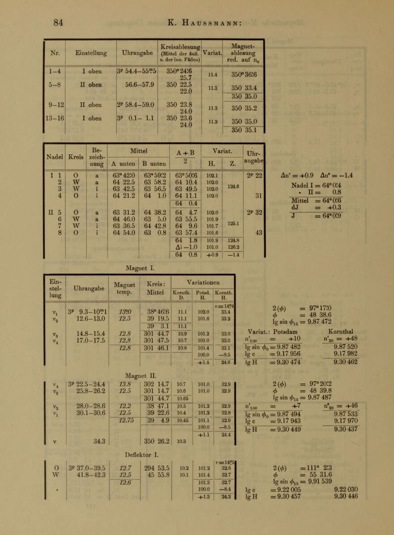 Nr. Einstellung Kreisablesung Uhrangabe (Mittel der äuß. Variat. u. der inn. Fäden) | Magnet- ablesung red. auf n0 1-4 5-8 9-12 13-16 I oben II oben II oben I oben 3P 54.4-55T5 56.6-57.9 2P 58.4-59.0 3p 0.1- 1.1 350° 2416 25.7 350 22.5 22.0 350 23.8 24.0 350 23.6 24.0 11.4 11.3 11.3 11.2 350° 3616 350 33.4 350 35.0 350 35.2 350 35.0 350 35.1 Nadel Kreis Be- zeich- nung Mittel A + B 2 Variat. Uhr- angabe A unten B unten H. z. I 1 2 3 4 II 5 6 7 8 0 W W 0 0 w w 0 a a i i a a i i 63°42:0 64 22.5 63 42.5 64 21.2 63 31.2 64 46.0 63 36.5 64 54.0 63° 5912 63 58.2 63 56.5 64 1.0 64 38.2 63 5.0 64 42.8 63 0.8 63°50:6 64 10.4 63 49.5 64 11.1 102.1 102.0 102.0 102.0 102.0 101.9 101.7 101.6 124.6 125.1 2P22 31 2P32 43 64 0.4 64 4.7 63 55.5 64 9.6 63 57.4 64 1.8 Ai -1.0 101.9 101.0 124.8 126.2 64 0.8 +0.9 —1.4 Magnet I. Ein- stel- lung Uhrangabe Magnet temp. Kreis: Mittel V ariationen Kornth. D. Potsd. H. Kornth. H. V2 V3 V4 3P 9.3-10^1 12.6-13.0 14.8-15.4 17.0-17.5 13°.0 12.5 12.8 12.8 38° 4616 39 19.5 11.1 11.1 102.0 101.6 101.2 101.0 t=14?4 33.4 33.2 33.0 33.0 39 3.1 11.1 301 44.7 301 47.5 10.9 10.7 12.8 301 46.1 10.8 101.4 100.0 33.1 —8.5 4-1.4 24.6 An' = +0.9 An = -1.4 Nadel 1 = 64° 014 ■ H = 0.8 Mittel =64°0:6 dJ = +0.3 T~ = 64°o:9 Magnet II. 3P 22.5- 25.8- 24.4 26.2 28.0-28.6 30.1-30.6 34.3 13.8 12.5 12.2 12.5 302 14.7 301 14.7 10.7 10.6 101.0 101.0 101.2 101.2 lOl.l 100.0 32.9 32.9 32.9 32.8 301 44.7 10.65 38 47.1 39 22.6 10.5 10.4 12.75 39 4.9 10.45 32.9 —8.5 350 26.2 10.3 +1.1 24.4 Variat. 2(0) = 97° 1710 <f> =48 38.6 lg sin c£15 = 9.87 472 Potsdam +10 lg sin <j>0 = 9.87 482 Ige =9.17 956 TgH = 9.30 474 Kornthal n'20 = +48 9.87T20 9.17 982 9:30 462 2(</>) = 97° 20:2 <f> =48 39.8 lg sin </>15 = 9.87 487 = +7 n,n = +46 lg sin <f>0 = 9.87 494 Ige =9.17 943 TgH =9.30 449 9.87 533 9.17 970 9.30 437 O W 3P 37.0-39.5 41.8-42.3 Deflektor I. 12.7 12.5 12.6 294 53.5 45 55.8 10.2 10.1 101.2 101.4 t = 14?5 32.8 32.7 101.3 100.0 32.7 —8.4 +1.3 24.3 2(<f>) =111° 2:3 <£ =55 31.6 lg sin 015 = 9.91 539 Ige lgH = 9.22 005 9.22 030 = 9.30457 9.30 446