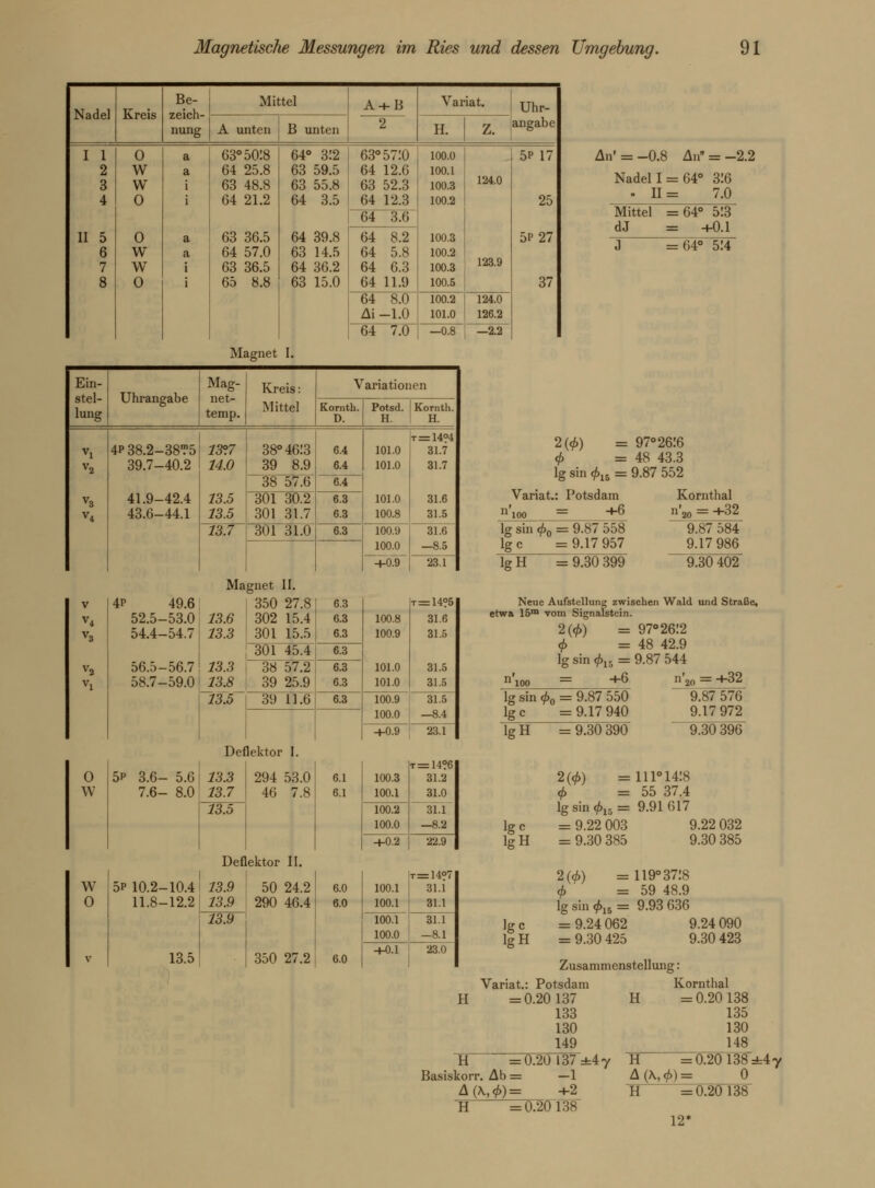 Nadel Kreis Be- zeich- nung Mittel A+B 2 Variat. H. Z. Uhr- angabe A unten B unten I 1 2 3 4 II 5 6 7 8 0 W W 0 0 W W 0 a a i i a a i i 63°50:8 64 25.8 63 48.8 64 21.2 63 36.5 64 57.0 63 36.5 65 8.8 64° 3!2 63 59.5 63 55.8 64 3.5 64 39.8 63 14.5 64 36.2 63 15.0 63° 57:0 64 12.6 63 52.3 64 12.3 04 3.0 64 8.2 64 5.8 64 6.3 64 11.9 100.0 100.1 100.3 100.2 100.3 100.2 100.3 100.5 124.0 123.9 5P 17 25 5P27 37 64 8.0 Ai -1.0 100.2 101.0 124.0 126.2 64 7.0 —0.8 —2.2 An'= -0.8 An = -2.2 Nadel 1 = 64° 316 . II = 7.0 Mittel =64° 513 dJ = +0.1 J =64° 514 Magnet I. Ein- stel- lung Uhrangabe Mag- net- temp. Kreis: Mittel Variationen Kornth. D. Potsd. H. Kornth. H. vi V2 V3 V4 4P38.2-38T5 39.7-40.2 41.9-42.4 43.6-44.1 13°.7 14.0 13.5 13.5 13.7 38° 4613 39 8.9 6.4 6.4 101.0 101.0 101.0 100.8 t=14?4 31.7 31.7 31.6 31.5 38 57.(5 6.4 301 30.2 301 31.7 301 31.0 6.3 6.3 6.3 100.9 100.0 31.0 —8.5 H-0.9 23.1 0 w w 0 2(0) = 97° 2616 0 =48 43.3 lg sin 015 = 9.87 552 Variat.: Potsdam +6 lg sin 0O = 9.87 558 Ige 9.17 957 lgH = 9.3~Ö399 Kornthal u'20 = -t-32_ 9.87 584 9.17 986 9.30 402 Magnet II. 4P 49.6 52.5-53.0 54.4-54.7 j 56.5-56.7! 58.7-59.0 I 5p 3.6- 5.6 7.6- 8.0 5p 10.2-10.4 11.8-12.2 13.6 13.3 350 27.8 302 15.4 301 15.5 6.3 6.3 6.3 100.8 100.9 101.0 101.0 t = 14°5 31.6 31.5 31.5 31.5 301 45.4 6.3 13.3 13.8 38 57.2 39 25.9 39 11.6 6.3 6.3 13.5 6.3 100.9 100.0 31.5 -«.4 +0.9 23.1 Neue Aufstellung etwa 15m vom Signa' zwischen Wald und Straße, Sein. = 97° 26!2 = 48 42.9 lg sin 015 = 9.87 544 2(0) +6 lg sin 0O = 9.87 550 lg c = 9.17 940 Tg~H =9730390 20 = +32 9.S7 57(J 9.17 972 9.30 396 Deflektor I. 13.3 13.7 13.5 294 53.0 46 7.8 6.1 6.1 100.3 100.1 t=14?6 31.2 31.0 100.2 100.0 31.1 —8.2 H-0.2 22.9 Deflektor II. 13.5 13.9 13.9 13.9 50 24.2 290 46.4 6.0 6.0 6.0 100.1 100.1 t=14°7 31.1 31.1 100.1 100.0 31.1 —8.1 350 27.2 +0.1 23.0 2(0) =111° 1418 0 =55 37.4 lgsin015= 9.91017 lg c = 9.22 003 9.22 032 lg H = 9.30 385 9.30 385 2(0) = 119° 3718 0 =59 48.9 lg sin 015 = 9.93 636 lg c = 9.24 062 9.24 090 lgH =9.30 425 9.30 423 Zusammenstellung: Variat.: Potsdam Kornthal H = 0.20 137 133 130 149 H =0.20 137: Basiskorr. Ab = —1 A(\,0)= +2 :4y H = 0.20 138 135 130 148_ H =0.20 138 ±4y A(\,0)= 0 II II = 0.20138 = 0.20138 12*