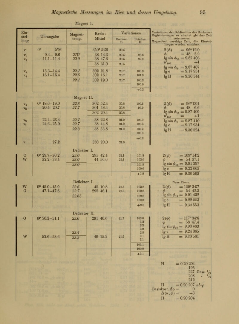 Magnet I. Ein- stel- lung Uhrangabe Magnet- temp. Kreis: Mittel Variationen Bochum Potsdam D. H. V V2 V3 V4 OP 5*?6 9.4- 9.6 11.1-11.4 13.3-14.4 16.1-16.4 2T.7 22.0 22.1 22.5 350° 2416 38 14.3 38 47.6 20.5 20.5 20.5 98.6 99.9 100.9 101.3 38 31.0 20.5 302 21.8 302 16.1 20.7 20.7 22.1 302 19.0 20.7 100.2 100.0 +0.2 Variationen der Deklination den Bochumer Registrierungen zu absolut gleicher Zeit entnommen. Magnetisch unruhige Zeit, die Einstel- lungen werden unsicher. 2(0) = 96° 1210 0 =48 5.9 lg sin 015 = 9.87 406 n'mn = +1 lg sin 0O =9.87 407 Ige =9.17 951 IgH = 9.30 544 0P 18.6-19.0 20.4-20.7 22.4- 24.6- 23.4 25.0 27.2 Magnet 22.8 21.7 22.1 22.7 II. 302 52.4 301 48.4 20.8 20.8 100.5 99.9 100.0 100.3 302 20.4 20.8 38 22.8 38 44.8 21.0 21.0 22.3 38 33.8 21.0 100.2 100.0 350 20.0 21.0 +0.2 2(0) = 96° 1314 0 =48 6.6 lg sin 015 = 9.87 409 p'ioo = +1 lg sin 0O =9.87 410 lg c = 9.17 934 IgH = 9.30 524 O W 0P 29.7-30.2 32.2-33.4 Deflektor I. 23.0 23.0 23.0 295 42.4 44 56.6 21.1 21.1 101.8 102.0 101.9 100.0 +1.9 2(0) =109° 14:2 0 =54 37.1 lg sin 0I5 = 9.91 397 Tg^ = 9.22 003 IgH = 9.30 593 W O 0P 45.0-45.9 47.1-47.6 Deflektor I. 22.6 I 45 10.8 22.7 295 46.1 22.65 21.5 21.6 102.8 102.8 102.8 100.0 +2.8 Neue Pinne. 2(0) =109° 24:7 0 =54 42.3 lg sin 015 = 9.91 432 Ige IgH = 9.22 003 = 9.30 553 W Op 50.3-51.1 52.6-53.6 Deflektor II. 23.0 I 291 40.6 23.4 23.2 49 15.2 21.7 103.0 3.2 3.3 3.2 2.8 21.9 3.1 3.1 103.1 100.0 +3.1 2(0) =117° 3416 0 =58 47.4 lg sin 015= 9.93 483 Ige IgH = 9.24 065 = 9.30 561 H = 0.20 204 195 227 Gew. 208 » 212 H =0.20 207 ±5 7 Basiskorr. Ab = 0 A(\,0)= -3